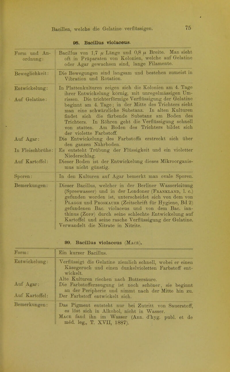 98. Bacillus violaceus. 75 Form und An- ordnung : Bacillus von 1,7 [t Länge und 0,8 /x Breite. Man sieht oft in Präparaten von Kolonien, welche auf Gelatine oder Agar gewachsen sind, lange Filamente. Beweglichkeit: Die Bewegungen sind langsam und bestehen zumeist in Vibration und Rotation. Entwickelung: In Plattenkulturen zeigen sich die Kolonien am 4. Tage ihrer Entwickelung körnig, mit unregelmässigen Um- Auf Gelatine: rissen. Die trichterförmige Verflüssigung der Gelatine beginnt am 4. Tage; in der Mitte des Trichters sieht man eine schwärzliche Substanz. In alten Kulturen findet sich die färbende Substanz am Boden des Trichters. In Röhren geht die Verflüssigung schnell von statten. Am Boden des Trichters bildet sich der violette Farbstoff. Auf Agar: Die Entwickelung des Farbstoffs erstreckt sich über den ganzen Nährboden. In Fleischbrühe: Es entsteht Trübung der Flüssigkeit und ein violetter Auf Kartoffel: Niederschlag. Dieser Boden ist der Entwickelung dieses Mikroorganis- mus nicht günstig. Sporen: In den Kulturen auf Agar bemerkt man ovale Sporen. Bemerkungen: Dieser Bacillus, welcher in der Berliner Wasserleitung (Spreewasser) und in der Londoner (Frankxand, 1. c.) gefunden worden ist, unterscheidet sich von dem von Plagge und Proskauer (Zeitschrift für Hygiene, Bd 2) gefundenen Bac. violaceus und von dem Bac. ian- thinus (Zopp) durch seine schlechte Entwickelung auf Kartoffel und seine rasche Verflüssigung der Gelatine. Verwandelt die Nitrate in Nitrite. 99. Bacillus violaceus (Mace). Form: Ein kurzer Bacillus. Entwickelung: Verflüssigt die Gelatine ziemlich schnell, wobei er einen Käsegeruch und einen dunkelvioletten Farbstoff ent- wickelt. Auf Agar: Alte Kulturen riechen nach Buttersäure. Die Farbstofferzeugung ist noch schöner, sie beginnt an der Peripherie und nimmt nach der Mitte hin zu. Aul Kartoffel: Der Farbstoff entwickelt sich. Bemerkungen: Das Pigment entsteht nur bei Zutritt von Sauerstoff, es löst sich in Alkohol, nicht in Wasser. Mac*; fand ihn im Wasser (Ann. d’hyg. publ. et de med. leg., T. XVII, 1887).