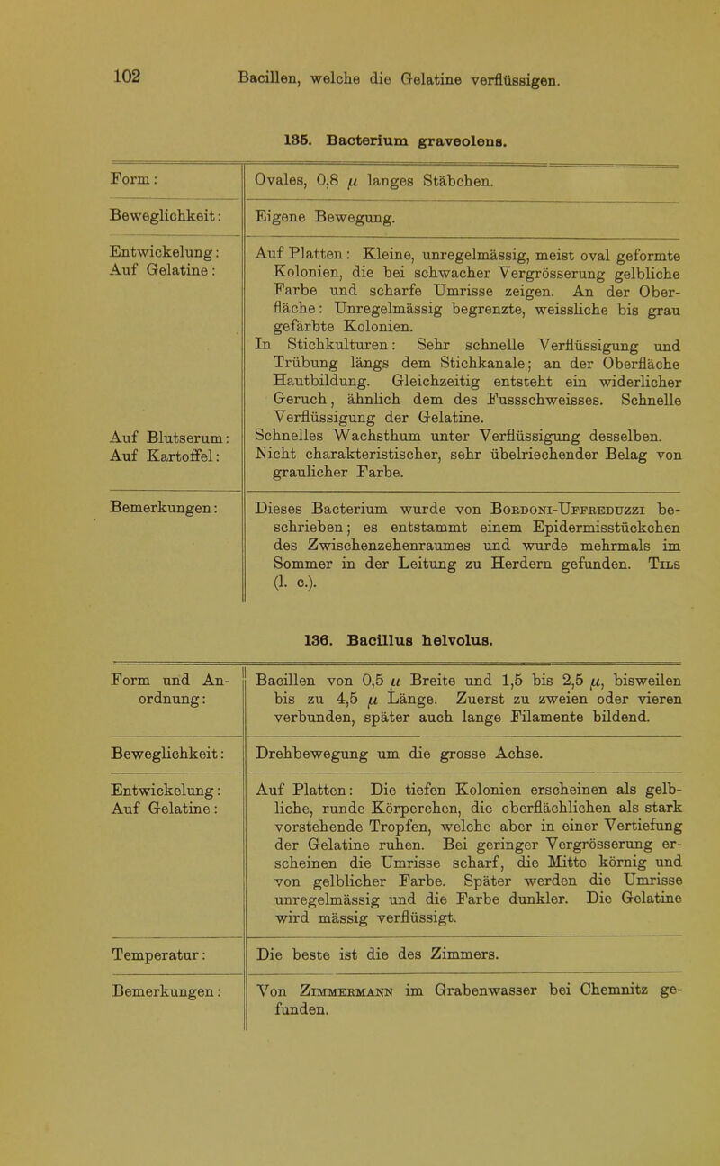 135. Bacterium graveolens. Form: Ovales, 0,8 /x langes Stäbchen. Beweglichkeit: Eigene Bewegung. Entwickelung: Auf Gelatine: Auf Platten : Kleine, unregelmässig, meist oval geformte Kolonien, die hei schwacher Yergrösserung gelbliche Farbe und scharfe Umrisse zeigen. An der Ober- fläche : Unregelmässig begrenzte, weissliche bis grau gefärbte Kolonien. In Stichkulturen: Sehr schnelle Verflüssigung und Trübung längs dem Stichkanale; an der Oberfläche Hautbildung. Gleichzeitig entsteht ein widerlicher Geruch, ähnlich dem des Fussschweisses. Schnelle Auf Blutserum: Auf Kartoffel: Verflüssigung der Gelatine. Schnelles Wachsthum unter Verflüssigung desselben. Nicht charakteristischer, sehr übelriechender Belag von graulicher Farbe. Bemerkungen: Dieses Bacterium wurde von Bordoni-Uffreduzzi be- schrieben ; es entstammt einem Epidermisstückchen des Zwischenzehenraumes und wurde mehrmals im Sommer in der Leitung zu Herdern gefunden. Tils (1. c.). 130. Bacillus helvolus. Form und An- ordnung : Bacillen von 0,5 /u Breite und 1,5 bis 2,5 bisweilen bis zu 4,5 f.t Länge. Zuerst zu zweien oder vieren verbunden, später auch lange Filamente bildend. Beweglichkeit: Drehbewegung um die grosse Achse. Entwickelung: Auf Gelatine: Auf Platten: Die tiefen Kolonien erscheinen als gelb- liche, runde Körperchen, die oberflächlichen als stark vorstehende Tropfen, welche aber in einer Vertiefung der Gelatine ruhen. Bei geringer Vergrösserung er- scheinen die Umrisse scharf, die Mitte körnig und von gelblicher Farbe. Später werden die Umrisse unregelmässig und die Farbe dunkler. Die Gelatine wird mässig verflüssigt. Temperatur: Die beste ist die des Zimmers. Bemerkungen: Von Zimmermann im Grabenwasser bei Chemnitz ge- funden.