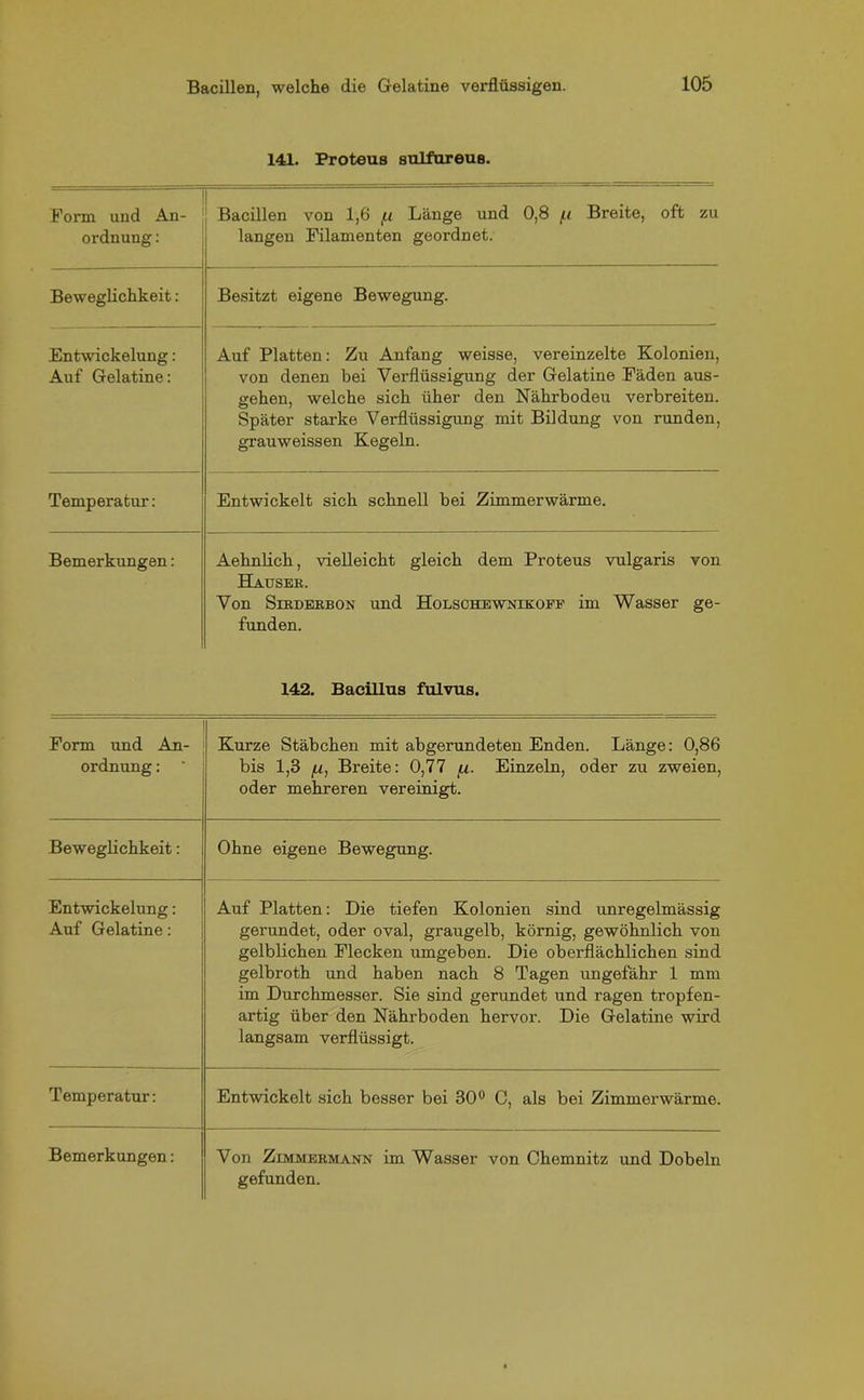 141. Proteus sulforeus. Form und An- ordnung : Bacillen von 1,6 (x Länge und 0,8 // Breite, oft zu langen Filamenten geordnet. Beweglichkeit: Besitzt eigene Bewegung. Entwickelung: Auf Gelatine: Auf Platten: Zu Anfang weisse, vereinzelte Kolonien, von denen bei Verflüssigung der Gelatine Fäden aus- ffehen, welche sich üher den Nährbodeu verbreiten. O ' _ Später starke Verflüssigung mit Bildung von runden, grauweissen Kegeln. Temperatur: Entwickelt sich schnell bei Zimmerwärme. Bemerkungen: Aehnlicli, vielleicht gleich dem Proteus vulgaris von Hauser. Von Sirderbon und Holschewnikoff im Wasser ge- funden. 142. Bacillus fulvus. Form und An- ordnung : * Kurze Stäbchen mit abgerundeten Enden. Länge: 0,86 bis 1,3 fu, Breite: 0,77 (x. Einzeln, oder zu zweien, oder mehreren vereinigt. Beweglichkeit: Ohne eigene Bewegung. Entwickelung: Auf Gelatine: Auf Platten: Die tiefen Kolonien sind unregelmässig gerundet, oder oval, graugelb, körnig, gewöhnlich von gelblichen Flecken umgeben. Die oberflächlichen sind gelbroth und haben nach 8 Tagen ungefähr 1 mm im Durchmesser. Sie sind gerundet und ragen tropfen- artig über den Nährboden hervor. Die Gelatine wird langsam verflüssigt. Temperatur: Entwickelt sich besser bei 30° C, als bei Zimmerwärme. Bemerkungen: Von Zimmermann im Wasser von Chemnitz und Dobeln