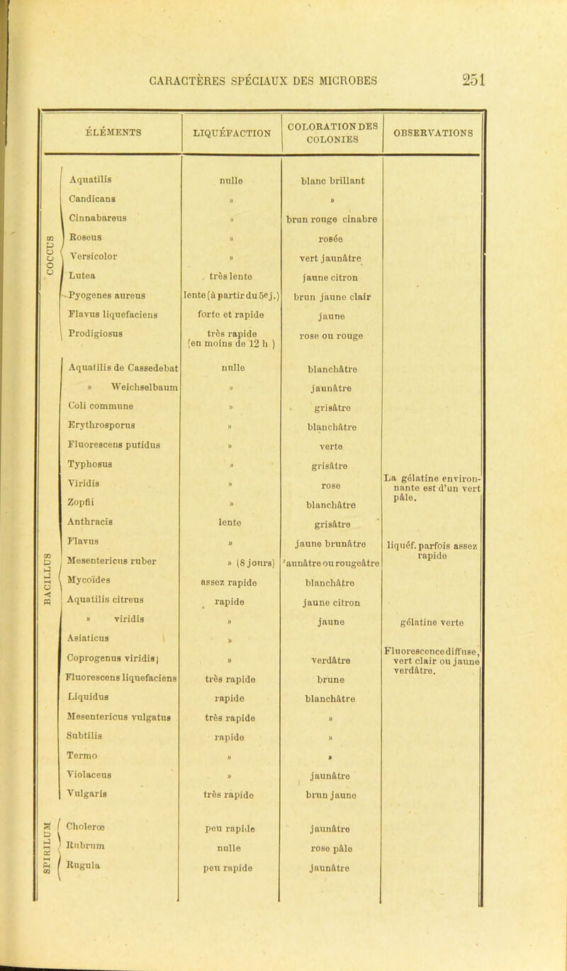 SPIRILUM BACILLUS COCCUS ÉLÉMENTS LIQUÉFACTION COLORATION DES COLONIES OBSERVATIONS Aquatilis nullo blanc brillant Candicans )} » l Cinnabareus U brun ronge cinabre ] Rosens » rosée \ Versicolor » vert jaunâtre / Lutea très lente j aune citron -Pyogenes aureus lente (à partir du 5e j.) brun jaune clair Flavus liquefaciens forte et rapide jaune Prodigiosus très rapide (en moins de 12 h ) rose ou rouge Aquatilis de Cassedebat nulle blanchâtre » Weichselbaum » jaunâtre Coli commune » grisâtre Erythrosporus » blanchâtre Fluorescens putidus U verte Typhcsns Yiridis Zopfii » grisâtre rose blanchâtre La gélatine environ- nante est d’un vert pâle. Anthracis lento grisâtre Flavus Mesentericus ruber » » (8 jours) jaune brunâtre 'aunâtre ou rougeâtre liquéf. parfois assez rapide ( Myco'ides assez rapide blanchâtre Aquatilis citreus rapide jaune citron » viridis » jaune gélatine verte Asiaticus Coprogenus viridis j Fluoresceus liquefaciens )) )) très rapide verdâtre brune Fin orescence di ffnse, vert clair ou jaune verdâtre. Liquidas rapide blanchâtre Mesentericus vnlgatns très rapide » Subtilis rapide » Termo » » Violacens » jaunâtre Vulgaris très rapide brun jauno ( Cholerœ V peu rapide jaunâtre > Rtibrum nulle rose pâle / Rugnla pou rapide jaunâtre