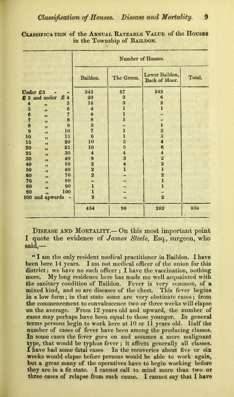 Classification of the Annual Rateable Value of the Houses in the Township of Baildon. Number of Houses. £ Baildon. The Green. Lower Baildon, Back of Moor. Under £3 343 67 242 £ 3 and under £4 20 3 6 4 9f 5 16 3 - 2 5 99 6 4 1 1 6 »» 7 4 1 - 7 99 8 8 1 - 8 99 9 3 — 1 9 99 10 7 1 2 10 99 15 6 1 3 15 99 20 10 3 4 20 99 25 10 5 6 25 99 30 4 4 4 30 99 40 9 3 2 40 99 50 2 4 2 50 99 60 2 1 1 60 99 70 2 — 2 70 99 80 — — 1 80 M 90 1 — 1 90 99 100 1 — — 100 and upwards - 2 — 2 454 98 282 Disease and Mortality.— On this most important point I quote the evidence of James Steele, Esq., surgeon, who said,— I am the only resident medical practitioner in Baildon. I have been here 14 years. I am not medical officer of the union for this district; we have no such officer ; I have the vaccination, nothing more. My long residence here has made me well acquainted with the sanitary condition of Baildon. Fever is very common, of a mixed kind, and so are diseases of the chest. This fever begins in a low form ; in that state some are very obstinate cases; from the commencement to convalescence two or three weeks will elapse on the average. From 12 years old and upward, the number of cases may perhaps have been equal to those younger. In general terms persons begin to work here at 10 or 11 years old. Half the number of cases of fever have been among the producing classes. In some cases the fever goes on and assumes a more malignant type, that would be typhus fever ; it affects generally all classes. I have had some fatal cases In the recoveries about five or six weeks would elapse before persons would be able to work again, but a great many of the operatives have to begin working before they are in a fit state. I cannot call to mind more than two or three cases of relapse from such cause. I cannot say that I have