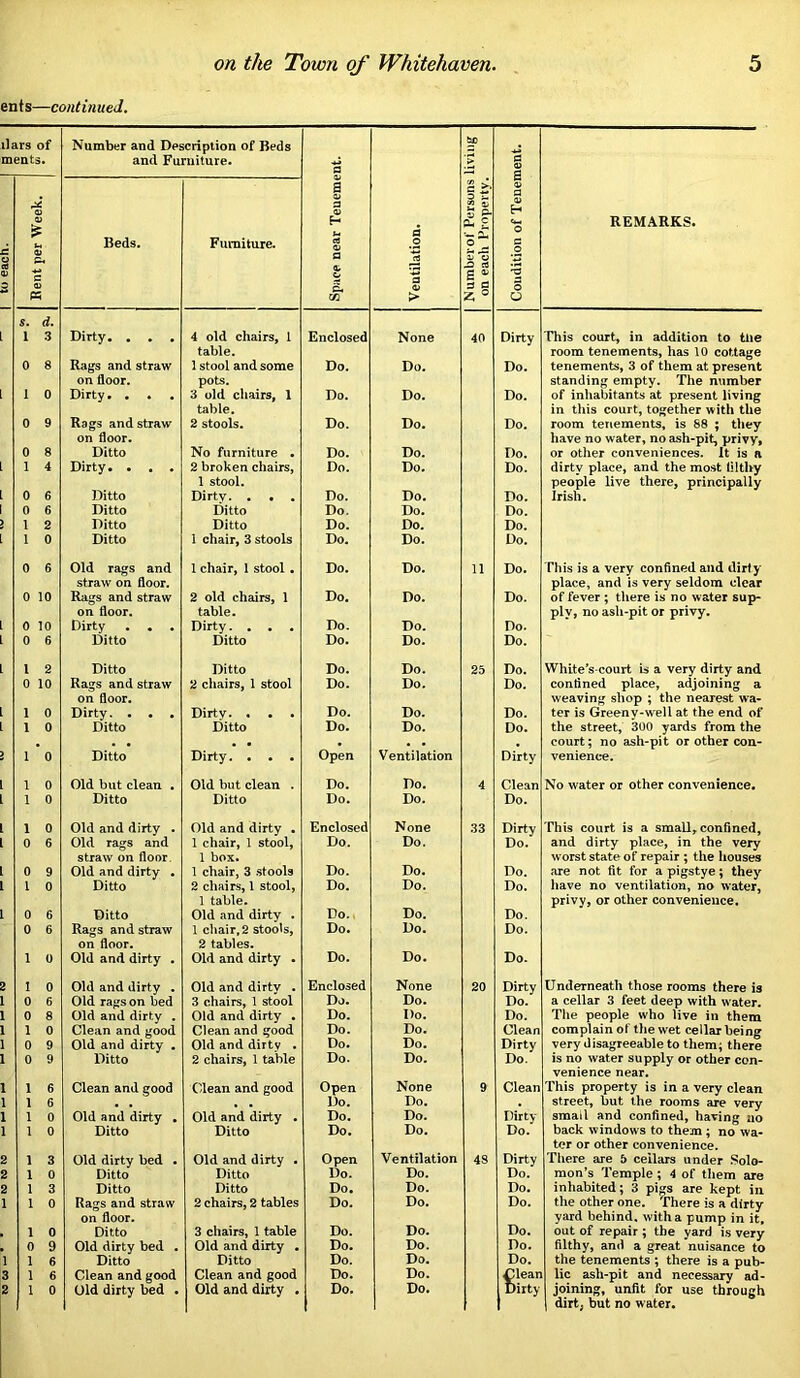 ents—continued. liars of meats. Number and Description of Beds and Funiilure. Space near Teuement. Ventilation. Numberof Persons living on each Property. Condition of Tenement. REMARKS. I tu eacn. Bent per Week. Beds. Furniture. s. d. 1 3 Dirty. . , 4 old chairs, 1 Enclosed None 40 Dirty This court, in addition to tiie table. room tenements, has 10 cottage 0 8 Rags and straw 1 stool and some Do. Do. Do. tenements, 3 of them at present on floor. pots. standing empty. The number 1 0 Dirty. . . . 3 old chairs, 1 Do. Do. Do. of inhabitants at present living table. in this court, together with the 0 9 Rags and straw 2 stools. Do. Do. Do. room tenements, is 88 ; they on floor. have no water, no ash-pit, privy, 0 8 Ditto No furniture • Do. Do. Do. or other conveniences. It is n 1 4 Dirty. . . . 2 broken chairs, Do. Do. Do. dirtv place, and the most fllthy 1 stool. people live there, principally 0 6 Ditto Dirty. . . . Do. Do. Do. Irish. 0 6 Ditto Ditto Do. Do. Do. 1 2 Ditto Ditto Do. Do. Do. 0 Ditto 1 chair, 3 stools Do. Do. Do. 0 6 Old rags and 1 chair, 1 stool • Do. Do. 11 Do. This is a very confined and dirty straw on floor. place, and is very seldom clear 0 10 Rags and straw 2 old chairs, 1 Do. Do. Do. of fever; there is no water sup- on floor. table. plv, no ash-pit or privy. 0 10 Dirty . . . Dirty. . . . Do. Do. Do. 0 6 Ditto Ditto Do. Do. Do. 1 2 Ditto Ditto Do. Do. 25 Do. Whlte’s-court is a very dirty and 0 10 Rags and straw 2 chairs, 1 stool Do. Do. Do. confined place, adjoining a on floor. weaving shop ; the nearest wa- 1 0 Dirty. . . . Dirtv. . . • Do. Do. Do. ter is Greenv-well at the end of 1 0 Ditto Ditto Do. Do. Do. the street, 300 yards from the . , . * court; no ash-pit or other con- 1 0 Ditto Dirty. • . . Open Ventilation Dirty venience. 1 1 0 Old but clean . Old but clean . Do. Do. 4 Clean No water or other convenience. 1 0 Ditto Ditto Do. Do. Do. 1 0 Old and dirty . Old and dirty . Enclosed None 33 Dirty This court is a small, confined. 0 6 Old rags and 1 chair, 1 stool, Do. Do. Do. and dirty place, in the very straw on floor. 1 box. worst state of repair ; the houses 0 9 Old and dirty . 1 chair, 3 .stools Do. Do. Do. are not fit for a pigstye; they . 1 0 Ditto 2 chairs, 1 stool, Do. Do. Do. have no ventilation, no water, 1 table. privy, or other convenience. , 0 6 Ditto Old and dirty . Do. Do. Do. 0 6 Rags and straw 1 cliair,2 stools. Do. Do. Do. on floor. 2 tables. 1 0 Old and dirty . Old and dirty . Do. Do. Do. 3 I 0 Old and dirty . Old and dirtv . Enclosed None 20 Dirty Underneath those rooms there is 1 0 6 Old rags on bed 3 chairs, 1 stool Do. Do. Do. a cellar 3 feet deep with water. 1 0 8 Old and dirty . Old and dirty • Do. Do. Do. The people who live in them 1 1 0 Clean and good Clean and good Do. Do. Clean complain of the wet cellar being 1 0 9 Old and dirty . Old and dirtv . Do. Do. Dirty very disagreeable to them; there 1 0 9 Ditto 2 chairs, 1 table Do. Do. Do. is no water supply or other con- venience near. I 1 6 Clean and good Clean and good Open None 9 Clean This property is in a very clean 1 1 6 , . Do. Do. street, but the rooms are very 1 1 0 Old and dirty • Old and dirty . Do. Do. Dirty small and confined, having uo 1 1 0 Ditto Ditto Do. Do. Do. back windows to them; no wa- ter or other convenience. 2 1 3 Old dirty bed . Old and dirty . Open Ventilation 48 Dirty There are 5 cellars under Solo- 2 1 0 Ditto Ditto Do. Do. Do. men’s Temple ; 4 of them are 2 1 3 Ditto Ditto Do. Do. Do. inhabited; 3 pigs are kept in 1 1 0 Rags and straw 2 chairs, 2 tables Do. Do. Do. the other one. There is a dirtv on floor. yard behind, with a pump in it. 1 0 Ditto 3 chairs, 1 table Do. Do. Do. out of repair ; the yard is very 0 9 Old dirty bed . Old and dirty • Do. Do. Do. filthy, and a great nuisance to 1 1 6 Ditto Ditto Do. Do. Do. the tenements ; there is a pub- 3 1 6 Clean and good Clean and good Do. Do. ^lean lie ash-pit and necessary*^ ad- 2 1 0 old dirty bed . Old and dirty . Do. Do. Dirty joining, unfit for use through 1 dirt; but no water.