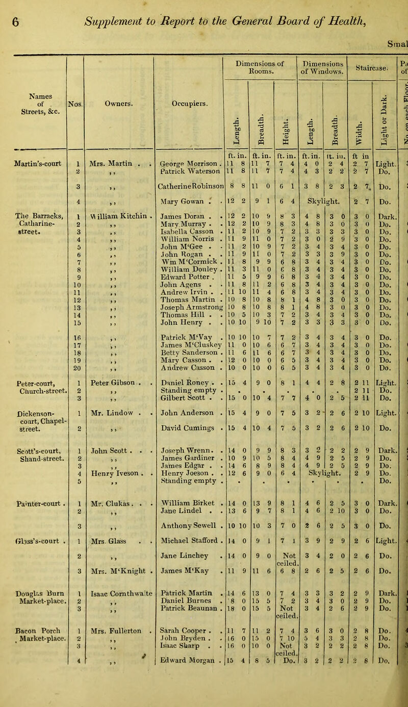 Sinai Names of Streets, &c. Nos. Owners. Occupiers. Dimensions of Rooms. Dimensions of Windows. Staircase. P; ot Length. Breadth. Height. Length. Breadth. i W’idth. Light or Dark. b c c & JZ (. < s c ft. in. ft. in. ft. in. ft. in. (t. in. ft in Martin’s-court 1 Mrs. Martin . George Morrison. 11 8 11 7 7 4 4 0 2 4 2 7 Light. 2 .. Patrick Waterson 11 8 11 7 7 4 4 3 2 2 & 7 Do. 3 ,, CatherineRohinson 8 8 n 0 6 1 3 8 2 3 2 7^ bo. 4 >. Mary Gowan t • 12 2 9 1 6 4 Skyl ght 2 7 Do. Tlie Barracks, 1 W illiam Kitchin . James Doran . • 12 2 10 9 H 3 4 8 3 0 3 0 Dark. Catharine- 2 ,, Mary Murray . 12 2 10 9 8 3 4 8 3 0 3 0 Do. street. 3 Isabella Casson . 11 2 10 9 7 2 3 3 3 3 3 0 Do. 4 ,, William Norris . 11 9 11 0 7 2 3 0 2 9 3 0 Do. 5 John M‘Gee . . 11 2 10 9 7 2 3 4 3 4 3 0 Do. 6 John Rogan . . 11 9 11 0 7 2 3 3 3 9 3 0 Do. 7 ,, WmM'Cormick , 11 8 9 9 6 8 3 4 3 4 3 0 Do. 8 j, William Donley . 11 3 11 0 e 8 3 4 3 4 3 0 Do. 9 Edward Potter . 11 5 9 9 6 8 3 4 3 4 3 0 Do. 10 John Agens . 11 8 11 2 6 8 3 4 3 4 3 0 Do. 11 Andrew Irvin . . 11 10 11 4 6 8 3 4 3 4 3 0 Do. 12 ,, Thomas Martin . 10 8 10 8 8 1 4 8 3 0 3 0 Do. 13 ,, Joseph Armstrong 10 8 10 8 8 4 8 3 0 3 0 Do. 14 Thomas Hill . 10 5 10 3 7 2 3 4 3 4 3 0 Do. 15 John Henry . . 10 10 9 10 7 2 3 3 3 3 3 0 Do. 16 Patrick M‘Vay . 10 10 10 7 7 2 3 4 3 4 3 0 Do. 17 James M‘Cluskey 11 0 10 6 6 7 3 4 3 4 3 0 Do. 18 Betty Sanderson . 11 6 11 6 6 7 3 4 3 4 3 0 Do. 19 Mary Casson . . 12 0 10 0 6 5 3 4 3 4 3 0 Do. 20 .. Andrew Casson . 10 0 10 0 6 5 3 4 3 4 3 0 Do. Peter-court, 1 Peter Gibson . Daniel Roney . . 15 4 9 0 8 4 4 2 8 2 u Light. Church-street. 2 ,, Standing empty . 2 11 Do. 3 .> Gilbert Scott . . 15 0 10 4 7 7 4 0 2 5 2 11 Do. Dickenson- 1 Mr. Lindow . John Anderson . 15 4 9 0 7 5 3 2- 2 6 2 10 Light. court. Chapel- street. 2 ” David Comings • 15 4 10 4 7 5 3 2 2 6 2 10 Do. Scott’s-court, 1 .Tolm Scott . . . Joseph Wrenn. • 14 0 9 9 8 3 3 2 2 2 2 9 Dark. Shand-street. 2 James Gardiner . 10 9 10 5 8 4 4 9 2 5 2 9 Do. 3 James Edgar . • 14 6 8 9 8 4 4 9 2 5 2 9 Do. 4 Henry Iveson . . Henry Joeson . . 12 6 9 0 6 4 Skyliglit 2 9 Do. 5 Standing empty . Do. Pamter-court. 1 Mr. Clukas. . . William Birket . 14 0 13 9 8 4 6 2 5 3 0 Dark. 2 >, Jane Lindel • . 13 6 9 7 8 4 6 2 0 3 0 Do. 3 ,, Anthony Sewell . 10 10 10 3 7 0 2 6 2 5 3 0 Do. (ibss’s-court . 1 Mrs. Glass . . Michael Stafford • 14 0 9 1 7 3 9 2 9 2 6 Light. •1 2 Jane Linchey . 14 0 9 0 Not 3 4 2 0 2 6 Do. ceiled 3 Mrs. M‘Knight . James M‘Kay . 11 9 11 6 6 8 2 6 2 5 2 6 Do. Douglas Bum 1 Isaac Cornthwaite Patrick Martin • 14 6 13 0 7 4 3 3 3 2 2 9 Dark. 1 Market-place. 2 Daniel Burnes '8 0 15 5 7 2 3 4 3 0 2 9 Do. 3 Patrick Beaunan . 18 0 15 5 Not 3 4 2 6 2 9 Do. : ceiled. Bacon Porch 1 Mrs. Fullerton . Sarah Cooper . . 11 7 11 2 7 4 3 6 3 0 2 8 Do. 4 Market-place. 2 .lohn Bryden . 16 0 15 0 7 10 5 4 3 3 2 8 Do. 3 Isaac .Sharp . • 16 0 10 0 Not 3 2 2 2 2 8 Do. 3 ceiled.