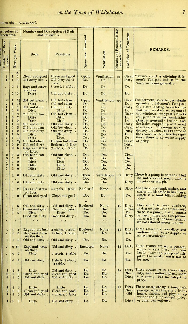uements—continued. i^ticulars of Number and Des;*ription of Beds tc a ’’enements. and Furniture. a j c 0) ; » A a 2 S 0) H a- 2 REMARKS. « o h-s u 0) p 4 Beds. Furniture. 0) s .2 a .2 a “ 5 3 O fl P s ^ 'O a a > z ° u S. d. 3 6 Glean and good Clean and good Open Ventilation 21 Clean Martin’s court is adjoining Solo- mon’s Temple, and is in the 1 1 0 Old dirty bed • Old dirty furni- Do. Do. Dirty ture same condition generally. 0 6 Rags an<l straw 1 stool, 1 table . Do. Do. Do. on floor. • 0 10 Ditto Old and dirty • Do. Do. Do. 2 1 n Old but clean • Old but clean . Open Ventilation 88 Clean The barracks, so called, is situate 2 1 7i Ditto Old and clean . Do. Do. Do. opposite to Solomon’s Temple ; 1 0 6 Old and dirty • Old and dirty • Do. Do. Dirty the stairs leading to eacli com- 1 0 6 Ditto Ditto Do. Do. Do. partment are dark, on account of 1 0 8 Old but clean • Old but clean . Do. Do. Clean the windows being partly block- 1 0 7 Ditto Ditto Do. Do. Do ed up, the other part, containing 1 1 0 Ditto Ditto Do. Do. Do. glass, is generally broken, and 1 1 0 Old and dirty . Old and dirty • Do. Do. Dirty the holes stopped up with wood 1 0 3 Old but clean . Old but clean . Do. Do. Clean or old rags. The rooms are very 2 0 Old and dirty • Old and dirty . Do. Do. Dirty densely crowded, and in some of 2 1 0 Ditto Ditto Do. Do. Do. the rooms two families live toge- 2 ti Ditto Ditto Do. Do. Do. ther; there is no water supply 2 ’li Old but clean , Broken but clean Do. Do. Clean or privy. 1 0 9 Old and dirty . Broken and dirty Do. Do. Dirty 0 6 Rags apd straw 2 stools, 1 table Do. Do. Do. on floor. 2 3 Old but clean . Old but clean . Do. Do. Clean 3 2 Ditto Ditto Do. Do. Do. 1 1 2 Ditto Ditto Do. Do. Do. 2 0 Ditto Ditto Do. Do. Do. 1 1 0 Ditto Ditto Do. Do. Do. 1 1 0 Old and dirty • Old and dirty . Open Ventilation 9 Dirty There is a primp in this court but Do. Do. the water is not ffood ; therp i« 1 1 0 Old and dirty . Old and dirty • Do. Do. Dirty no privy or ash-pit. 2 Rags and straw 6 stooR, 1 table Enclosed None 6 Dirty Anderson is a trunk-maker, and on floor. carries on his trade in liis honsp. 1 0 Clean and good Clean and good Do. Do. Do. which is a most filthy-lookine- place. ® 1 1 6 Old and dirty . Old and dirtv • Enclosed None 10 Dirty This court is very confinpd, 1 1 1 Clean and good Clean and good Do. Do. Clean having no ventilation whatever; 1 1 6 Ditto Ditto Do. Do. Do. there is a pump, but it cannot 1 {Good but dirty Good but dirty • Do. Do. Dirty be used , there are two privies but no ash-pit; the room tenant^ are not allowed access to them. 1 1 4 Rags on the bed 2 chairs, 1 table Enclosed None 16 Dirty These rooms are very dirtv and 1 , 1 0 Rags and straw 1 chair, 1 table Do. Do. Do. confined ; no water supply or on the floor. other convenience. 1 1 1 6 Old and dirty . Old and dirty • Do. Do. Do. 0 10 Rags and straw Old and dirty . Enclosed None 12 Dirty These rooms are up a passage. on floor. which is very dirty and con- 1 • 0 6 Ditto 2 stools, 1 table Do. Do. Do. fined; there is a pump and ash- pit in the yard ; water not fit ! , 0 9 Old and dirty . 1 chair, 1 stool, Do. Do. Do. for use. 1 table. 1 1 1 3 Ditto Old and dirtv . Do. Do. 12 Dirty I hese rooms are in a very dark. 2 1 0 Clean and good Clean and good Do. Do. Clean dity, and confined place, there 1 1 0 Old and dirty . Old and dirty • Do. Do. Dirty is a pump, but no ash-pit or privy. 1 1 0 Ditto Ditto Do. Do. 14 Dirty These rooms are up a long dark 2 2 0 Clean and good Clean and good Do. Do. (’lean passage, where there is a bake- 1 1 0 Old and dirty . 4 cliairs, 1 table Do. Do. Old Dirty house, stables, and pigsties, no water supply, ho ash-pit, privy, 1 0 8 Ditto Old and dirty . Do. Do. or other convenience. i