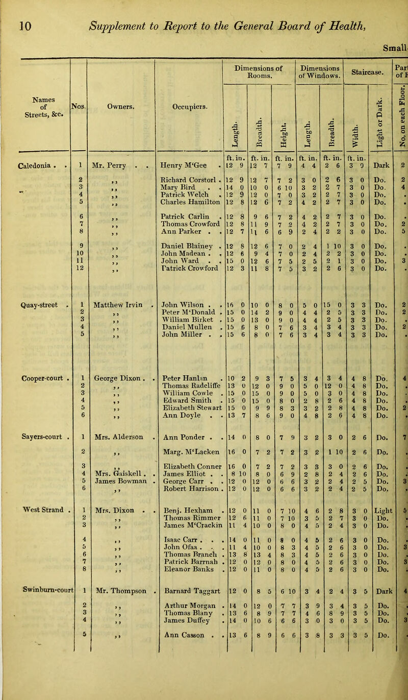 Small' Names of Streets, &c. Vos. Owners. Dimensions of Rooms. Dimensions of Windows. Staircase. Par of* Occupiers. ■3 t£ a Breadth. 5 •SP 'S5 X Length. Breadth. Width. Light or Dark. No, on each Floor. ft. in. ft. in. ft. in. ft. in. ft. in. ft. in. Caledonia. . 1 Mr. Perry . . Henry M*Gee 12 9 12 7 7 9 4 4 2 6 3 0 Dark 2 2 Richard Corstorl • 12 9 12 7 7 2 3 0 2 6 3 0 Do. 2 3 Mary Bird • • 14 0 10 0 6 10 3 2 2 7 3 0 Do. 4 ** 4 Patrick AVelch • 12 9 12 0 7 0 3 2 2 7 3 0 Do. , 5 >> Charles Hamilton 12 8 12 6 7 2 4 2 2 7 3 0 Do. • 6 Patrick Carlin 12 8 9 6 7 2 4 2 2 7 3 0 Do. 7 Thomas Crowford 12 8 11 9 7 2 4 2 2 7 3 0 Do. 2 8 ,> Ann Parker . • 12 7 u 6 6 9 2 4 2 2 3 0 Do. 5 9 Daniel Blainey . 12 8 12 6 7 0 2 4 1 10 3 0 Do. 10 John Madean . • 12 6 9 4 7 0 2 4 2 2 3 0 Do. • 11 John Ward . . 15 0 12 6 7 5 2 5 2 1 3 0 Do. 3 12 ” Patrick Crowford 12 3 11 8 7 5 3 2 2 6 3 0 Do. • Quay-street . 1 Matthew Irvin . John Wilson . 16 0 10 0 8 0 5 0 15 0 3 3 Do. 2 2 Peter M'Donald . 15 0 14 2 9 0 4 4 2 5 3 3 Do. 2 3 William Birket . 15 0 13 0 9 0 4 4 2 5 3 3 Do. 4 Daniel Mullen , 15 6 8 0 7 6 3 4 3 4 3 3 Do. 2 5 John Miller . 15 6 8 0 7 6 3 4 3 4 3 3 Do. Cooper-court . 1 George Dixon . • Peter Hanlan 10 2 9 3 7 5 3 4 3 4 4 8 Do. 4 2 Thomas Radcliffe 13 0 12 0 9 0 5 0 12 0 4 8 Do. , 3 William Cowle . 15 0 15 0 9 0 5 0 3 0 4 8 Do. 4 ,, Edward Smith 15 0 15 0 8 0 2 8 2 6 4 8 Do. 5 ,, Elizabeth Stewart 15 0 9 9 8 3 3 2 2 8 4 8 Do. 2 6 ” Ann Doyle . . 13 7 8 0 9 0 4 8 2 6 4 8 Do. • Sayers-court . 1 Mrs. Alderson Ann Ponder . . 14 0 8 0 7 9 3 2 3 0 2 6 Do. 7 2 >. Marg. M‘Lacken 16 0 7 2 7 2 3 2 1 10 2 6 Do. . 3 Elizabeth Conner 16 0 7 2 7 2 3 3 3 0 2 6 Do. 4 Mrs. Gaiskell. • James Elliot . . 8 10 8 0 6 9 2 8 2 4 2 6 Do. 5 James Bowman . George Carr , 12 0 12 0 6 6 3 2 2 4 2 5 Do. 3 6 i f Robert Harrison . 12 0 12 0 6 6 3 2 2 4 2 5 Do. • West Strand . 1 Mrs. Dixon • • Benj. Hexham 12 0 11 0 7 10 4 6 2 8 3 0 Light 5 2 Thomas Rimmor 12 6 11 0 7 10 3 5 2 7 3 0 Do. 3 .. James M‘Crackin 11 4 10 0 8 0 4 5 2 4 3 0 Do. 4 Isaac Carr , . . u 0 11 0 8 0 4 5 2 6 3 0 Do. 5 ,, John Ofaa . U 4 10 0 8 3 4 5 2 6 3 0 Do. 3 6 Thomas Branch . 13 8 13 4 8 3 4 5 2 6 3 0 Do. 7 Patrick Barrnah • 12 0 12 0 8 0 4 5 2 6 3 0 Do. 3 8 Eleanor Banks 12 0 11 0 8 0 4 5 2 6 3 0 Do. Swinbum-eour 1 Mr. Thompson . Barnard Taggart 12 0 8 5 6 10 3 4 2 4 3 5 Dark 4 2 Arthur Morgan • 14 0 12 0 7 7 3 9 3 4 3 5 Do. 3 ,, Thomas Blany 13 6 8 9 7 7 4 6 8 9 3 5 Do. 4 >> James Duffey • 14 0 10 6 6 6 3 0 3 0 3 5 Do. 3 ”