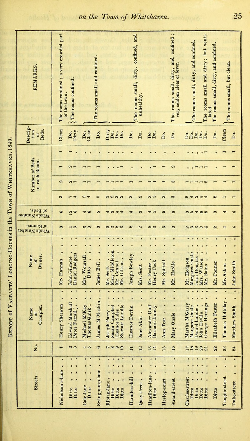 Eeport of Vagrants’ Lodging-Hodses in the Town of Whitehaven, 1849. .£3 ^ S2 §2 s a h g'^ 0) 2 0^ 04 Id j: > H 1 . ort .a 0> y te 1-5 d OJl-H »-4pM r-i CO »0 WWMCI CO W COCO CO CO OI Tjt w •«}« Tji ©4 F-I •spaq JO laqumfij to <MtC T*<tO lO TfCO-^^ ^ CO ^*f5 ift 00 eouO'Vtoco CO ^ ^ •suiooq JO laqum^ CO rJ<CO COCO CO ©JOJOICO CJ (M ©4CO CO CO OiCOCOCO'^ ©4 ^ s«- ft O : 0) o> 8“ *rt • e o • 0) • ^ *3 S3 0/ .2 ^ *3 « S C S3 • ® O 3o ® g ® :=« O ^ ^ o S3 *S g rs. Won Ditto '3 n g ^ r3 2 o |S§5 M >»0 0 . ft . . (4 ed ft ft £ ^ « -g 'S, w S a 0) O SO fS i: ® 'Si ft X ft b cd g ft s ed ssss s s SS^SS « '§ ^ S JS “ < a S S §«M*At cti O ^ I O Sg ? CE4 « rt •g I Sh • -- *0) 4> ^ A rt V3 »J O Cu c c ^ S; ctf rt ^ 2 5?-2 « *1^ C M ce X a am C « O g r < a 0 C t3 fi ® -g J £S rt t- ^ Q 0} ^ S. 0^ tx> 1 f c s s SSP^Io WHS pp ei o -r Q o o S S ■2QQP K a go ctf a l-aQOQ is O H P