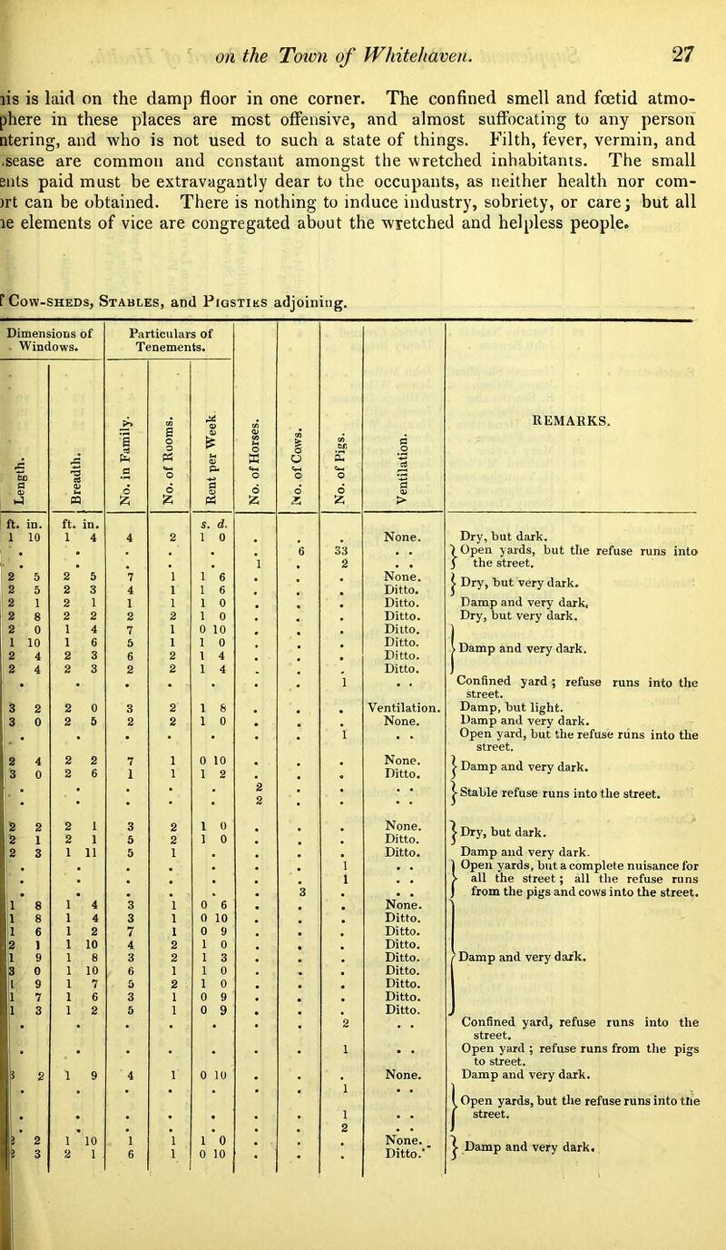 lis is laid on the damp floor in one corner. The confined smell and foetid atmo- phere in these places are most offensive, and almost suffocating to any person ntering, and who is not used to such a state of things, hhlth, fever, vermin, and .sease are common and constant amongst the wretched inhabitants. The small ents paid must be extravagantly dear to the occupants, as neither health nor com- )rt can be obtained. There is nothing to induce industry, sobriety, or care; but all le elements of vice are congregated about the wretched and helpless people. r Cow-sheds, Stables, and Pigsties adjoining. Dimensions of Particulars of • VVindows. Tenements. REMARKS. 1 e o o & o s> d o A Sj .a pa ill O cu *■5 *o P. o o Cm o s a; d d a Q> d d d a <3i P3 z z pa X > ft. in. ft. in. s. d. 1 10 1 4 4 2 1 0 6 33 None. Dry, but dark. 7 Open yards, but the refuse runs into 1 2 , , 3 the street. 2 5 2 5 2 2 5 3 7 4 1 1 1 6 1 6 None. Ditto. Dry, but very dark. 2 1 2 1 1 1 1 0 Ditto. Damp and very dark« 2 8 2 2 2 2 1 0 Ditto. Dry, but very dark. 2 0 1 4 7 1 0 10 Ditto. ) 1 10 2 4 1 2 6 3 5 6 1 2 1 0 1 4 Ditto. Ditto. > Damp and very dark. 2 4 2 3 2 2 1 4 Ditto. ) , 1 , . Confined yard; refuse runs into the Street. 3 2 2 0 3 2 1 8 Ventilation. Damp, but light. 3 0 2 5 2 2 1 0 *1 None. Damp and very dark. Open yard, but the refuse runs into the street. 2 4 3 0 2 2 2 6 7 1 1 1 0 10 1 2 None. Ditto. • Damp and very dark. 2 2 , , • Stable refuse runs into the street. 2 2 2 1 2 2 1 1 3 5 2 2 1 0 1 0 None. Ditto. 1 Dry, but dark. 2 3 1 11 5 1 • 1 Ditto. Damp and very dark. Open yards, but a complete nuisance for • 1 ^ all the street; all the refuse runs *3 from the pigs and cows into the street. 1 8 t 4 3 1 0 6 None. 1 8 1 4 3 1 0 10 Ditto. 1 6 1 2 7 1 0 9 Ditto, 2 1 1 10 4 2 1 0 Ditto. 1 9 1 8 3 2 1 3 Ditto. Damp and very daili. 3 0 1 10 6 1 1 0 Ditto. 1 9 1 7 5 2 1 0 Ditto. 1 7 1 6 3 1 0 9 Ditto. !l 3 1 2 5 1 0 9 2 Ditto. Confined yard, refuse runs into the street. * 1 Open yard ; refuse runs from the pigs to street. i 2 1 9 4 1 0 10 1 None. Damp and very dark. ^ Open yards, but the refuse runs into tne 1 , , 1 , , street. j , 2 F ^ r ^ 1 2 10 1 1 6 1 1 1 0 0 10 None., Ditto.* ^ Damp and very dark.