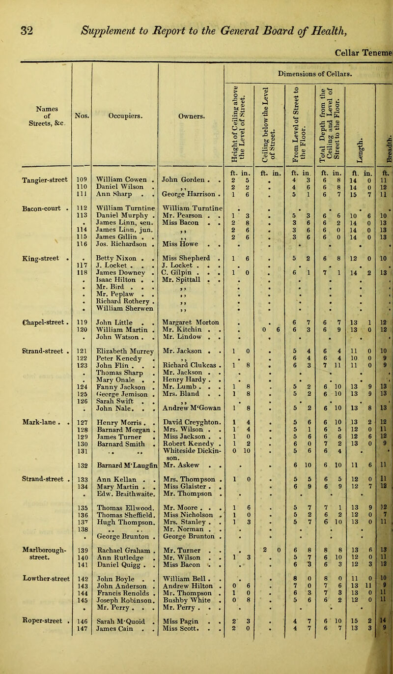 Cellar Teneme Names of Streets, &c. Nos. Occupiers. Owners. Height of Ceiling above the Level of Street. Ceiling below the Level of Street. O mensions o X w o t o § J Total Depth from the Ceiling and Level of Q i Street to klie Floor. ^ 1 p Length. Breadth. 1 ft. in. ft. in. ft. in. ft. in. n. m. ft. Tangier-street 109 William Cowen , John Gorden • 2 5 4 3 6 8 14 0 11 110 Daniel Wilson • 2 2 4 6 6 8 14 0 12 111 Ann Sharp , . George Harrison . 1 6 5 1 6 7 15 7 11 Bacon-court • 112 William Turntine William Turntine . 113 Daniel Murphy . Mr. Pearson . • 1 3 5 3 6 6 10 6 10 James Linn, «en. Miss Bacon • • 2 8 3 6 6 2 14 0 13 114 James Linn, jun. 2 6 3 6 6 0 14 0 13 115 James Gillin • • 2 6 3 6 6 0 14 0 13 116 Jos. Kichaidson • Miss Howe . , • • ■ King-street . Betty Nixon • • Miss Shepherd . 1 6 5 2 6 8 12 0 10 117 J. Locket ... J. Locket , • • , , 118 James Downev • C. Gilpin , * • 1 0 6 1 7 1 14 2 13 Isaac Hilton • . Mr. Spittall , . • , , Mr. Bird . . . J , Mr. Peplaw • . , , , , Richard Rothery . ,, • . William Sherwen .. • • • Chapel-street. 119 John Little • Margaret Morton 6 7 6 7 13 1 12 120 William Martin . Mr. Kitchin • « 0 6 6 3 6 9 13 0 12 John Watson . Mr. Lindow . • • • Strand-street • 121 Elizabeth Murrey Mr. Jackson • 1 0 5 4 6 4 11 0 10 122 Peter Kenedy • , J 6 4 6 4 10 0 9 123 John Flin . . Richard Clukcas . 1 8 6 3 7 11 11 0 9 , Thomas Sharp . Mr. Jackson • • . « Mary Onale • • Henry Hardy , • • , 124 Fanny Jackson . Mr. Lumb . . • 1 8 5 2 6 10 13 9 13 125 Oeorge Jemison . Mrs. Bland . • 1 8 5 2 6 10 13 9 13 126 Sarah Swift . , , J , John Nale, • • Andrew M‘Gowan 1 8 5 2 6 10 13 8 13 Mark-lane • • 127 Henry Morris . • David Creyghton. 1 4 5 6 6 10 13 2 12 128 Barnard Morgan • Mrs. Wilson • . 1 4 5 1 6 5 12 0 11 129 James Turner • Miss Jackson • • 1 0 5 6 6 6 12 6 12 130 Barnard Smith • Robert Kenedy , 1 2 6 0 7 2 13 0 9 131 • • •• Whiteside Dickin- 0 10 5 6 6 4 • • son. 132 Barnard M'Laugdn Mr. Askew • • 6 10 6 10 11 6 11 Strand-street . 133 Ann Kellan . . Mrs. Thompson • 1 0 5 5 6 5 12 0 11 134 Mary Martin . . Miss Glaister • • 6 9 6 9 12 7 Edw. Braithwaite. Mr. Thompson • • • 135 Thomas Ellwood. Mr. Moore , . 1 6 5 7 7 1 13 9 12 136 Thomas Sheffield. Miss Nicholson • 1 0 5 2 6 2 12 0 7 13^ Hugh Tliompson. Mrs. Stanley . . 1 3 5 7 6 10 13 0 n , 138 • • •. Mr. Norman . • • • George Brunton . George Brunton . • • Marlborough- 139 Rachael Graham . Mr. Turner . . 2 0 6 8 8 8 13 6 13 street. 140 Ann Rutledge , Mr. Wilson . • 1 3 5 7 6 10 12 0 11 141 Daniel Quigg . • Miss Bacon • • 6 3 6 3 12 3 12 Lowther-street 142 John Boyle . William Bell. . 8 0 8 0 11 0 10 143 John Anderson • Andrew Hilton . 0 6 7 0 7 6 13 11 9 144 Francis Renolds • Mr. Thompson • 1 0 6 3 7 3 13 0 11 145 Joseph Robinson, Bushby White • 0 8 5 6 6 2 12 0 11 • Mr. Perry« • • Mr. Perry , • , • Roper-street . 146 Sarah M’Quoid • Miss Pagin • • 2 3 4 7 6 10 15 2 14 147 James Cain Miss Scott* 2 0 4 7 6 7 13 3 9