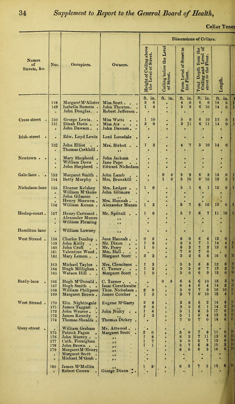 CeUat Tener Names of Streets, &c- Nos. Occupiers. Owners. Dimensions of Cellars. Height of Ceiling above the Level of Street. Ceiling below the Level of Street. From Level of Street to 1 the Floor. 1 Total Depth from the Ceiling and Level of street to the Floor. 1 Length. ft. in. ft. in. ft. in. ft. in. ft. in. f 148 MargaretM*Alister Miss Scott. , 2 6 4 0 6 6 14 5 I 149 Isabella Sumers . John Tliexton. . 1 4 5 6 6 10 14 0 1 • John Douglas. . Robert Jefferson . • • Cross street . 150 George Lewis. Miss Watts • , 1 10 5 0 6 10 13 0 1 151 Dinah Davis . • Miss Air • • • 3 0 3 11 6 11 14 0 1 • John Dawson. • John Dawson • • • • Irish-street • . Edw. Loyd Lewis Lord Lonsdale . • . 152 John Elliot . . Mrs. Birket . . 1 3 4 '7 5 10 14 0 Thomas Corkhili . >> • • Newtown . • Mary Shepherd , John Jackson • , * William Do we • Jane Pape • • • , • John Shepherd . Edward Nicholson • • Gale'lane • * 153 Margaret Smith . John Lamb . ' » 0 6 5 9 6 3 14 0 1 154 Betty Murphy . Mrs. Brunskill • 1 0 5 10 6 10 12 2 1 Nicholson-lane 155 Eleanor Kelshey Mrs. Ledger • • 1 0 5 1 6 1 12 0 1 , William M‘Guire John Gilmore • • • John Gilmore • Mrs. Hannah . . • . . Henry Sherwen , • 156 William Kenan . Alexander Munro 1 3 5 7 6 10 13 0 1 Heslop-court. 157 Henrv Cartemel. Mr. Spittall , . 1 0 5 7 6 7 11 10 1' Alexander Munro • • • William Fleming .. • • Hamiltonlane • William Lowney ,, • • West Strand . 158 Charles Dunlop • Jane Hannah • 0 6 6 0 6 6 13 0 159 John Kelly . , Mr. Dixon ,' . 1 8 5 5 7 1 14 4 l! 160 John Croft Mr. Perry • • 1 0 6 2 7 2 12 0 1 161 Valentine Wood . Mrs. Hall . . . 7 0 7 0 • 162 Mary Lemon . , Margaret Scott . 3 3 3 3 6 6 16 0 11 163 Michael Taylor . Mrs. Cleraitson . 1 3 5 5 6 8 12 6 11 164 Hugh Millighan . C. Turner. • • I 2 5 5 6 7 13 2 i: 165 Watson Hill . . Margaret Scott . 1 0 5 0 6 0 12 0 ii Bardy-lane 166 Hugh M‘Donald . C. Turner . , . 0 6 6 4 6 10 13 3 i( 167 Hugh Smith , • Isaac Cornthwaite ’ ■, 6 4 6 4 14 2 i; 168 William Philipson Thos. Nicholson • 2 0 5 0 7 0 16 10 1 169 Margaret Brown , James Cotcher . I 3 5 7 6- 10 12 4 r West Strand • 170 Eliz. Nightingale Eugene M‘Garry 2 8 3 6 6 2 14 6 i: 171 James Taggart • 2 8 3 5 6 1 14 2 n 172 John Weaver • , John Nulty . • r 4 6 1 6 5 17 0: i: 173 James Kenedy , Thomas Dickey . I 3 5 1 6 4 13 9 r 174 'i'homas Shealds • • 7 0 r 0 14 6 1 Quay-street • William Graham Mr. Attwood . . •, , 175 Patrick Pagan . Margaret Scott • 2 0 5 8 7 8 11 0 , K 176 John Murrey . . I 8 6 3 7 11 13 6 12 177 Cath. Finnighan 1 7 5 0 6 7 13 6 n 178 John Brown • I 1 5 7 6 8 15 3 h 179 Margaret M ‘Henry > • . 6 5 6 5 16 0 K i Margaret Scott • • • • • • Michael M‘Grah • > > • • 180 James M‘Mullin 2- 6 3 7 5 13 8 H • Robert Cowen « George Dixon 1. • ' •