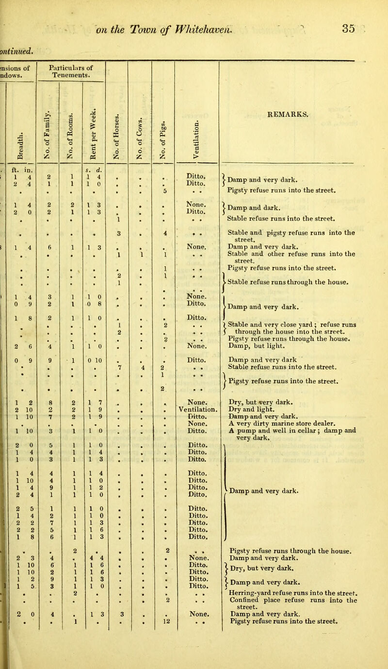 ontinued. nsions of Particulars of ndows. Tenements. REMARKS. s 01 o> s o o o S cS & £ fl o rt O o c *o “o 2 s C a si SS > ft. in. 5. d. Ditto. Ditto. 1 2 4 4 2 1 1 1 1 4 1 0 * 5 ^ Damp and very dark. Pigsty refuse runs into the street. 1 2 4 0 2 2 2 1 1 3 1 3 1 • None. Ditto. ^ Damp and dark. Stable refuse runs into the street. . 3 4 Stable and pigsty refuse runs into the street. 1 4 6 1 1 3 None. Damp and verv dark. 1 1 1 Stable and other refuse runs into the street. * 1 , , Pigsty refuse runs into the street. 2 1 1 . • 1 % Stable refuse runs through the house. 1 4 3 1 1 0 • None. J 1 0 9 2 1 0 8 • • Ditto. > Damp and very dark. 1 8 2 1 1 0 Ditto. 1 1 2 ) Stable and very close yard ; refuse runs * 2 5 through the house into the street. • , 2 . . Pigsty refuse runs through the house. 2 6 4 1 1 0 • • None. Damp, but light. 0 9 9 1 0 10 . Ditto. Damp and very dark • . • • 7 4 2 1 • • Stable refuse runs into the street. • • “ • * ’ > Pigsty refuse runs into the street. • • • • • 2 • • ) 1 2 8 2 1 7 None. Dr}’, but very dark. 2 10 2 2 1 9 Ventilation. Dry and light. 1 1 10 7 2 1 9 Ditto. Damp and very dark. None. A very dirty marine store dealer. 1 10 3 1 1 0 Ditto. A pump and well in cellar; damp and very dark. 1 2 0 5 1 1 0 Ditto. 1 4 4 1 1 4 Ditto. 1 0 3 1 1 3 • Ditto. 1 4 4 1 1 4 Ditto. 1 10 4 1 1 0 Ditto. 1 2 4 4 9 1 1 1 1 2 1 0 , Ditto. Ditto. ' Damp and very dark. 2 5 1 1 1 0 Ditto. 1 4 2 1 1 0 Ditto. : 2 2 7 1 1 3 , Ditto. 2 2 5 1 1 6 Ditto. 1 8 6 1 1 3 • Ditto, . 2 . 2 Pigsty refuse runs through the house. 2 3 4 4 4 None. Damp and very dark. 1 1 10 10 6 2 1 1 1 6 I 6 • Ditto. Ditto. ^ Dry, but very dark. 1 1 1 2 5. 9 3 1 1 1 3 1 0 Ditto. Ditto. ^ Damp and very dark. • 2 • • 2 • • Herring-yard refuse runs into the street. Confined place refuse runs into the street. 2 0 4 , 1 3 3 None, Damp and very dark.