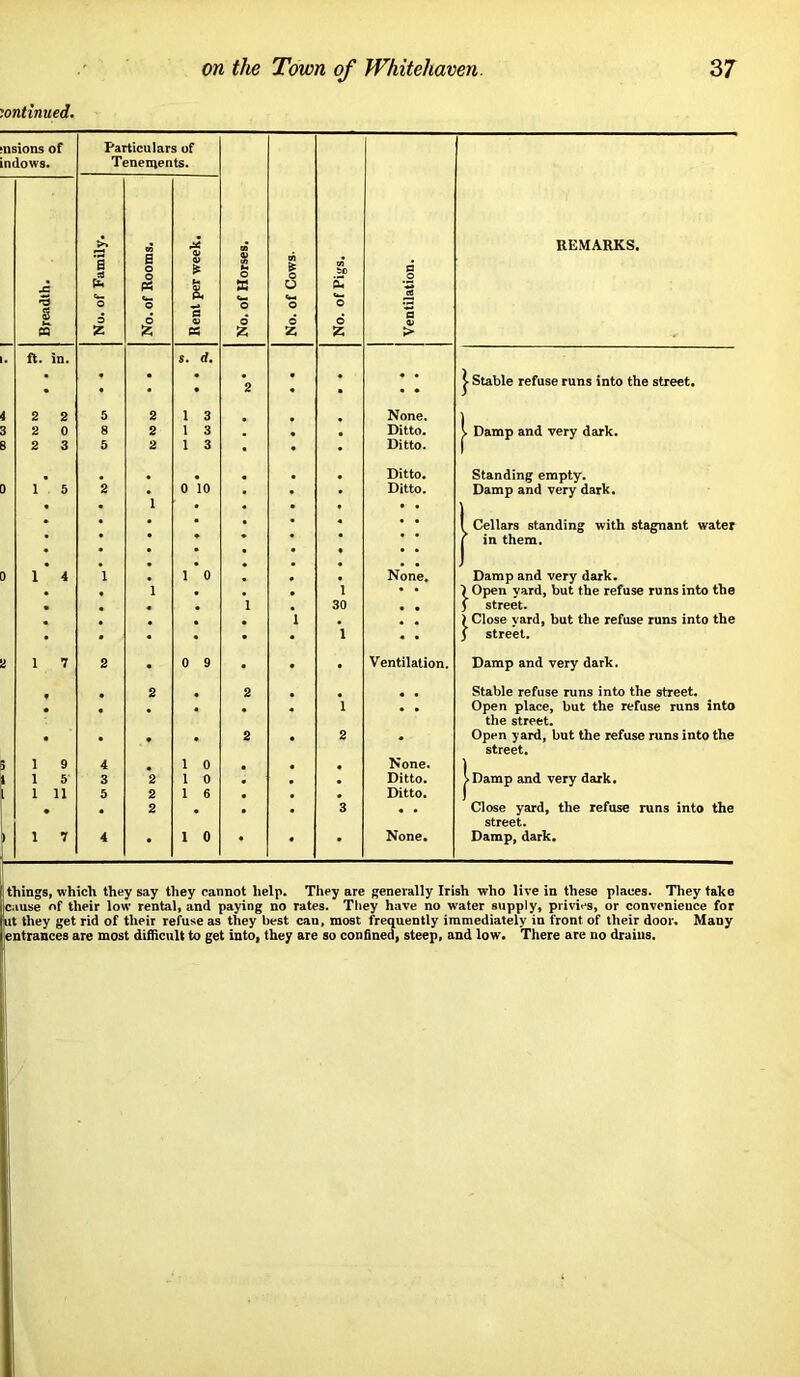 '.ontinued. nsions of ndows. Particulars of Tenenients. No. of Horses. No. of Cows. No. of Pigs, Ventilation. REMARKS, Breiidth. No. of Family. No. of Rooms. Rent per week. ft. n. s. d. • • 2 , * Stable refuse runs into the street. 4 2 2 5 2 1 3 None. ) 3 2 0 8 2 1 3 Ditto. \ Damp and very dark. B 2 3 5 2 1 3 • Ditto. I Ditto. Standing empty. D 1 5 2 *1 0 10 • Ditto. Damp and very dark. • 1 Cellars standing with stagnant water ( in them. 0 1 * 4 *1 • 1 * 0 None. j Damp and very dark. 1 1 • • ) Open vard, but the refuse runs into the 1 30 3 street. * 1 . > Close vard, but the refuse runs into the • 1 • • 5 street. i 1 7 2 . 0 9 . Ventilation. Damp and very dark. 2 2 . Stable refuse runs into the street. * 1 * , Open place, but the refuse runs into the street. 2 2 Open yard, but the refuse runs into the street. S 1 9 4 1 0 * None. ] 1 5 3 2 1 0 Ditto. >Damp and very dark. 1 1 11 5 2 1 6 Ditto. 1 * 2 3 , . Close yard, the refuse runs into the street. L 1 t 4 • 1 0 ♦ • • None. Damp, dark. things, which they say they cannot help. They are generally Irish who live in these places. They take cause of their low rental, and paying no rates. They have no water supply, privies, or convenience for ut they get rid of their refuse as they best can, most frequently immediately in front of their door. Many entrances are most difficult to get into, they are so confined, steep, and low. There are no drains.