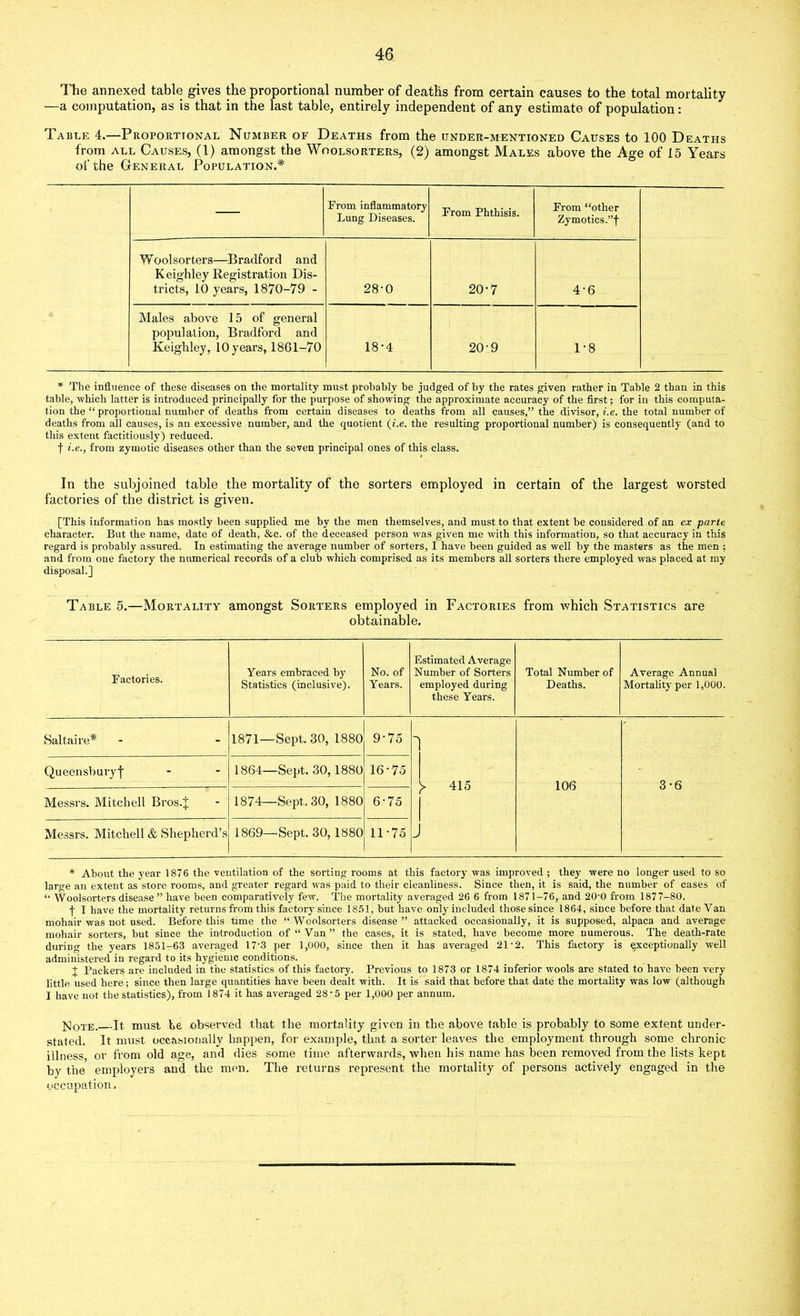 The annexed table gives the proportional number of deaths from certain causes to the total mortality —a computation, as is that in the last table, entirely independent of any estimate of population: Table 4.—Proportional Number of Deaths from the under-mentioned Causes to 100 Deaths from all Causes, (1) amongst the Woolsorters, (2) amongst Males above the Age of 15 Years of the General Population.* — From inflammatory Lung Diseases. From Phthisis. From “other Zymotics.”f W oolsorters—Bradford and Keighley Registration Dis- tricts, 10 years, 1870-79 - 28-0 20-7 4'6 Males above 15 of general population, Bradford and Keighley, 10 years, 1861-70 18-4 20-9 1-8 * The influence of these diseases on the mortality must probably be judged of by the rates given rather in Table 2 than in this table, which latter is introduced principally for the purpose of showing the approximate accuracy of the first; for in this computa- tion the “ proportional number of deaths from certain diseases to deaths from all causes,” the divisor, i.e. the total number of deaths from all causes, is an excessive number, and the quotient {i.e. the resulting proportional number) is consequently (and to this extent factitiously) reduced. f i.e., from zymotic diseases other than the seven principal ones of this class. In the subjoined table the mortality of the sorters employed in certain of the largest worsted factories of the district is given. [This information has mostly been supplied me by the men themselves, and must to that extent be considered of an ex parte character. But the name, date of death, &c. of the deceased person was given me with this information, so that accuracy in this regard is probably assured. In estimating the average number of sorters, I have been guided as well by the masters as the men ; and from one factory the numerical records of a club which comprised as its members all sorters there employed was placed at my disposal.] Table 5.—Mortality amongst Sorters employed in Factories from which Statistics are obtainable. Factories. Years embraced by Statistics (inclusive). No. of Years. Estimated Average Number of Sorters employed during these Years. Total Number of Deaths. Average Annual Mortality per 1,000. Saltaire* 1871—Sept. 30, 1880 9-75 Queensburyf 1864—Sept. 30,1880 16-75 v 4^ Cn 106 3-6 Messrs. Mitchell Bros.J 1874—Sept. 30, 1880 6-75 Messrs. Mitchell & Shepherd’s 1869—Sept. 30,1880 11-75 J * About the year 1876 the ventilation of the sorting rooms at this factory was improved ; they were no longer used to so large an extent as store rooms, and greater regard was paid to their cleanliness. Since then, it is said, the number of cases of “ Woolsorters disease” have been comparatively few. The mortality averaged 26 6 from 1871-76, and 20'0 from 1877-80. f I have the mortality returns from this factory since 1851, but have only included those since 1864, since before that date Yan mohair was not used. Before this time the “ Woolsorters disease ” attacked occasionally, it is supposed, alpaca and average mohair sorters, but since the introduction of “ Van ” the cases, it is stated, have become more numerous. The death-rate during the years 1851-63 averaged 17'3 per 1,000, since then it has averaged 21'2. This factory is exceptionally well administered in regard to its hygienic conditions. + Backers are included in the statistics of this factory. Previous to 1873 or 1874 inferior wools are stated to have been very little used here ; since then large quantities have been dealt with. It is said thac before that date the mortality was low (although I have not the statistics), from 1874 it has averaged 28• 5 per 1,000 per annum. Note. It must be observed that the mortality given in the above table is probably to some extent under- stated. It must occasionally happen, for example, that a sorter leaves the employment through some chronic illness, or from old age, and dies some time afterwards, when his name has been removed from the lists kept by the employers and the men. The returns represent the mortality of persons actively engaged in the occupation,