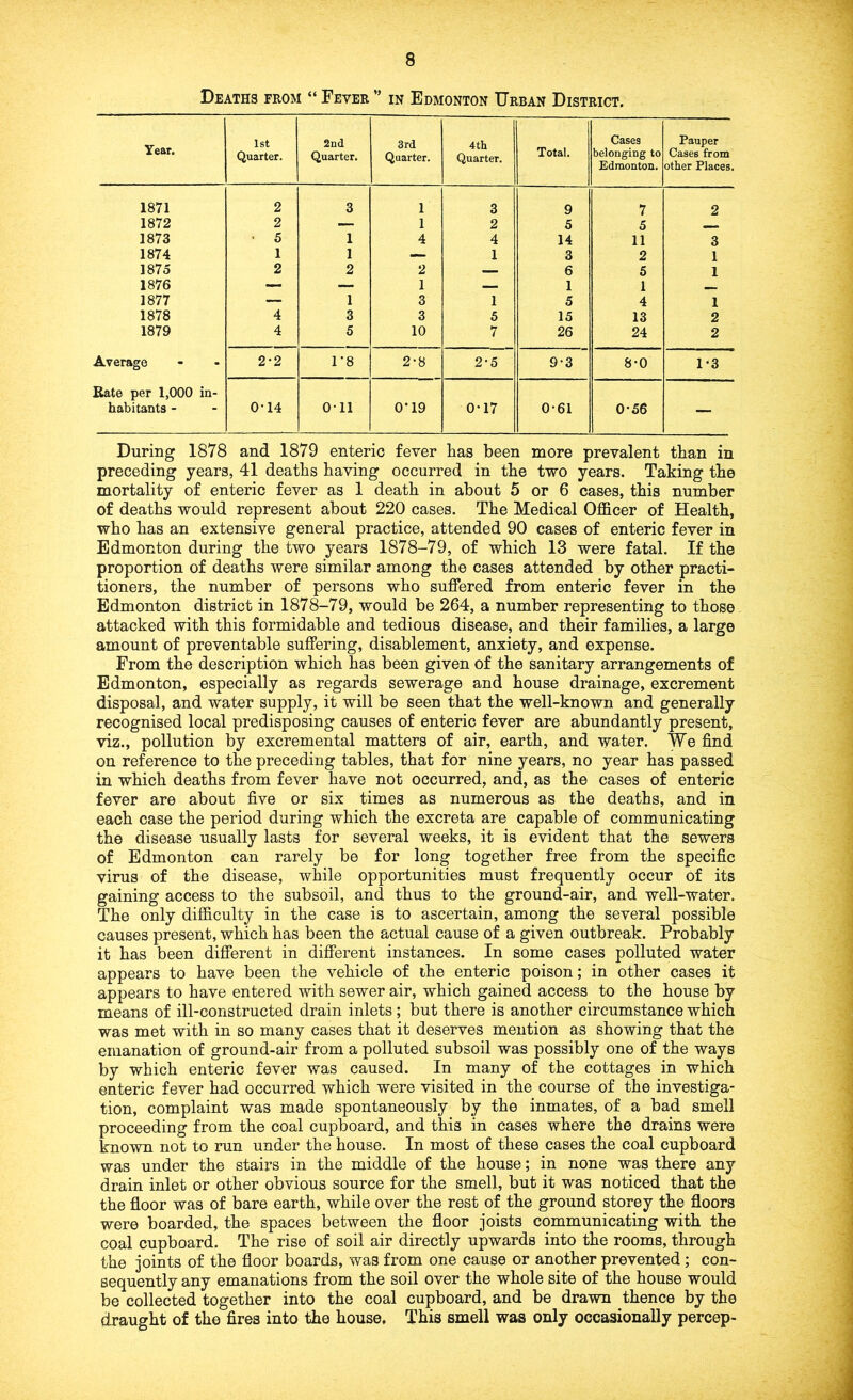 Deaths from “ Fever ” in Edmonton Urban District. Year. 1st Quarter. 2nd Quarter. 3rd Quarter. 4th Quarter. Total. Cases belonging to Edmonton. Pauper Cases from other Places. 1871 2 3 1 3 9 7 2 1872 2 •— 1 2 5 5 — 1873 • 5 1 4 4 14 11 3 1874 1 1 — 1 3 2 1 1875 2 2 2 6 5 1 1876 — — 1 — 1 1 1877 — 1 3 1 5 4 1 1878 4 3 3 5 15 13 2 1879 4 5 10 7 26 24 2 Average 2-2 T8 2-8 2-5 9-3 8-0 1-3 Rate per 1,000 in- habitants - 0-14 0-11 0*19 0*17 0-61 0-56 — During 1878 and 1879 enteric fever has been more prevalent than in preceding years, 41 deaths having occurred in the two years. Taking the mortality of enteric fever as 1 death in about 5 or 6 cases, this number of deaths would represent about 220 cases. The Medical Officer of Health, who has an extensive general practice, attended 90 cases of enteric fever in Edmonton during the two years 1878-79, of which 13 were fatal. If the proportion of deaths were similar among the cases attended by other practi- tioners, the number of persons who suffered from enteric fever in the Edmonton district in 1878-79, would be 264, a number representing to those attacked with this formidable and tedious disease, and their families, a large amount of preventable suffering, disablement, anxiety, and expense. From the description which has been given of the sanitary arrangements of Edmonton, especially as regards sewerage and house drainage, excrement disposal, and water supply, it will be seen that the well-known and generally recognised local predisposing causes of enteric fever are abundantly present, viz., pollution by excremental matters of air, earth, and water. We find on reference to the preceding tables, that for nine years, no year has passed in which deaths from fever have not occurred, and, as the cases of enteric fever are about five or six times as numerous as the deaths, and in each case the period during which the excreta are capable of communicating the disease usually lasts for several weeks, it is evident that the sewers of Edmonton can rarely be for long together free from the specific virus of the disease, while opportunities must frequently occur of its gaining access to the subsoil, and thus to the ground-air, and well-water. The only difficulty in the case is to ascertain, among the several possible causes present, which has been the actual cause of a given outbreak. Probably it has been different in different instances. In some cases polluted water appears to have been the vehicle of the enteric poison; in other cases it appears to have entered with sewer air, which gained access to the house by means of ill-constructed drain inlets; but there is another circumstance which was met with in so many cases that it deserves mention as showing that the emanation of ground-air from a polluted subsoil was possibly one of the ways by which enteric fever was caused. In many of the cottages in which enteric fever had occurred which were visited in the course of the investiga- tion, complaint was made spontaneously by the inmates, of a bad smell proceeding from the coal cupboard, and this in cases where the drains were known not to run under the house. In most of these cases the coal cupboard was under the stairs in the middle of the house; in none was there any drain inlet or other obvious source for the smell, but it was noticed that the the floor was of bare earth, while over the rest of the ground storey the floors were boarded, the spaces between the floor joists communicating with the coal cupboard. The rise of soil air directly upwards into the rooms, through the joints of the floor boards, was from one cause or another prevented; con- sequently any emanations from the soil over the whole site of the house would be collected together into the coal cupboard, and be drawn thence by the draught of the fires into the house. This smell was only occasionally percep-