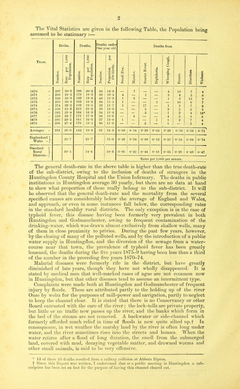 The Vital Statistics are given in the following Table, the Population being assumed to be stationary :— Births. Deaths. Deaths under Deaths from One year old o O U o O © r0 o O Year. _r ,__7 0 O u. Vp p «- -2 c •! © © 05 o U CD rQ 0 U CD cL,J3 0 0* U © rC O o Ph W © Ph © © r0 .2 'S. C0 <3 8 © o p £ 0 © © a 0 © <=> si ^ 2 0 CDO c <—i © Th 0 o © ► u 0 © © 6 PS & PS 75 in m 3 £ 3 > 1870 297 30-6 196 20-2 44 14-8 7 4 18 7 4 1871 286 29-5 178 18-3 30 10-5 4 — i — 5 6 3 8 1872 320 33 0 193 19-9 48 15-0 1 3 — — 1 3 13 9 1873 295 30-4 183 18-8 34 11-5 1 — — i 10 6 7 1874 274 28-2 189 19-5 32 11-7 1 — 17 — 1 5 7 2 1875 250 25-8 213 21-9 30 J2-0 — — 5 — 9 5 2 9 1876 285 29-4 164 16-9 34 11-9 — — 2 — 1 3 4 16* 1877 259 26-7 173 17-8 36 13-6 — 4 — — 4 3 3 6 1878 286 29-5 161 16-6 37 13-0 1 — — i 1 2 7 4 1879 266 27-4 176 18-1 30 11-3 — — 2 — 1 — 5 4 Averages 282 29-0 183 18'8 35 12-5 0-08 0-14 0-28 0-02 0-28 0-56 0-58 * 0-71 Englandand 1 Wales - / 35-7 21-7 15-0 0-26 0-36 0-80 0-12 0-51 0-54 0-89 0-74 Standard | Rural f 30-5 14 ■ 6 10-3 0-06 0-22 0-44 0-18 0-35 0-28 0-49 0-47 Districts-J v 1 Rates per 1,000 per annum. The general death-rate in the above table is higher than the true death-rate of the sub-district, owing to the inclusion of deaths of strangers in the Huntingdon County Hospital and the Union Infirmary. The deaths in public institutions in Huntingdon average 30 yearly, but there are no data at hand to show what proportion of these really belong to the sub-district. It will be observed that the general death-rate and the mortality from the several specified causes are considerably below the average of England and Wales, and approach, or even in some instances fall below, the corresponding rates in the standard healthy rural districts. The only exception is in the case of typhoid fever, this disease having been formerly very prevalent in both Huntingdon and Godmanchester, owing to frequent contamination of the drinking-water, which was drawn almost exclusively from shallow wells, many of them in close proximity to privies. During the past few years, however, by the closing of many of the polluted wells, and by the introduction of a public water supply in Huntingdon, and the diversion of the sewage from a water- course near that town, the prevalence of typhoid fever has been greatly lessened, the deaths during the five years 1875-9 having been less than a third of the number in the preceding five years 1870-74. Malarial diseases were formerly rife in the district, but have greatly diminished of late years, though they have not wholly disappeared. It is stated by medical men that well-marked cases of ague are not common now in Huntingdon, but that other diseases tend to assume an intermittent type. Complaints were made both at Huntingdon and Godmanchester of frequent injury by floods. These are attributed partly to the holding up of the river Ouse by weirs for the purposes of mill-power and navigation, partly to neglect to keep the channel clear. It is stated that there is no Conservancy or other Board entrusted with the care of the river; the lock-tolls are private property, but little or no traffic now passes up the river, and the banks which form in the bed of the stream are not removed. A backwater or side-channel which formerly afforded much relief in time of floods is now quite silted up.f In consequence, in wet weather the marshy land by the river is often long under water, and the river sometimes rises into the streets and houses. When the water retires after a flood of long duration, the smell from the submerged land, covered with mud, decaying vegetable matter, and drowned worms and other small animals, is said to be very offensive. * 13 of these 16 deaths resulted from a railway collision at Abbots Ripton. | Since this Report was written, I understand that at a public meeting in Huntingdon a sub- scription has been set on foot for the purpose of having this channel cleared out.