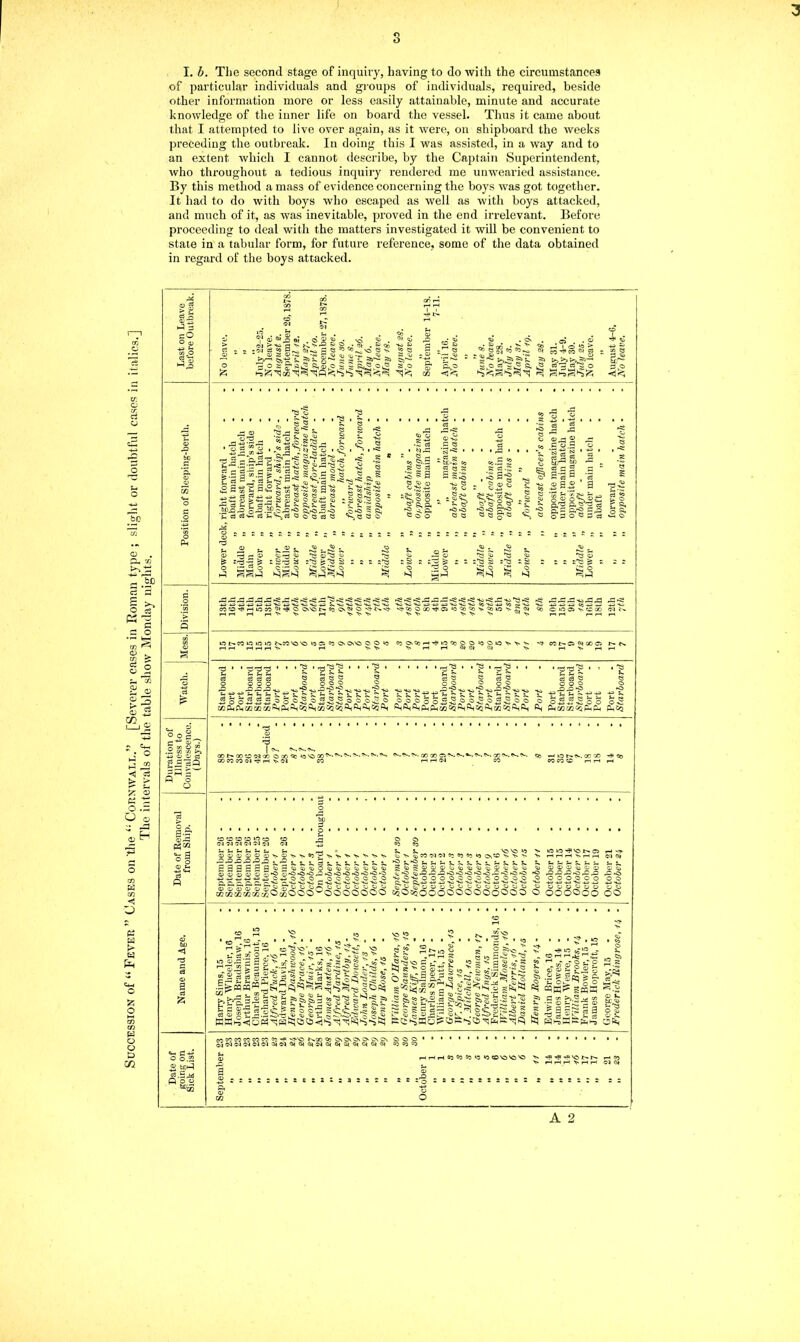 Succession of “Fever” Cases on the “Cornwall.” [Severer cases in Roman type ; slight or doubtful cases in italics.] The intervals of the table show Monday nights. J I. b. The second stage of inquiry, having to do with the circumstances of particular individuals and groups of individuals, required, beside other information more or less easily attainable, minute and accurate knowledge of the inner life on board the vessel. Thus it came about that I attempted to live over again, as it were, on shipboard the weeks preceding the outbreak. In doing this I was assisted, in a way and to an extent which I cannot describe, by the Captain Superintendent, who throughout a tedious inquiry rendered me unwearied assistance. By this method a mass of evidence concerning the boys was got together. It had to do with boys who escaped as well as with boys attacked, and much of it, as was inevitable, proved in the end irrelevant. Before proceeding to deal with the matters investigated it will be convenient to state in a tabular form, for future reference, some of the data obtained in regard of the boys attacked. eO ci r, „ «a: ® »'.§ 0) . S ® § : v s-.'E g-s s Sr wS » “< ojS Cl 5 ^ o,, *3 q.C so 1-3 ^ 02 ' to § § . •» . . oS . . g ^ § ft-.o ^.o « ssS ft t5 ° 3,o <;<; <h pp S ^ ^ p3 p® P3 S <1 <t si 1 ■ •’8 1 s 2 c ftp rt d —• c3 tpZi Sd £ £ o g,Q,3 §,£5 d d - - '“■SoS.S's. • « 2 v- 5 ^ 1 ihjeo g>i> eS^rp- 33 «j S'? g a a a c 2 5-« a<£.5 g ^ Jx cs sS’S o r o .S.« ri£ S o *S to <3 e g ^ o *- H 3 (L O ^*scj cs o^cs <a <5 2 col ; ~ .; © .0-0 q S630  5 cl - P 5$ <9 ft-— - -h-~ < ca Q : IS P.8 S '2 a ft e <b o SSCS ;S-g 1 £ § II6 ,1 s bs s ss £<<0 6 S ft So t §» o : s s s'S 33 ^ :33 § 5 5? % CO to ^ H IO 50 r Tfl <3 ON3 N«0 CN^tO ■M+J CO ~ po lO > 2 c cm® VCOQO rp 1 1 ’p'3'p cd ci d os o o o o rO 1.-P-p f- L, t, ; s « « o o o C3 S o 5 X2-? u •* ca e OOOooj'w'50-S0p®00 o o c ^ Gq Pq Gq Gq P«| Gs ^ C/2 ^ ^ ^ fiq (li( Pn I/J c<j fiq >2 ^ j/2 Cq P-t 02 CC Cq p-, p, S-I »-< r* ^ o -S . > i> o d ■• QO 00 Ci G-. •- <V. 0^. OC G I •» u t-> <1)0 0 £39 U U U O O <D 33-2X2 ^ £ £ a ^ <D « dJ1^ ®0 »0 •2 s.*. 2 ^ ^ - GO -o -o -o 4J O 3 O O<u<5J<L><5i'40'L>‘to 1LlfO-C)'O><0'<5'C-3 O <3 O O O O O ~ ~ >• lOlO-^'OtH-O <5j\s n>CO'M<N9oe3»Oi‘<3 CN«0 >> V >> V riHH VHH rO >0 JL. t« Jh Jh J. m p di (O ® O (j) D O ^<5 JXXX*000<3koXso^-Ci <0 X3 X3-ft <5 pO X2 *fc» o ”^000000000030 o oooooo R.'t* ^ ■ •' ' cu a> cu cu cj <V r< < <72 02 02 rjl j/2 rj2 O q OOOOOOO CqOoqoooOOOOOOOOO O OOOOOO oo •-0) VO — S.2-C5 s .“-5 v 33 ^ ^0* » ®|| S §§ rff «“3®' > 3 ki X'-r* !s tj kx T§1 P Si'3 N3 e s® Il'SifeV'5 Ctoft- *0 S < a ; v ss . ft < ;ss..-2 5s< d , s p^ .2 <D 1^ bL pl oS; o §1 S MKt ^.Sbs S..2 <x> « - - « - t co &o 3o *-o •oeo'o'o'o -«^-*'CNN