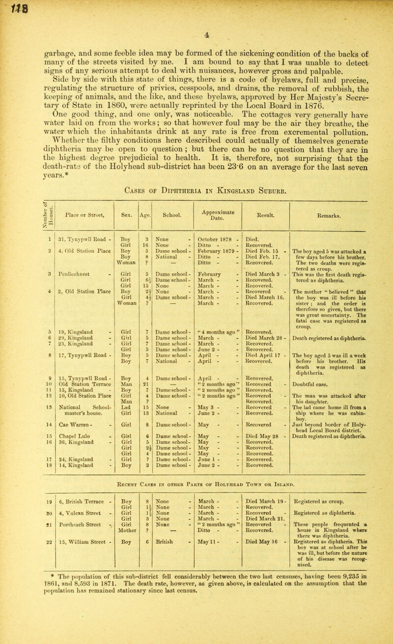 garbage, and some feeble idea may be formed of tbe sickening condition of tbe backs of many of the streets visited by me. I am bound to say that I was unable to detect signs of any serious attempt to deal with nuisances, however gross and palpable. Side by side with this state of things, there is a code of byelaws, full and precise, regulating the structure of privies, cesspools, and drains, the removal of rubbish, the keeping of animals, and the like, and these byelaws, approved by Her Majesty’s Secre- tary of State in 1860, were actually reprinted by the Local Board in 1876. One good thing, and one only, was noticeable. The cottages very generally have water laid on from the works; so that however foul may be the air they breathe, the water which the inhabitants drink at any rate is free from excremental pollution. Whether the filthy conditions here described could actually of themselves generate diphtheria may be open to question; but there can be no question that they are in the highest degree prejudicial to health. It is, therefore, not surprising that the death-rate of the Holyhead sub-district has been 23'6 on an average for the last seven years.* Cases of Diphtheria in Kingsland Suburb. Number of Houses. Place or Street, Sex. Age. School. Approximate Date. Result. Remarks. 1 31, Tvnypwll Road - Boy 3 None October 1878 - Died. Girl 16 None Ditto Recovered. 2 4, Old Station Place Boy 5 Dame school - February 1879 - Died Feb. 15 - The boy aged 5 was attacked a Boy 8 National Ditto Died Feb. 17. few days before his brother. Woman ? — Ditto - Recovered. The two deaths were regis- tered as croup. 3 Penllechnest Girl 5 Dame school - February Died March 3 - This was the first death regis- Girl Dame school - March - Recovered. tered as diphtheria. Girl 15 None March - Recovered. 4 2, Old Station Place Boy n None March - Recovered The mother “ believed ” that Girl 4A Dame school - March - Died March 16. the boy was ill before his VV Oman ? — March - Recovered. sister ; and the order is therefore so given, but there was great uncertainty. The fatal case was registered as croup. .5 19, Kingsland Girl 7 Dame school - “ 4 months ago ” Recovered. 6 29, Kingsland Girl 5 Dame school - March - Died March 28 - Death registered as diphtheria. 7 23, Kingsland Girl 7 Dame school - March - Recovered. Girl 5 Dame school - June 2 - Recovered. 8 17, Tynypwll Road - Boy 5 Dame school - April - Died April 17 - The boy aged 5 was ill a week Boy 7 National April - Recovered. before his brother. His death was registered as diphtheria. 9 15, Tvnvpwll Road - Boy 4 Dame school - April - Recovered. 10 Old Station Terrace Man 21 — “ 2 months ago ’’ “ 2 mouths ago ” Recovered Doubtful case. 11 15, Kingsland Boy 7 Dame school - Recovered. 12 10, Old Station Place Girl 4 Dame school - “ 2 months ago ” Recovered The man was attacked after Man ? Kecovered. his daughter. 13 National School- Lad 15 None May 3 - Recovered The lad came home ill from a master’s house. Girl 13 National June 2 - Recovered. ship where he was cabin- boy. 14 Cae Warren - Girl 8 Dame school - May Recovered Just beyond border of Holy- head Local Board district. 15 Chapel Lulo Girl 6 Dame school - May Died May 28 - Death registered as diphtheria. 16 36, Kingsland Girl 5 Dame school- May Kecovered. Girl 2} Dame school - May Recovered. Girl 4 Dame school - May Recovered. 17 24, Kingsland Girl ? Dame school- June 1 - Recovered. 18 14, Kingsland Boy 3 Dame school - June 2 - Recovered. Recent Cases in other Parts of Holyhead Town or Island. 19 6, British Terrace - Boy 8 None March - Died March 19 - Registered as croup. Girl if None March - Recovered. 20 4, Vulcan Street Girl None March - Recovered Registered as diphtheria. Girl 3 None March - Died March 21. 21 Porthsach Street Girl 8 None  2 months ago ” Recovered These people frequented a Mother ? — Ditto Recovered. house in Kingsland where there was diphtheria. 22 15, William Street - Boy 6 British May 11 - Died May 16 - Registered as diphtheria. This boy was at school after he was ill, but before the nature of his disease was recog- nised. * The population of this sub-district fell considerably between the two last censuses, having been 9,235 in 1861, and 8,593 in 1871. The death rate, however, as given above, is calculated on the assumption that the population has remained stationary since last census.