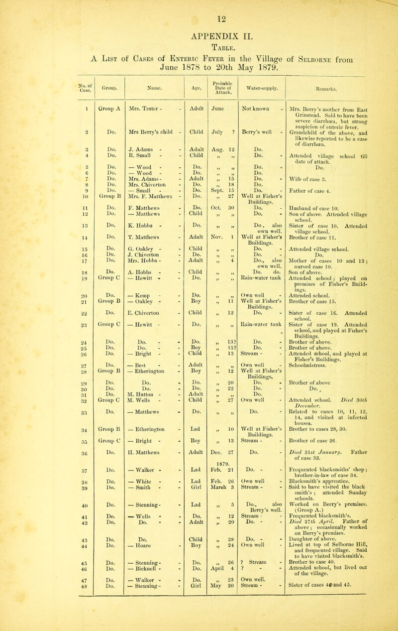 APPENDIX II. Table. A List of Oases of Enteric Fever in the Village of Selborne from June 1878 to 20th May 1879. No. of Case. Group. Name. Age. Probable Date of Attack. AVater-supply. Remarks. 1 Group A Mrs. Tester - Adult June Not known Mrs. Berry’s mother from East Grinstead. Said to have been severe diarrhoea, but strong suspicion of enteric fever. 2 Do. Mrs Berry’s child Child July Berry’s well Grandchild of the above, and likewise reported to be a case of diarrhoea. 3 Do. J. Adams Adult Aug. 12 Do. 4 Do. R. Small Child ii 99 Do. Attended village school till date of attack. .5 Do. — Wood Do. 9) Do. Do. C Do. — Wood Do. Do. 7 Do. Mrs. Adams - Adult 15 Do. Wife of case 3. 8 Do. Mrs. Chiverton Do. 18 Do. 9 Do. — Small Do. Sept. 15 Do. Father of case 4. 10 Group B Mrs. F. Matthews - Do. 27 Well at Fisher’s Buildings. 11 Do. F. Matthews Do. Oct. 30 Do. Husband of case 10. 12 Do. — Matthews Child 99 99 Do. Son of above. Attended village school. 1.3 Do. K. Hobbs - Do. 99 99 Do, also own well. Sister of case 10. Attended village school. 14 Do. T. Matthews Adult Nov. 1 Well at Fisher’s Buildings. Brother of case 11. 1.5 Do. G. Oakley - Child 99 Do. Attended village school. 16 Do. J. Chiverton Do. 99 99 Do. Do. 17 Do. Mrs. Hobbs - Adult 99 4 Do., also own well. Mother of cases 10 and 13 ; nursed case 10. 18 Do. A. Hobbs Child 99 Do. do. Son of above. 19 Group C — Hewitt - Do. 99 >) Rain-water tank Attended school ; plaj'ed on premises of Fisher’s Build- ings. 20 Do. — Kemp Do. 99 99 Own well Attended school. 21 Group B — Oakley - Boy 99 11 Well at Fisher’s Buildings. Brother of case 15. 22 Do. E. Chiverton Child 99 12 Do. Sister of case 16. Attended school. 23 Group C — Hewitt - Do. 99 }) Rain-water tank • Sister of case 19. Attended school, and played at Fisher’s Buildings. 24 Do. Do. Do. 13? Do. Brother of above. 25 Do. Do. Boy 15? Do. Brother of above. 26 Do. — Bright Child 99 13 Stream - Attended School, and played at Fisher’s Bnildings. 27 Do. — Best Adult Own well Schoolmistress. 28 Group B — Etheringtou Boy 99 12 Well at Fisher’s Buildings. 29 Do. Do. Do. 20 Do. Brother of above 30 Do. Do. Do. 22 Do. Do.^ 31 Do. M. Hutton - Adult Do. 32 Group C M. Wells - Child 99 27 Own well Attended school. Died 30f/i December. 33 Do. — Matthews Do. 99 99 Do. Related to cases 10, 11, 12, 14, and visited at infected houses. 34 Group B — Etheringtou Lad 99 10 Well at Fisher’s Buildings. Brother to cases 28, 30. 35 Group C — Bright - Boy 99 13 Stream - Brother of case 26. 36 Do. II. Matthews Adult Dec. 27 1879. Do. Died 31sf January. Father of case 33. 37 Do. — Walker - Lad Feb. 21 Do. - Frequented blacksmiths’ shop; brother-in-law of case 34. 38 Do. — White - Lad Feb. 26 Own well Blacksmith’s apprentice. 39 Do. — Smith Girl March 3 Stream - Said to have visited the black smith’s ; attended Sunday schools. 40 Do. — Stenning- Lad 99 5 Do., also Berrj''s well. Worked on Berry’s premises. (Group A.) 41 Do. — Wells - Do. 12 Stream - Frequented blacksmith’s. 42 Do, Do. Adult 9* 20 Do. - Died April. Father of above ; occasionally worked on Berry’s premises. 43 Do. Do. Child 28 Do. - Daughter of above. 44 Do. — Hoare Boy 99 24 Own well Lived at top of Selborne Hill, and frequented village. Said to have visited blacksmith’s. 45 Do. — Stenning- Do. 26 ? Stream Brother to case 40. 46 Do. — Bicknell - Do. April 4 ? Attended school, but lived out of the village. 47 Do. ^ Walker - Do. 23 Own well. 48 Do. — Stenning- Girl May 20 Stream - Sister of cases 44>and 45.