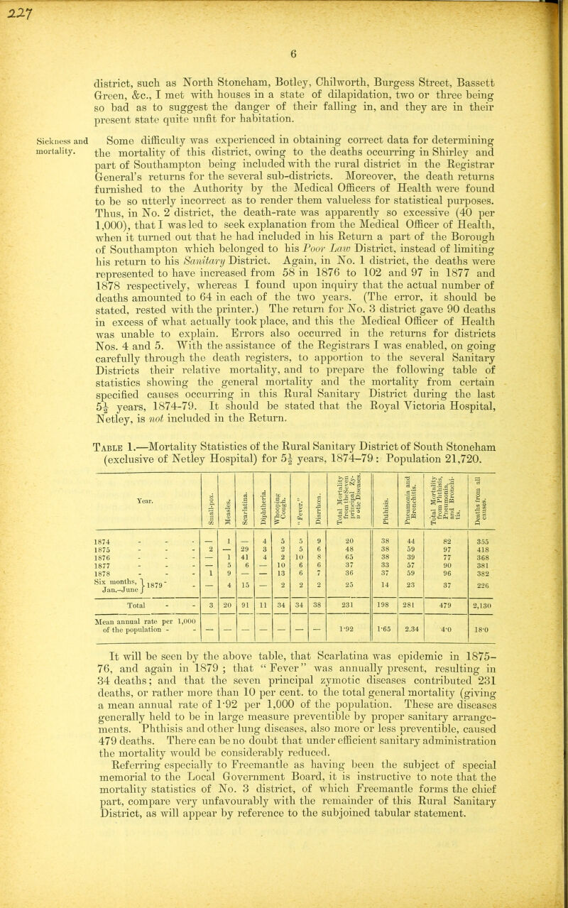 6 227 district, such as North Stoneham, Botley, Chilworth, Burgess Street, Bassett Green, &c., I met with houses in a state of dilapidation, two or three being so bad as to suggest the danger of their falling in, and they are in their present state quite unfit for habitation. Sickness and Some difficulty was experienced in obtaining correct data for determining mortality. the mortality of this district, owing to the deaths occurring in Shirley and part of Southampton being included with the rural district in the Registrar General’s returns for the several sub-districts. Moreover, the death returns furnished to the Authority by the Medical Officers of Health were found to be so utterly incorrect as to render them valueless for statistical purposes. Thus, in No. 2 district, the death-rate was apparently so excessive (40 per 1,000), that I was led to seek explanation from the Medical Officer of Health, when it turned out that he had included in his Return a part of the Borough of Southampton which belonged to his Poor Law District, instead of limiting his return to his Sanitary District. Again, in No. 1 district, the deaths were represented to have increased from 58 in 1876 to 102 and 97 in 1877 and 1878 respectively, whereas I found upon inquiry that the actual number of deaths amounted to 64 in each of the two years. (The error, it should be stated, rested with the printer.) The return for No. 3 district gave 90 deaths in excess of what actually took place, and this the Medical Officer of Health was unable to explain. Errors also occurred in the returns for districts Nos. 4 and 5. With the assistance of the Registrars I was enabled, on going carefully through the death registers, to apportion to the several Sanitary Districts their relative mortality, and to prepare the following table of statistics showing the general mortality and the mortality from certain specified causes occurring in this Rural Sanitary District during the last 5-| years, 1874-79. It should be stated that the Royal Victoria Hospital, Netley, is not included in the Return. Table 1.—Mortality Statistics of the Rural Sanitary District of South Stoneham (exclusive of Netley Hospital) for 5f years, 1874-79 : Population 21,720. Year. Small-pox. Measles. Scarlatina. Diphtheria. Whooping- Cough. “ Fever.” Diarrhoea. Total Mortality from theSeven principal Zy- n otic Diseases. Phthisis. Pneumonia and Bronchitis. Total Mortality from Phthisis, Pneumonia, and Bronchi- tis. Deaths from all causes. 1874 1875 1876 1877 1878 Six months, 1 1879- Jan.-J vine J 2 1 1 1 5 9 4 29 41 6 15 4 3 4 5 2 2 10 13 2 5 5 10 6 6 2 9 6 8 6 7 2 20 48 65 37 36 25 38 38 38 33 37 14 44 59 39 57 59 23 . 82 97 77 90 96 37 355 418 368 381 382 226 Total 3. 20 91 11 34 34 38 231 198 281 479 2,130 Mean annual rate per 1,000 of the population - — — — — — — — 1-92 1-65 2.34 4'0 18-0 It will be seen by the above table, that Scarlatina was epidemic in 1875- 76, and again in 1879; that “Fever” was annually present, resulting in 34 deaths; and that the seven principal zymotic diseases contributed 231 deaths, or rather more than 10 per cent, to the total general mortality (giving a mean annual rate of P92 per 1,000 of the population. These are diseases generally held to be in large measure preventible by proper sanitary arrange- ments. Phthisis and other lung diseases, also more or less preventible, caused 479 deaths. There can be no doubt that under efficient sanitary administration the mortality would be considerably reduced. Referring especially to Freemantle as having been the subject of special memorial to the Local Government Board, it is instructive to note that the mortality statistics of No. 3 district, of which Freemantle forms the chief part, compare very unfavourably with the remainder of this Rural Sanitary District, as will appear by reference to the subjoined tabular statement.