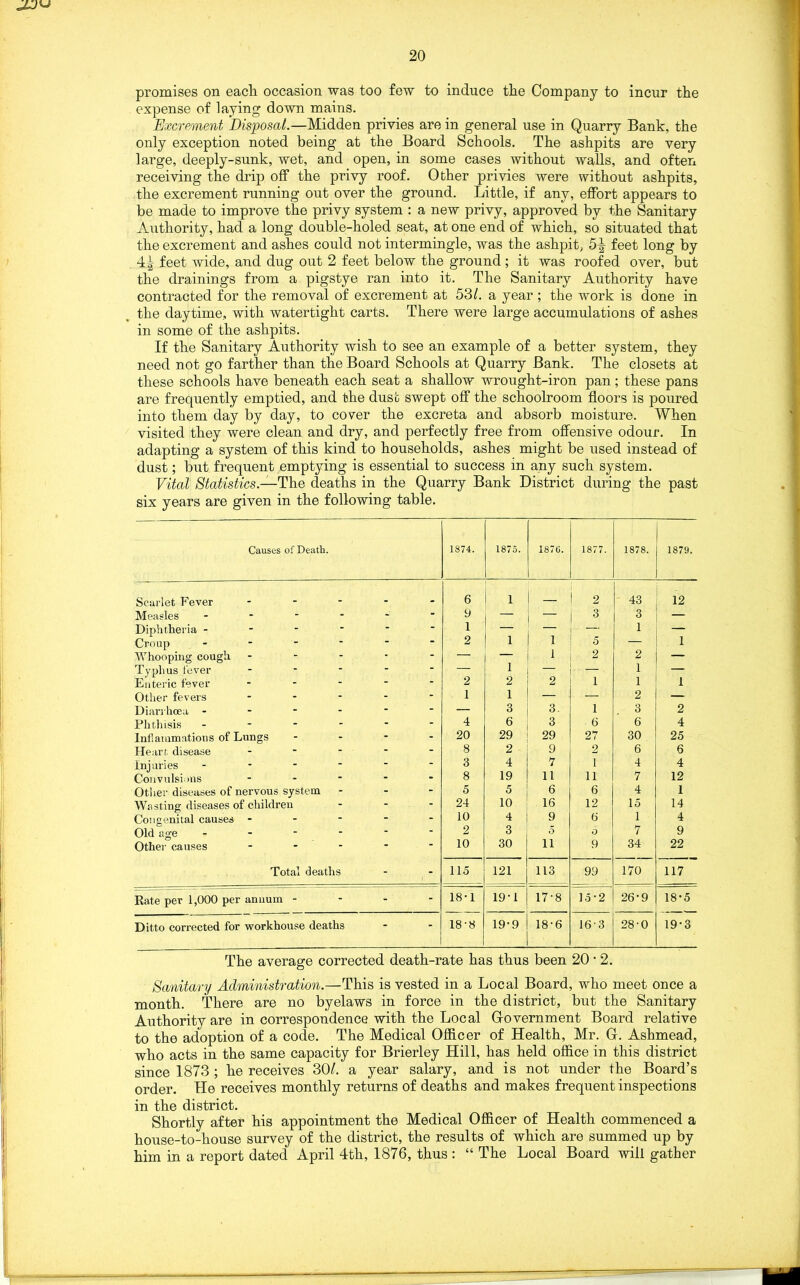 promises on each occasion was too few to induce the Company to incur the expense of laying down mains. Excrement Disposal.—Midden privies are in general use in Quarry Bank, the only exception noted being at the Board Schools. The ashpits are very large, deeply-sunk, wet, and open, in some cases without walls, and often receiving the drip off the privy roof. Other privies were without ashpits, the excrement running out over the ground. Little, if any, effort appears to be made to improve the privy system : a new privy, approved by the Sanitary Authority, had a long double-holed seat, at one end of which, so situated that the excrement and ashes could not intermingle, was the ashpit, 5^ feet long by 4i feet wide, and dug out 2 feet below the ground; it was roofed over, but the drainings from a pigstye ran into it. The Sanitary Authority have contracted for the removal of excrement at 53/. a year ; the work is done in the daytime, with watertight carts. There were large accumulations of ashes in some of the ashpits. If the Sanitary Authority wish to see an example of a better system, they need not go farther than the Board Schools at Quarry Bank. The closets at these schools have beneath each seat a shallow wrought-iron pan; these pans are frequently emptied, and the dust swept off the schoolroom floors is poured into them day by day, to cover the excreta and absorb moisture. When visited they were clean and dry, and perfectly free from offensive odour. In adapting a system of this kind to households, ashes might be used instead of dust; but frequent emptying is essential to success in any such system. Vital Statistics.—The deaths in the Quarry Bank District during the past six years are given in the following table. Causes of Death. 1874. 1875. 1876. 1877. 1878. 1879. Scarlet Fever _ _ 6 1 ! 2 43 12 Measles - - - - 9 — 3 3 — Diphtheria - - - 1 — ' 1 — Croup - * 2 1 1 5 — 1 Whooping cough ' — — 1 2 2 — Typhus fever * “ — 1 — — 1 — Enteric fever - - - 2 2 2 1 1 1 Other fevers - - - 1 1 — — 2 — Diarrhoea - - - - — 3 3. 1 3 2 Phthisis - - - - 4 6 3 6 6 4 Inflammations of Lungs - - - 20 29 29 27 30 25 Heart disease - - - - 8 2 9 2 6 6 Injuries ... - - - 3 4 7 1 4 4 Convulsions - - - 8 19 11 11 7 12 Other diseases of nervous system - - - 5 5 6 6 4 1 Wasting diseases of children - - - 24 10 16 12 15 14 Congenital causes - - - 10 4 9 6 1 4 Old age - - - - 2 3 5 o 7 9 Other causes - - - 10 30 ii 9 34 22 Total deaths - 1 115 121 113 99 170 117 Rate per 1,000 per annum - - - - 18-1 19-1 17-8 15-2 26-9 18-5 Ditto corrected for workhouse deaths - - 18-8 19-9 18-6 16 3 28-0 19-3 The average corrected death-rate has thus been 20 • 2. Sanitary Administration.—This is vested in a Local Board, who meet once a month. There are no byelaws in force in the district, but the Sanitary Authority are in correspondence with the Local Government Board relative to the adoption of a code. The Medical Officer of Health, Mr. G. Ashmead, who acts in the same capacity for Brierley Hill, has held office in this district since 1873 ; he receives 30/. a year salary, and is not under the Board’s order. He receives monthly returns of deaths and makes frequent inspections in the district. Shortly after his appointment the Medical Officer of Health commenced a house-to-house survey of the district, the results of which are summed up by him in a report dated April 4th, 1876, thus : “ The Local Board will gather