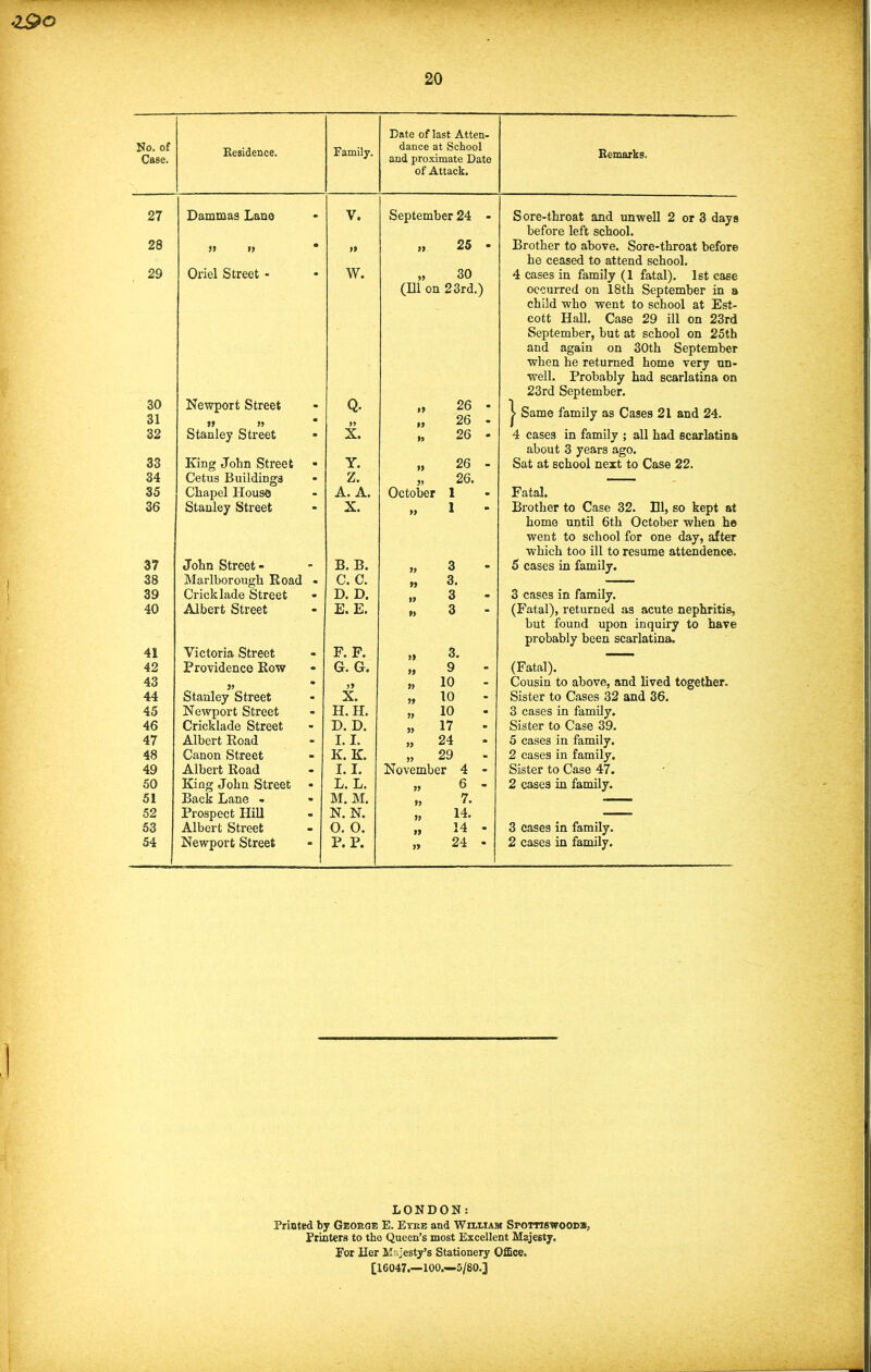 190 20 Date of last Atten- No. of Case. Residence. Family. dance at School and proximate Date Remarks. of Attack. 27 Dammas Lane • V. September 24 - Sore-throat and unwell 2 or 3 days before left school. 28 » » • 11 11 25 • Brother to above. Sore-throat before he ceased to attend school. 29 Oriel Street - • w. 11 30 4 cases in family (1 fatal). 1st case (111 on 23rd.) occurred on 18th September in a child who went to school at Est- cott Hall. Case 29 ill on 23rd September, but at school on 25th and again on 30th September when he returned home very un- well. Probably had scarlatina on Q. yi 23rd September. 30 31 Newport Street 11 19 « 1) 19 26 - 26 - | Same family as Cases 21 and 24. 32 Stanley Street • X. 11 26 - 4 cases in family ; all had scarlatina about 3 years ago. 33 King John Street - Y. 19 26 - Sat at school next to Case 22. 34 Cetus Buildings - Z. 11 26. — 35 Chapel House • A. A. October 1 Fatal. 36 Stanley Street - X. 19 1 Brother to Case 32. Ill, so kept at home until 6th October when he went to school for one day, after which too ill to resume attendence. 37 John Street- - B. B. 11 3 5 cases in family. 38 Marlborough Road . C. C. 11 3. 39 Crick lade Street • D. D. 11 3 3 cases in family. 40 Albert Street E. E. 19 3 (Fatal), returned as acute nephritis, but found upon inquiry to have probably been scarlatina. 41 Victoria Street - F. F. 11 3. 42 Providence Row - G. G. 11 9 (Fatal). 43 11 • 19 19 10 Cousin to above, and lived together. 44 Stanley Street . X. 11 10 Sister to Cases 32 and 36. 45 Newport Street - H. H. 11 10 3 cases in family. 46 Cricklade Street - D. D. 11 17 Sister to Case 39. 47 Albert Road - 1.1. 11 24 5 cases in family. 48 Canon Street . K. K. 11 29 2 cases in family. 49 Albert Road . I. I. November 4 - Sister to Case 47. 50 King John Street • L. L. 11 6 - 2 cases in family. 51 Back Lane - • M. M. 11 7. 52 Prospect Hill . N. N. 11 14. 53 Albert Street - 0. 0. 11 14 - 3 cases in family. 54 Newport Street P. P. 11 24 - 2 cases in family. LONDON: Printed by George E. Eyre and William Spottibwoodb, Printers to the Queen’s most Excellent Majesty, For Her M ajesty’s Stationery Office. [16047.—100.—5/80.]