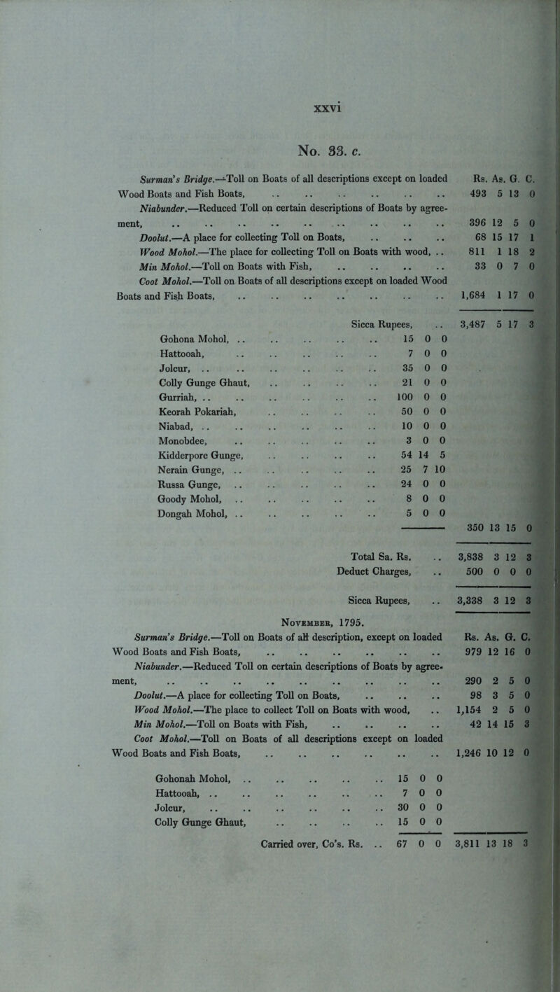 No. 33. c. Surman's Bridge.—Toll on Boats of all descriptions except on loaded Rs. As. G. C. Wood Boats and Fish Boats, . . . • 493 5 13 0 Niabunder.—Reduced Toll on certain descriptions of Boats by agree- ment. .. 396 12 5 0 Doolut.—A place for collecting Toll on Boats, . • 68 15 17 1 Wood Mohol.—The place for collecting Toll on Boats with wood, .. 811 1 18 2 Min Mohol.—Toll on Boats with Fish, . • 33 0 7 0 Cool Mohol.—Toll on Boats of all descriptions except on loaded Wood Boats and Fish Boats, 1,684 1 17 0 Sicca Rupees, , . 3,487 5 17 3 Gohona Mohol, .. 15 0 0 Hattooah, 7 0 0 Jolcur, .. 35 0 0 Colly Gunge Ghaut, 21 0 0 Gurriah, .. 100 0 0 Keorah Pokariah, 50 0 0 Niabad, .. 10 0 0 Monobdee, 3 0 0 Kidderpore Gunge, 54 14 5 Nerain Gunge, .. 25 7 10 Russa Gunge, 24 0 0 Goody Mohol, 8 0 0 Dongah Mohol, .. .. 5 0 0 350 13 15 0 Total Sa. Rs. Deduct Charges, 3,838 3 12 3 500 0 0 0 Sicca Rupees, .. 3,338 3 12 3 November, 1795. Surman’s Bridge.—Toll on Boats of aH description, except on loaded Wood Boats and Fish Boats, Niabunder.—Reduced Toll on certain descriptions of Boats by agree- ment, Doolut.—A place for collecting Toll on Boats, Wood Mohol.—The place to collect Toll on Boats with wood, Min Mohol.—Toll on Boats with Fish, Coot Mohol.—Toll on Boats of all descriptions except on loaded Wood Boats and Fish Boats, Rs. As. G. C. 979 12 16 0 290 2 5 0 98 3 5 0 1,154 2 5 0 42 14 15 3 1,246 10 12 0 Gohonah Mohol, 15 0 0 Hattooah, .. 7 0 0 Jolcur, . 30 O 0 Colly Gunge Ghaut, . 15 0 0