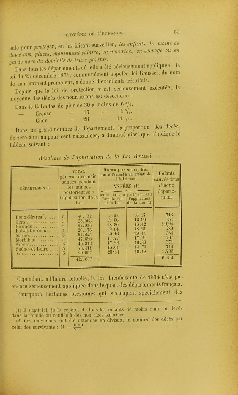 mile pour protéger, en les faisant surveiller, les enfants de moins de deux ans, placés, moyennant salaire, en nourrice, en sevrage ou en garde hors du domicile de leurs parents. Dans tous les départements où elle a été sérieusement appliquée, la loi du 23 décembre 187-4, communément appelée loi Roussel, du nom de son éminent promoteur, a donné d’excellents résultats. Depuis que la loi de protection y est sérieusement exécutée, la moyenne des décès des nourrissons est descendue . Dans le Calvados de plus de 30 à moins de G °/o. — Creuse — 17 J /°* _ Cher - 28 - U’/- Dans un grand nombre de départements la proportion des décès, de zéro à un an pour cent naissances, a diminué ainsi que 1 indique le tableau suivant : Résultats de l'application de la Loi Roussel DÉPARTEMENTS TOTAL général des nais- sances pendant les années postérieures à l'application de la Loi Deux-Sèvres O 40.732 Gers ~D 23.063 Gironde 6 97.036 Lot-et-Garonne 4 20.173 Marne 5 51.225 Morbihan 3 47.658 Nièvre 5 40.312 Saône-et-Loire — 5 78.411 Yar 5 29.057 427.667 Moyenne pour ccnl des décès parmi l’ensemble des enfants- de U à 12 mois. ANNÉES (I) postérieures a l’application de la Loi (2) antérieures a l’application de la Loi u. 9a 15.06 18.30 19.64 30.16 17.77 17.28 15.61 25-31 13.17 13.96 16.42 18.21 29.41 17.21 16.36 14.70 19.18 Enfants sauvés dans chaque départe- ment 713 254 1.824 288 384 267 371 714 1.790 6.614 Cependant, à l’heure actuelle, la loi bienfaisante de '1874 n est pas encore sérieusement appliquée dans le quart des départements français. Pourquoi? Certaines personnes qui s’occupent spécialement des (1) Il s’agit ici, je le répète, de tous les enfants de moins d un an élevés dans la famille ou confiés à des nourrices salariées. (2) Ces moyennes ont été obtenues en divisant le nombre des décès par celui des survivants : M =