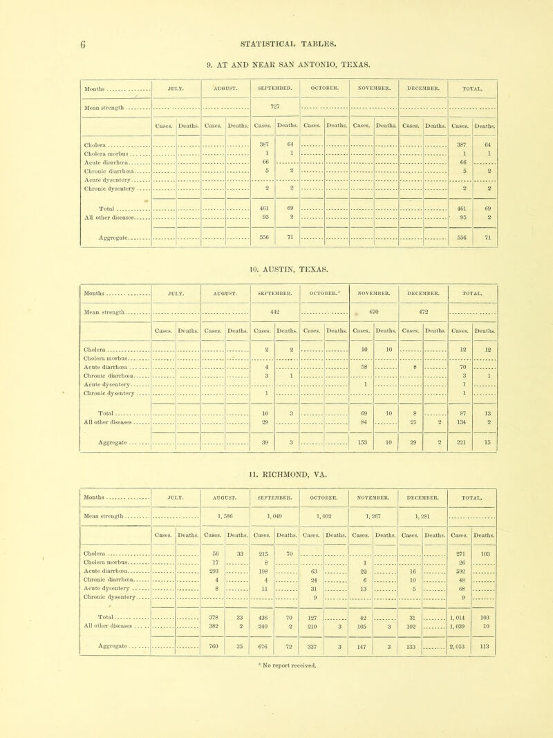 9. AT AND NEAR SAN ANTONIO, TEXAS. JULY. AUGUST. SEPTEMBER. OCTOBER. NOVEMBER. DECEMBER. TOTAL. 727 Cases. Deaths. Cases. Deaths. Cases. Deaths. Cases. Deaths. Cases. Deaths. Cases. Deaths. Cases. Deaths. 387 1 C6 5 64 1 387 1 66 5 64 1 2 2 2 2 2 2 461 95 69 2 461 • 95 69 2 556 71 556 71 10. AUSTIN, TEXAS. .TTTT.V- AUGUST. SEPTEMBER. OCTOBER.* NOVEMBER. DECEMBER. TOTAL. 440 670 472 Cases. Deaths. Cases. Deaths. Cases. Deaths. Cases. Deaths. Cases. Deaths. Cases. Deaths. Cases. Deaths. 2 o 10 10 12 12 * 4 58 8 70 3 1 3 1 1 1 1 1 Total 10 3 69 10 8 87 13 29 84 21 2 134 2 39 3 153 10 29 2 221 15 11. RICHMOND, VA. Months JULY. AUGUST. SEPTEflIBER. OCTOBER. NOVEMBER. DECEMBER. TOTAL. 1. 1 049 1 002 1, 267 1 9R1 Cases. Deaths. Cases. Deaths. Cases. Deaths. Cases. Deaths. Cases. Deaths. Cases. Deaths. Cases. Deaths. Cholera 56 33 215 70 271 103 Cholera morbus 17 8 1 26 293 198 63 22 16 592 4 4 24 6 10 48 8 11 31 13 5 68 Chronic dysentery 9 9 378 33 436 70 127 42 31 1 014 103 All other diseases 382. 2 240 2 210 3 105 3 102 1,039 10 Aggregate 760 35 676 72 337 3 147 3 133 2,053 113