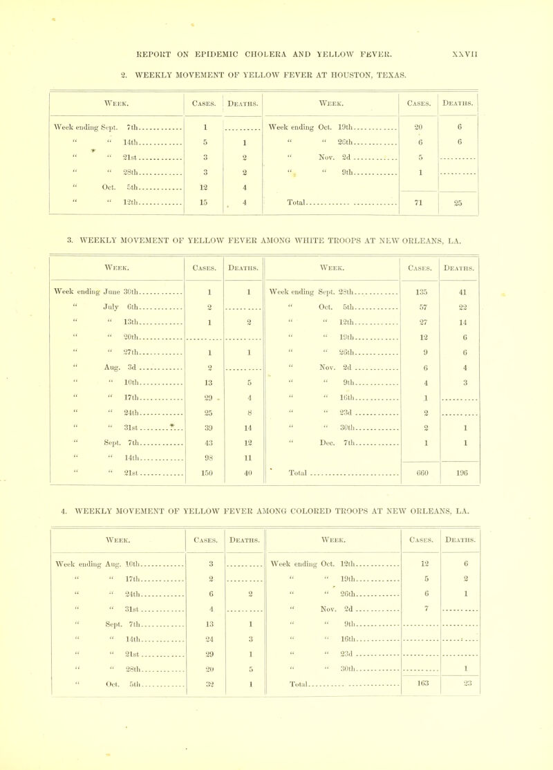 2. WEEKLY MOVEMENT OF YELLOW FEVER AT HOUSTON, TEXAS. Week. Cases. Deaths. Week. Cases. Deaths. I Week ending Sept. 7th 1 Week ending Oct. 19th 20 6 “ “ 14 th 5 1 “ “ 26th 6 6 “ “ 21st o 2 “ Nov. 2d 5 “ “ 28th 2 “ “ 9th 1 “ Oct. 5th 12 4 “ “ 12th 15 4 Total 71 25 3. WEEKLY MOVEMENT OF YELLOW FEVER AMONG WHITE TROOPS AT NEW ORLEANS, LA. Week. Cases. Deaths. \\ EEK. Cases. Deaths. Week ending June 30th 1 1 Weekending Sept. 2Sth 135 41 “ July 6tli 2 Oct. 5th 57 22 “ “ lotli 1 2 “ “ 12th 27 14 “ “ 20th “ “ 19th 12 0 “ “ 27tli 1 1 “  28th 9 6 3d 0 “ Nov. 2d 6 4 “ “ lOth 13 5 “ “ 9th 4 3 “ “ 17th 29 4 “ “ IGth 1 “ “ 24th 25 8 “ “ 23d 2 “ “ 31st *. 39 14 “ “ 30th 2 1 Se])t. 7th 43 12 1 1  “ 14th 93 11 “ “ 21st 150 40 Total 660 196 4. WEEKLY MOVEMENT OF YELLOW FEVER AMONG COLORED TROOPS AT NEW ORLEANS, LA. Week. Ca.ses. Deaths. Week. Cases. Deaths. 3 Week ending Oct. 12th 12 6 “ “ 17th 2 “ “ 19th 5 2 “ •' 24th 6 2 “ “ 26th 6 1 4 7 13 1 “ “ 9th “ “ 14th 24 3 “ “ 16th 09 1 « “ 23d “ “ 28th 5 « “ 30th 1