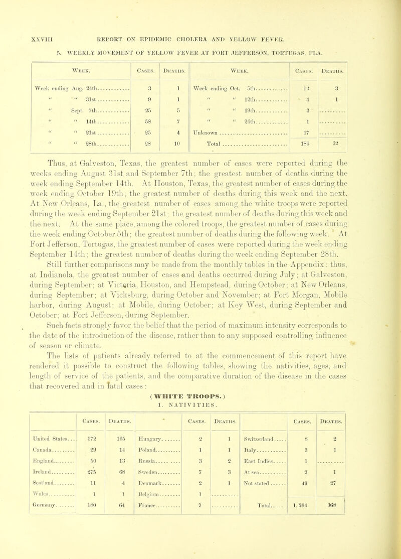 5. WEEKLY MOVEMENT OF YELLOW FEVER AT FORT JEFFERSON, TORTUGAS, FLA. AVeek. Case.s. Deaths. AA^eeic. Cases. Deaths. 3 1 13 3 “ “ 31st 9 1 “ 12th 4 1 25 5 a “ 19th 3 “ “ 14tb 58 (( “ 26th 1 “ “ 21st 25 4 17 “ “ 28tli 28 10 183 32 Thus, at Galveston, Texas, the greatest number of cases were reported during tlie weeks ending August 31st and September 7th; the greatest number of deaths during the week ending September 14th. At Houston, Texas, the greatest number of cases during the week ending Octolier 19th; the greatest numlier of deaths during this week and the next. At XeAV Orleans, La., the greatest number of cases among the white troops were reported during the week ending September 21st; the greatest numlier of deaths during this Aveek and the next. At the same place, among the colored troops, the greatest number of cases during the Aveek ending Octoljer 5th; the greatest number of deaths during the folloAving week. At Fort Jeflerson, Tortugas, the greatest number of cases Avere reported during the Aveek ending September 14th; the greatest number of deaths during the Aveek ending September 28th. Still further comparisons may be made from the monthly tables in the Appendix: thus, at Indianola, the greatest number of cases-and deaths occurred during July; at Gah-eston, during September; at Victgria, Houston, and Hempstead, during October; at Ncav Orleans, during September; at Vicksburg, during October and November; at Fort Morgan, Mobile harbor, during August; at Mobile, during October; at Key West, during September and October; at Fort Jeflerson, during September. Such facts strongly faAmr the belief that the period of maximum intensity corresponds to the date of the introduction of the disease, rather than to any supposed controlling influence of season or climate. The lists of patients already referred to at the commencement of this report have rendered it possible to construct the folloAving tables, shoAving the nativities, ages, and length of service of the patients, and the comparative duration of the disease in the cases that recovered and in Tatal cases : (WHITE TKOOPS.) 1. NATIVITIES. Cases. Deaths. * Cases. Deaths. Cases. Deaths. United States... 572 165 Hungary 2 1 Switzerland 8 2 Canada 29 14 Poland 1 1 3 1 England 50 13 Russia 3 2 1 Ireland 275 68 Sweden 7 3 At sea 2 1 Scotland 11 4 2 1 49 27 AA^alos 1 1 Belgium 1 i