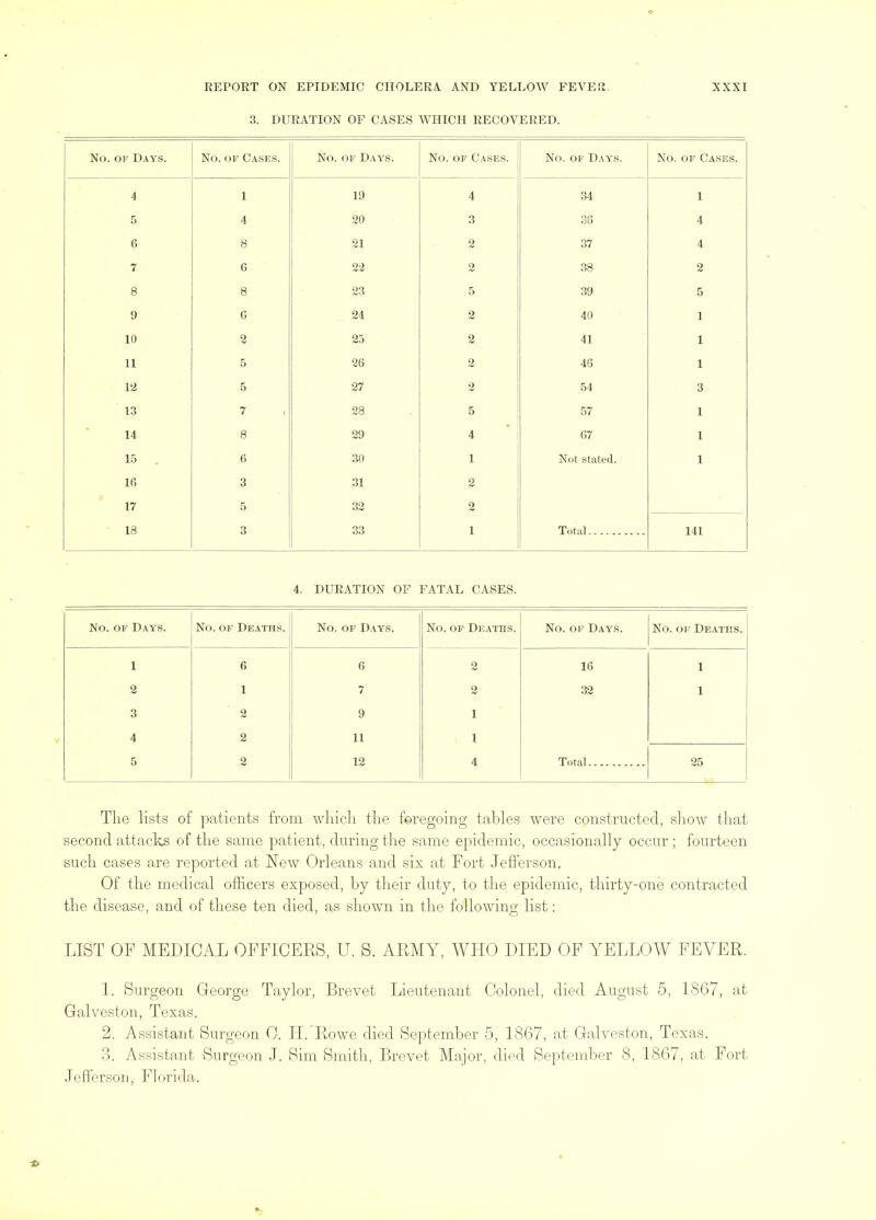 3. DURATION OF CASES WHICH RECOVERED. No. OF Days. No. OF Cases. No. OF Days. No. OF Cases. No. OF D.vys. No. OF Cases. 4 1 19 4 34 1 5 4 20 3 36 4 6 8 21 2 37 4 7 G 22 2 38 2 8 8 23 5 39 5 9 6 24 2 40 1 10 2 25 2 41 1 11 5 26 2 48 1 12 5 27 2 54 3 13 7 28 5 57 1 14 8 29 4 67 1 15 . 6 30 1 Not stated. 1 16 3 31 2 17 .5 32 2 18 3 33 1 Total 141 4. DURATION OF FATAL CASES. No. OF Days. No. OF Deaths. No. OF Days. No. OF Deaths. No. OF Days. No. OF Deaths. 1 6 6 2 16 1 2 1 7 2 32 1 3 2 9 1 4 2 11 1 5 2 12 4 Total 25 I'lie lists of patients from wliicli the foregoing tables were constructed, show that second attacks of the same patient, during tlie same epidemic, occasionally occur ; fourteen such cases are reported at New Orleans and six at Fort Jefferson. Of the medical officers exposed, by their duty, to the epidemic, thirty-one contracted the disease, and of these ten died, as shown in the following list: LIST OF MEDICAL OFFIOEES, U. S. ARMY, MOJO DIED OF YELLOW FEVER. 1. Surgeon George Taylor, Brevet Lieutenant Colonel, died August 5, 1867, at Galveston, Texas. 2. Assistant Surgeon C. II. Rowe died September 5, 1867, at Galveston, Texas. 3. Assistant Surgeon J. Sim Smith, Brevet Major, died September 8, 1867, at Fort Jefferson, Florida.
