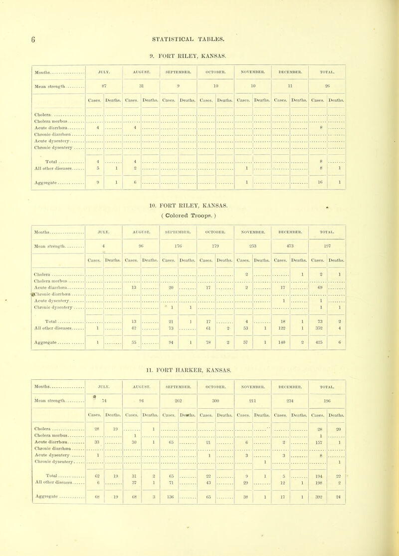 9. FOET EILEY, KANSAS. Months JULY. AUGUST. SEPTEMKEK. OCTOBER. NOVEMBER. DECEMBER. TOTAL. Mean strength 87 31 9 10 10 11 2G Cases. Deaths. Cases. Deaths. Cases. Deaths. Cases. Deaths. Cases. I Deaths. Cases. Deaths. Cases. Deaths. 1 1 4 4 i 8 1 .. 1 1 Total 1 4 5 4 o 8 8 1 1 ! 1 9 1 6 1 16 1 10. FOET EILEY, KANSAS. ( Colored Troops. ) .JULY. AUGUST. repte:\iber. OCTOBER. NOVEMBER. DECEMBER. TOTAL. 4 9(5 I7fi 179 253 473 197 Cases. Deaths. Cases. Deaths. Cases. Deaths. Cases. Deaths. Cases. Deaths. Cases. Deaths. Cases. Deaths. o 1 0 1 13 20 17 2 17 69 1 1 1 1 1 1 13 21 1 17 4 18 1 73 o 1 42 73 61 2 53 1 122 1 352 4 1 55 94 1 78 2 57 1 140 425 6 11. FOET HAEKEE, KANSAS. Months JULY. AUGUST. SEPTEMBER. OCTOBER. NOVEMBER. DECEMBER. TOTAL. . Mean strength 74 94 262 300 211 234 196 Cases. Deaths. Cases. Deaths. Cases. Deaths. Cases. Deaths. Cases. Deaths. Cases. Deaths. Cases. Deaths. Cholera 28 19 1 28 20 Cholera morbus 1 1 Acute diarrhcea 33 30 1 65 21 G o 157 1 Chronic diarrhoea 1 1 3 3 8 Chronic dysentery 1 1 Total 62 19 31 2 22 9 1 194 oo All other diseases 6 37 1 71 43 29 12 1 198 2