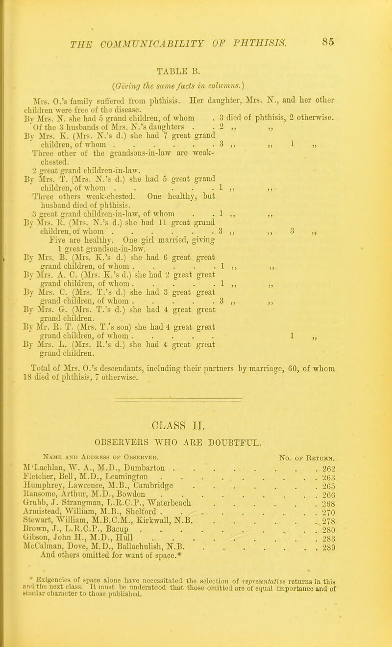 TABLE B. (Giving the same facts in columns.) Mrs. O.’s family suffered from phthisis. Her daughter, Mrs. X., and her other children were free of the disease. By Mrs. N. she had 5 grand children, of whom . 3 died of phthisis, 2 otherwise. Of the 3 husbands of Mrs. X.’s daughters . ■ 2 ,, ,, By Mrs. K. (Mrs. H.’s d.) she had 7 great grand children, of whom 3 ,, ,, 1 „ Three other of the grandsons-in-law are weak- chested. 2 great grand children-in-law. By Mrs. T. (Mrs. N.’s d.) she had 5 great grand children, of whom . . . . - 1 ,, ,, Three others weak-chested. One healthy, but husband died of phthisis. 3 great grand children-in-law, of whom . . 1 ,, ,, By Mrs. It. (Mrs. X.’s d.) she had 11 great grand children, of whom . . . . . . 3 ,, ,, 3 „ Five are healthy. One girl married, giving 1 great grandson-in-law. By Mrs. B. (Mrs. K.’s d.) she had 6 great great grand children, of whom . . . . . 1 ,, ,, By Mrs. A. C. (Mrs. Iv.’s d.) she had 2 great great grandchildren, of whom. . . . . 1 ,, ,, By Mrs. C. (Mrs. TVs d.) she had 3 great great grand children, of whom . . . . . 3 ,, ,, By Mrs. G. (Mrs. TVs d.) she had 4 great great grand children. By Mr. R. T. (Mrs. T.’s son) she had 4 great great grand children, of whom..... 1 ,, By Mrs. L. (Mrs. R.’s d.) she had 4 great great grand children. Total of Mrs. O.’s descendants, including their partners by marriage, 60, of whom 18 died of phthisis, 7 otherwise. CLASS II. OBSERVERS WHO ARE DOUBTFUL. Name and Address op Observer. No. of Return. M‘Lachlan, V. A., M.D., Dumbarton ........ 262 Fletcher, Bell, M.D., Leamington 263 Humphrey, Lawrence, M.B., Cambridge ....... 265 ltansome, Arthur, M.D., Bowdon ......... 266 Grubb, J. Strangman, L.R.C.P., Waterbeach 268 Armistead, William, M.B., Shelford 270 Stewart, William, M.B.C.M., Kirkwall, N.B. 278 Brown, J., L.R.C.P., Bacup 280 Gibson, John II., M.D., Hull 283 McCalman, Dove, M.D., Ballachulish, N.B 289 And others omitted for want of space.* Exigencies of space alone have necessitated the selection of representative returns in this aiul the next class. It must be understood that those omitted are of euuul importance and of similar character to those jmblished.