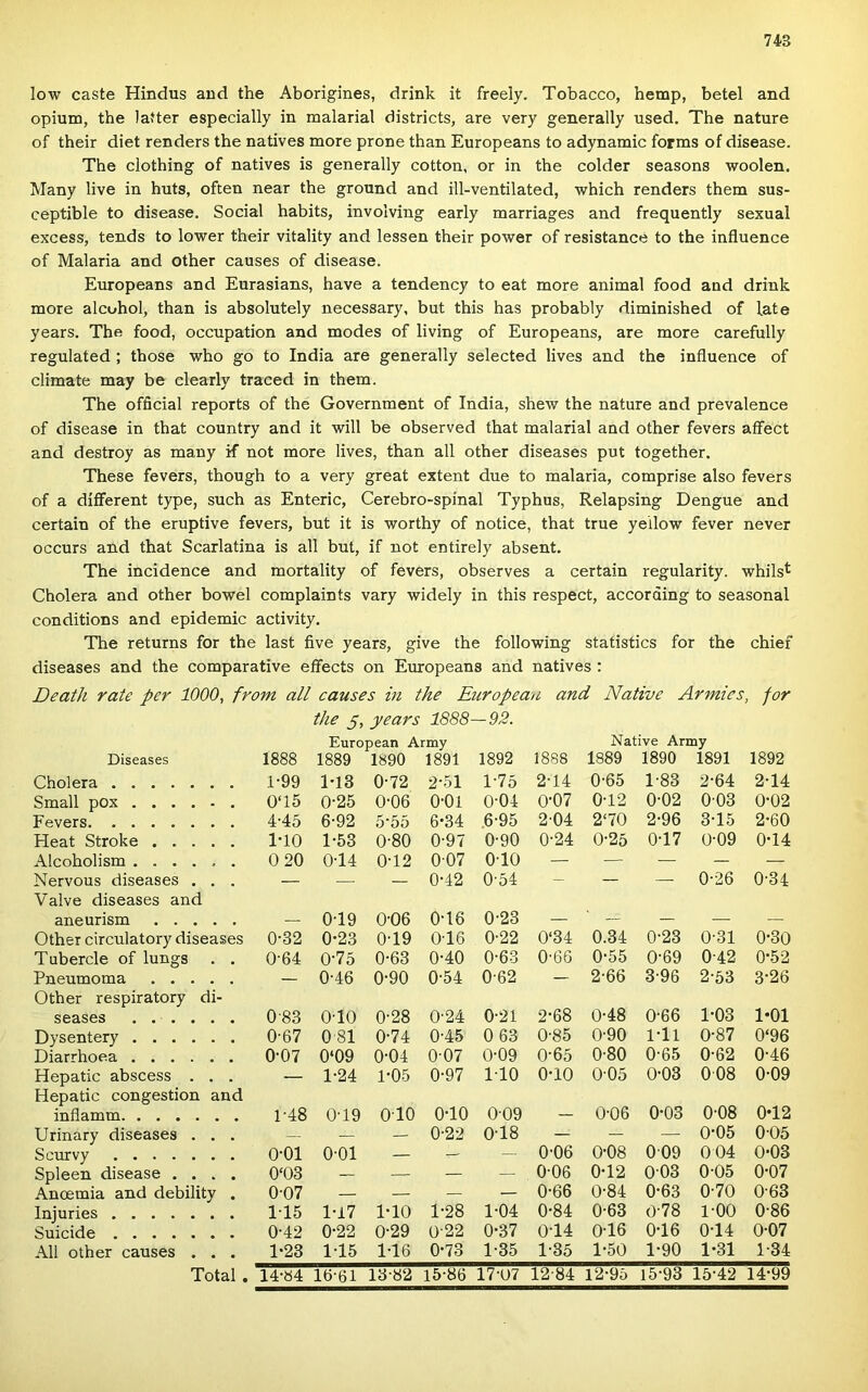 low caste Hindus and the Aborigines, drink it freely. Tobacco, hemp, betel and ópium, the laíter especially in malarial districts, are very generally used. The natúré of their diet renders the natives more prone than Europeans to adynamic forms of disease. The clothing of natives is generally cotton, or in the colder seasons woolen. Many live in huts, often near the ground and ill-ventilated, which renders them sus- ceptible to disease, Social habits, involving early marriages and frequently sexual excess, tends to lower their vitality and lessen their power of resistance to the influence of Malaria and other causes of disease. Europeans and Eurasians, have a tendency to eat more animal food and drink more alcohol, than is absolutely necessary, bút this has probably diminished of laté years. The food, occupation and modes of living of Europeans, are more carefully regulated ; those who go to India are generally selected lives and the influence of climate may be clearly traced in them. The official reports of the Government of India, shew the natúré and prevalence of disease in that country and it will be observed that malarial and other fevers affect and destroy as many if nőt more lives, than all other diseases pút together. These fevers, though to a very great extent due to malaria, comprise alsó fevers of a diflFerent type, such as Enteric, Cerebro-spinal Typhus, Relapsing Dengue and certain of the eruptive fevers, bút it is worthy of notice, that true yeilow fever never occurs and that Scarlatina is all bút, if nőt entirely absent, The incidence and mortality of fevers, observes a certain regularity. whils* Cholera and other bowel complaints vary widely in this respect, according to seasonal conditions and epidemic activity. The returns fór the last five years, give the following statistics fór the chief diseases and the comparative eíFects on Europeans and natives : Death rate per 1000, from all causes in the Europeau and Native Armies, fór the 5, years 1888— 92. European Army Native Army Diseases 1888 1889 1890 1891 1892 1888 1889 1890 1891 1892 Cholera 1-99 M3 0-72 2-51 1'75 2-14 0-65 1-83 2‘64 2-14 Small pox 0‘15 0-25 0'06 O'Ol 0'04 0-07 0T2 0'02 0-03 0*02 Fevers 4-45 6-92 5-55 6*34 .6-95 2-04 2‘70 2-96 3T5 2*60 Heat Stroke ITO 1-53 0‘80 0'97 0'90 0‘24 0-25 0T7 0‘09 0-14 Alcoholism 0 20 0T4 0T2 0 07 OTO _ — — _ _ Nervous diseases ... — — — 0’42 0'54 — — — 0-26 0'34 Valve diseases and aneurism — 0T9 0'06 0T6 0‘23 — ' — — — — Other circulatory diseases 0’32 0*23 0T9 0T6 0’22 0‘34 0.34 0’23 0‘31 0‘30 Tubercle of lungs . . 0'64 0-75 0-63 0-40 0-63 0'66 0-55 0-69 0 42 0-52 Pneumoma - 0'46 0‘90 0'54 062 - 2-66 396 2-53 3‘26 Other respiratory di- seases 083 OTO 0-28 024 0-21 2-68 0-48 0-66 1*03 1*01 Dysentery 0'67 0 81 0-74 0T5 0 63 0’85 0‘90 iTl 0-87 0‘96 Diarrhoea 0-07 0‘09 0‘04 007 0-09 0’65 0-80 0'65 0-62 0-46 Hepatic abscess ... — 1-24 P05 0-97 ITO OTO 0’05 0-03 0 08 0-09 Hepatic congestion and inflamm 1T8 0T9 OTO OTO 0‘09 - 0-06 0*03 0'08 0T2 Urinary diseases ... — — — 0‘22 0T8 — — — 0*05 0'05 Scurvy O'Ol O'Ol — — — 0‘06 0*08 0’09 004 0’03 Spleen disease .... 0‘03 — — — — 0’06 0T2 0 03 0’05 0’07 Ancemia and debility . 0 07 — — — — 0'66 0'84 0‘63 OTO 0 63 Injuries 1T5 I*l7 ITO 1-28 1-04 0-84 0-63 ö‘78 l'OO 0‘86 Suicide 0-42 0-22 0‘29 022 0*37 0T4 0T6 0T6 0T4 0-07 All other causes . . . 1*23 1T5 1T6 0’73 1-35 1-35 1'50 1*90 1*31 1 34 Totál . 14-84 16 61 13-82 15-86 17-Q7 12 84 12-95 15’93 15T2 14’99