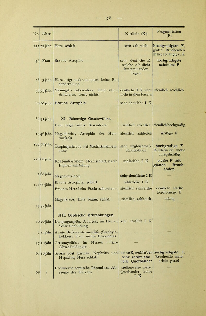 Nr. Alter Kittlinie (K) Fragmentation (F) M 7 22 jähr. Herz schlaff sehr zahlreich hochgradigste F, glatte Bruchenden meist abhängig v. K 46 Frau Braune Atrophie sehr deutliche K, welche oft dicht hintereinander liegen hochgradigste schönste F 28 3 jähr. Herz zeigt makroskopisch keine Be- sonderheiten , , — 35 5 5 jähr. Meningitis tuberculosa, Herz ältere Schwielen, sonst nichts deutliche I K, aber nich t in allen Fasern ziemlich reichlich 60 20jähr. Braune Atrophie sehr deutliche I K — 34 55 jähr. XI. Bösartige Geschwülste. Herz zeigt nichts Besonderes. ziemlich reichlich ziemlich hochgradig 19 46jähr. Magenkrebs, Atrophie des Herz- muskels ziemlich zahlreich mäßige F 102 5 8 jähr. Ösophaguskrebs mit Mediastinalmeta- stase sehr ungleichmäß. Kontraktion hochgradige F Bruchenden meist unregelmäßig 118 68jähr. Rektumkarzinom, Herz schlaff, starke Pigmentanhäufung zahlreiche I K starke F mit glatten Bruch- enden 1 6ojähr. Magenkarzinom sehr deutliche I K 131 6ojähr. Braune Atrophie, schlaff Braunes Herz beim Pankreaskarzinom zahlreiche I K ziemlich zahlreiche ziemliche starke herdförmige F Magenkrebs, Herz braun, schlaff ziemlich zahlreich mäßig '5 5 7 jähr. XII. Septische Erkrankungen. IO 20jähr. Lungengangrän, Abortus, im Herzen Schwielenbildung sehr deutlich I K ~ M 7 12 jähr. Akute Beckenosteomyelitis (Staphylo- kokken), Herz nichts Besonderes — 57 10 jähr. Osteomyelitis, im Herzen miliare Abszeßbil düngen — 61 16 jähr. Sepsis post partum, Nephritis und Hepatitis, Herz schlaff keine K, wohl aber sehr zahlreiche helle Querbänder hochgradigste Fr Bruchende meist schön gerad 68 Pneumonie, septische Thrombose, Ab- szesse des Herzens stellenweise helle Ouerbänder, keine I K