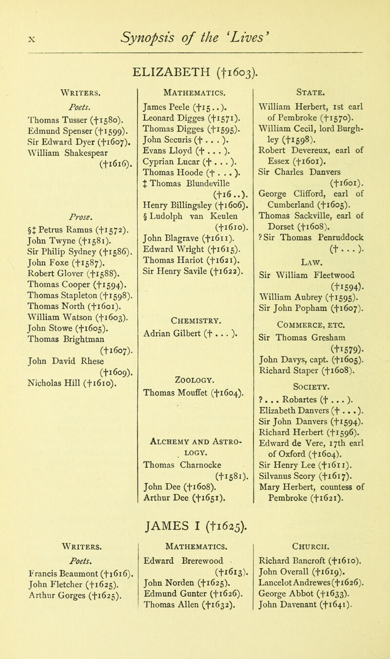 ELIZABETH (+1603). Writers. Poets. Thomas Tusser (f 1580). Edmund Spenser (tI599)- Sir Edward Dyer (fi6o7). William Shakespear (fi6i6). Prose. Petrus Ramus (+1572). John Twyne ^1581). Sir Philip Sydney (+1586). John Foxe (-f-i587). Robert Glover (Jr 5 8 8). Thomas Cooper ^1594). Thomas Stapleton (*1*1598). Thomas North (J1601). William Watson (*^1603). John Stowe (f 1605). Thomas Brightman (+1607). John David Rhese (+1609). Nicholas Hill (fi6io). Writers. Poets. Francis Beaumont (fi6i6). John Fletcher (*1*1625). Arthur Gorges ^1625). Mathematics. James Peele (+15..). Leonard Digges (+1571). Thomas Digges (fi595)- John Securis (f . . . ). Evans Lloyd (f . . . ). Cyprian Lucar (*}* . . . ). Thomas Hoode (*j* . . . ). t Thomas Blundeville (fi6..). Henry Billingsley (Ji6o6). § Ludolph van Keulen (fi6io). John Blagrave (fi6n). Edward Wright (*1*1615). Thomas Hariot (+1621). Sir Henry Savile (fi622). Chemistry. Adrian Gilbert (f • • • )• Zoology. Thomas Mouffet (^1604). Alchemy and Astro- logy. Thomas Charnocke (fi58i). John Dee (fi6o8). Arthur Dee (+1651). JAMES I (I-1625). Mathematics. Edward Brerewood (1*1613). John Norden 0*1625). Edmund Gunter (fi626). Thomas Allen ^1632). State. William Herbert, 1st earl of Pembroke (+1570). William Cecil, lord Burgh- ley (+1598). Robert Devereux, earl of Essex 0*i 601). Sir Charles Danvers (ti6oi). George Clifford, earl of Cumberland (+1605). Thomas Sackville, earl of Dorset (Ji6o8). ? Sir Thomas Penruddock (+•••)• Law. Sir William Fleetwood (+I594)* William Aubrey (+1595)* Sir John Popham 0*1607). Commerce, etc. Sir Thomas Gresham 0-1579)* John Davys, capt. 0*1605). Richard Staper (fi6o8). Society. ? . . . Robartes (+ • • • )• Elizabeth Danvers (+ • • • )• Sir John Danvers (fI594)* Richard Herbert (+1596). Edward de Vere, 17th earl of Oxford 0*1604). Sir Henry Lee (+1611). Silvanus Scory (+1617). Mary Herbert, countess of Pembroke (+1621). Church. Richard Bancroft (fi6io). John Overall O1619). Lancelot Andrewes (+1626). George Abbot (+1633). John Davenant 0*1641).