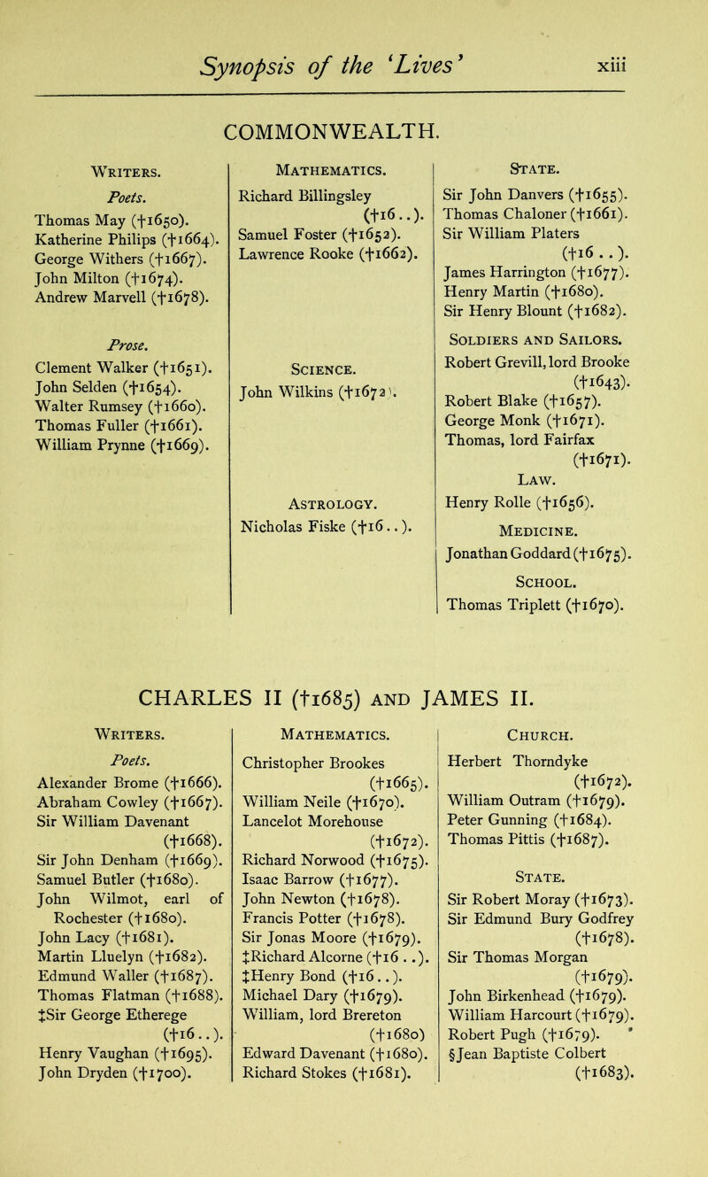 Writers. Poets. Thomas May (+1650). Katherine Philips (*1*1664). George Withers (+1667). John Milton (+1674). Andrew Marvell (+1678). COMMONWEALTH. Mathematics. Richard Billingsley (+16..). Samuel Foster (+1652). Lawrence Rooke (+1662). Prose. Clement Walker (+1651). John Selden (+1654). Walter Rumsey (+1660). Thomas Fuller (+1661). William Prynne (+1669). Science. John Wilkins (+16721. Astrology. Nicholas Fiske (+16..). State. Sir John Danvers (+1655). Thomas Chaloner (+1661). Sir William Platers (+16..). James Harrington (+1677). Henry Martin (+1680). Sir Henry Blount (+1682). Soldiers and Sailors. Robert Grevill, lord Brooke (+1643). Robert Blake (+1657). George Monk (+1671). Thomas, lord Fairfax (+1671). Law. Henry Rolle (+1656). Medicine. Jonathan Goddard (+1675). School. Thomas Triplett (+1670). CHARLES II (+1685) and JAMES II. Writers. Poets. Alexander Brome (+1666). Abraham Cowley (+1667). Sir William Davenant (+1668). Sir John Denham (+1669). Samuel Butler (+1680). John Wilmot, earl of Rochester (+1680). John Lacy (+1681). Martin Lluelyn (+1682). Edmund Waller (+1687). Thomas Flatman (+1688). +Sir George Etherege (+16..). Henry Vaughan (+1695). John Dryden (+1700). Mathematics. Christopher Brookes (+1665). William Neile (+1670). Lancelot Morehouse (+1672). Richard Norwood (+1675). Isaac Barrow (+1677). John Newton (+1678). Francis Potter (+1678). Sir Jonas Moore (+1679). ^Richard Alcorne (+16 ..). JHenry Bond (+16 ..). Michael Dary (+1679). William, lord Brereton (+1680) Edward Davenant (+1680). Richard Stokes (+1681). Church. Herbert Thorndyke (+1672). William Outram (+1679). Peter Gunning (+1684). Thomas Pittis (+1687). State. Sir Robert Moray (+1673). Sir Edmund Bury Godfrey (+1678). Sir Thomas Morgan (+1679). John Birkenhead (+1679). William Harcourt (+1679). Robert Pugh (+1679). * §Jean Baptiste Colbert (+1683).