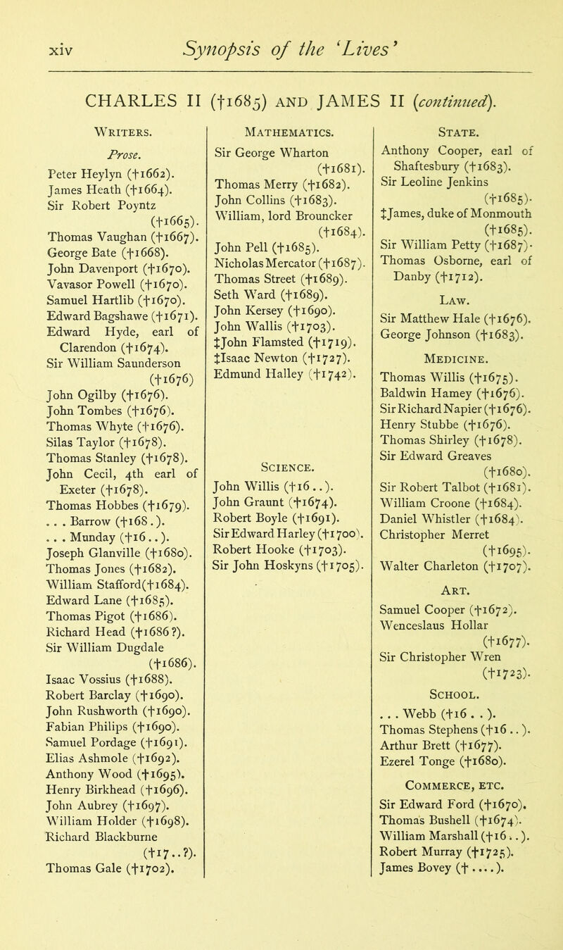 (ti686). Isaac Vossius (fi688). Robert Barclay (^1690). John Rush worth (+1690). Fabian Philips ^1690). Samuel Pordage ^1691). Elias Ashmole (^1692). Anthony Wood (+1695'). Henry Birkhead (^1696). John Aubrey (+1697). William Holder (^1698). Richard Blackburne (+17..?). Thomas Gale (^1702). State. Anthony Cooper, earl of Shaftesbury (ti683). Sir Leoline Jenkins (fi685). X James, duke of Monmouth (+1685). Sir William Petty (+1687)* Thomas Osborne, earl of Danby (fi7i2). Law. Sir Matthew Hale (+1676). George Johnson (^1683). Medicine. Thomas Willis (+1675). Baldwin Harney (+1676J. Sir Richard Napier (^1676). Henry Stubbe (^1676). Thomas Shirley (J-1678). Sir Edward Greaves (+1680). Sir Robert Talbot (fi68i). William Croone ^1684). Daniel Whistler (^1684). Christopher Merret (+1695). Walter Charleton ^1707). Art. Samuel Cooper (^1672). Wenceslaus Hollar (+1677). Sir Christopher Wren (+1723). School. .. . Webb (+16 . . ). Thomas Stephens (+16 .. ). Arthur Brett (+1677). Ezerel Tonge (^1680). Commerce, etc. Sir Edward Ford (f 1670). Thomas Bushell (+1674). William Marshall (fi6 >.). Robert Murray (+1725). James Bovey (+ ....). CHARLES II (fi685) and JAMES II (continued). Writers. Prose. Peter Heylyn (fi662). James Pleath (+1664). Sir Robert Poyntz (+1665). Thomas Vaughan (fi667). George Bate (+1668). John Davenport (+1670). Vavasor Powell (+1670). Samuel Hartlib (fi67o). Edward Bagshawe (+1671). Edward Hyde, earl of Clarendon (+1674). Sir William Saunderson (+1676) John Ogilby (+1676). John Tombes (+1676). Thomas Whyte (+1676). Silas Taylor (+1678). Thomas Stanley (+1678). John Cecil, 4th earl of Exeter (^1678). Thomas Hobbes (+1679). . . . Barrow (+168.). .. . Munday (+16 ..). Joseph Glanville (Ji68o). Thomas Jones (fi682). William Stafford(fi684). Edward Lane (^1685). Thomas Pigot (+1686). Richard Head (+1686?). Sir William Dugdale Mathematics. Sir George Wharton (+1681). Thomas Merry (+1682). John Collins (ti683). William, lord Brouncker (+1684). John Pell (+1685). Nicholas Mercator (+1687). Thomas Street (+1689). Seth Ward (+1689). John Kersey (^690). John Wallis (+1703). JJohn Flamsted (+1719). Jlsaac Newton (+1727). Edmund Halley (f 1742). Science. John Willis (fi6 ..). John Graunt (+1674). Robert Boyle (^1691). Sir Edward Harley (+1700^. Robert Hooke (+1703). Sir John Hoskyns (+1705).