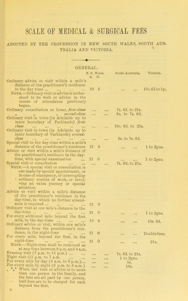 SCALE OF MEDICAL & SURGICAL FEES .ADOPTED BY THE PROFESSION IN NEW SOUTH WALES, SOUTH AUS- TRALIA AND VICTORIA. ♦ GENERAL. N. S. Wales, s. d. Ordinary advice or visit within a mile’s distance of the practitioner’s residence in the day time ... ... ... ... 10 C Note.—Ordinary visit or advice is under- stood to be visit or advice in the course of attendance previously begun. Ordinary consultation at home, first-class „ „ „ second-class Ordinary visit in town (in Adelaide up to inner boundary of Parklands) first- class ... Ordinary visit in town (in Adelaide up to inner boundary of Parklands) second- class Special visit in the day-time within a mile’s distance of the practitioner’s residence 21 0 Advice or visit within a mile’s distance of the practitioner’s residence in the day- time, with special examination ... 21 0 Special visit or consultation Note.—A special visit or consultation is one made by special appointment, or in case of emergency, or interrupting ordinary routine of work, or invol- ving an extra journey or special attention. Advice or visit within a mile’s distance of the practitioner’s residence in the day-time, in which no further attend- ance is required 21 0 Ordinary visit at one mile’s distance in the day-time 21 0 For every additonal mile beyond the first mile, in the day-time 10 6 Ordinary advice or visit, within one mile’s distance from the practitioner’s resi- dence, in the night-time 21 0 For every mile, beyond the first, in the night-time 21 0 Note—Night-time shall be reckoned as at any time between 8 p.m. and 8 a.m. Evening visit (7 p.m. to 11 p.m.) Night visit (11 p.m. to 7 a.m. For every mile by day (8 a.m. to 6 p.m.) For every mile by night (6 p.m. to 8 a.m.) *** When the visit or advice is to more than one person in the family, and • • the fees are all paid by one person, half-fees are to be charged for each beyond the first, o South Australia. Victoria. 10i.6d.tolg. 7s. 6d. to 21s. 5s. to 7s. 6d. 10s. 6d. to 21s. 5s. to 7s. 6d. 1 to 2gns. 1 to 2gns. 7s. 6d. to 21s. 1 to 2gns. 10s. 6d. Double fees. 21s. 7s. 6d. to 21s. 1 to 2gns. 5s. 10s.