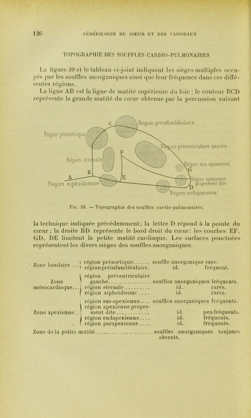 TOPOGRAPHIE DES SOUFFLES CARDIO-PULMONAIRES La figure R9 et le tableau ci-joint indiquent les sièges multiples occu- pés par les souffles anorganiques ainsi que leur fréquence clans ces diffé- rentes régions. La ligne AB est la ligne de matité supérieure du foie ; le contour BCIJ représente la grande matité du cœur obtenue par la percussion suivant la technique indiquée précédemment ; la lettre D répond à la pointe du cœur; la droite BD représente le bord droit du cœur: les courbes EF, GD, DE limitent la petite matité cardiaque. Les surfaces ponctuées représentent les divers sièges des souffles anorganiques. ’ Zone basilaire . ; région préaortique ‘ ' I région préinfundibulaire. souffle anorganique rare. id. fréquent. Zone mésocardiaque. I région préventriculaire ) gauche souffles anorganiques fréquents. ] région sternale id. rares. f région xiphoïdienne .... id. rares. i région sus-apexienne.... souffles anorganiques fréquents. \ région apexienne propre- Zone apexienne.. < ment dite id. peu fréquents. I région endapexienne.... id. fréquents. . f région parapexienne .... id. fréquents. Zone de la petite matité souflles anorganiques toujours absents.