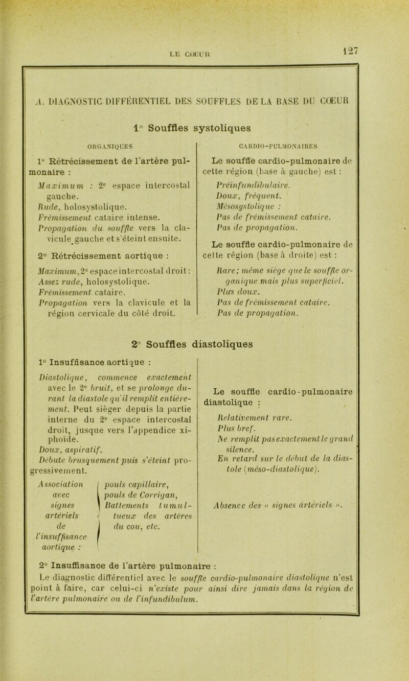 A. DIAGNOSTIC DIFFÉRENTIEL DES 1 SOUFFLES DE LA BASE DU COEUR *■ 1° Souffles systoliques ORGANIQUES CARDIO-PULMONAIRES 1° Rétrécissement de l’artère pul- Le souffle cardio-pulmonaire de monaire : celte région (base à gauche) est : Maximum : 2e espace intercostal Pré i n fu n di bulaire. gauche. Doux, fréquent. Rude, holosystolique. Mèsosystolique : Frémissement cataire intense. Pas de frémissement cataire. Propagation du souffle vers la cia- Pas de propagation. vieille erauche et s’éteint ensuite. Le souffle cardio-pulmonaire de • ° 2° Rétrécissement aortique : celte région (base à droite) est : Maximum,2e espace intercostal droit : Rare; môme siège que le souffle or- Assez rude, holosystolique. ganique mais plus superficiel. Frémissement cataire. Plus doux. Propagation vers la clavicule et la Pas de frémissement cataire. région cervicale du côté droit. Pas de propagation. 2° Souffles diastoliques 1° Insuffisance aortique : Diastolique, commence exactement avec le 2e bruit, et se prolonge du- Le souffle cardio-pulmonaire rant la diastole qu'il remplit entière- diastolique : ment. Peut siéger depuis la partie interne du 2e espace intercostal Relativement rare. droit, jusque vers l’appendice xi- Plus bref. phoïde. Ne remplit pas exactement le grand Doux, aspiratif. silence. Débute brusquement puis s'éteint pro- En retard sur le début cle la dias- gressivement. tôle (méso-diastolique). Association , pouls capillaire, avec 1 pouls de Corrigan, signes Battements tumul- Absence des « signes artériels ». artériels tueux des artères de l'insuffisance 1 aortique : | du cou, etc. 2° Insuffisance de l’artère pulmonaire : Le diagnostic différentiel avec le souffle cardio-pulmonaire diastolique n’est point à faire, car celui-ci n'existe pour ainsi dire jamais dans la région de l'artère pulmonaire ou de l'infundibulum.