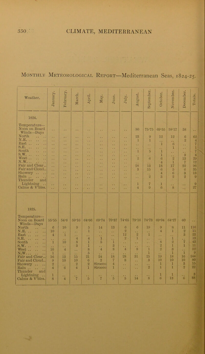 Monthly Meteorological Report—Mediterranean Seas, 1824-25. Weather. January. February. March. April. j May. June. July. August. September. October. November. December. Totals. 1824. Temperature— Noon on Board SO 75-75 69-65 58-17 58 Winds—Days North 23 9 12 12 0 62 N.B 1 1 2 4 East 1 o 7 S.B 1 1 South .. .. i 5 i S.W 1 3 4 West 2 6 6 2 13 29 N.W 4 1 7 12 Pair and Clear.. 28 13 IS 17 20 96 Fair and Cloud.. 3 15 6 5 0 35 Showery .. 4 6 3 13 Rain 2 3 2 2 9 Thunder and Lightning .. 1 7 1 9 Calms & V’bles. 4 9 6 8 27 1825. Temperature— Noon on Board 55-56 54-6 69-10 64-60 69-74 70-37 74-65 79-16 74-73 69-04 04-27 60 Winds—Days North 6 10 9 5 14 13 0 6 19 9 8 11 116 N.B 10 1 2 4 1 2 11 East 4 i 1-2 2 i , . 3 23 S.B 4 4 i 2 1 . , 1 ., 13 South .. .. 1 io 8 1 6 i ,, 8 2 7 43 S.W 3 1 3 .. 2 1 1 11 West 10 4 8 4 8 4 8 1 2 3 62 N.W 1 5 . . 1 1 i Fair and Clear.. 10 13 is 21 24 is 28 31 25 ii) 18 16 244 Fair and Cloud.. 9 10 10 0 2 7 3 3 10 10 10 SO Showery .. 2 2 2 Sirocco 4 1 1 3 15 Rain 4 6 4 1 Sirocco 1 . . 2 1 1 2 22 Thunder and Lightning .. 1 1 1 • 1 3 Calms & V’blos. 8 4 7 6 7 5 5 14 8 6 13  i 88 r 1 1