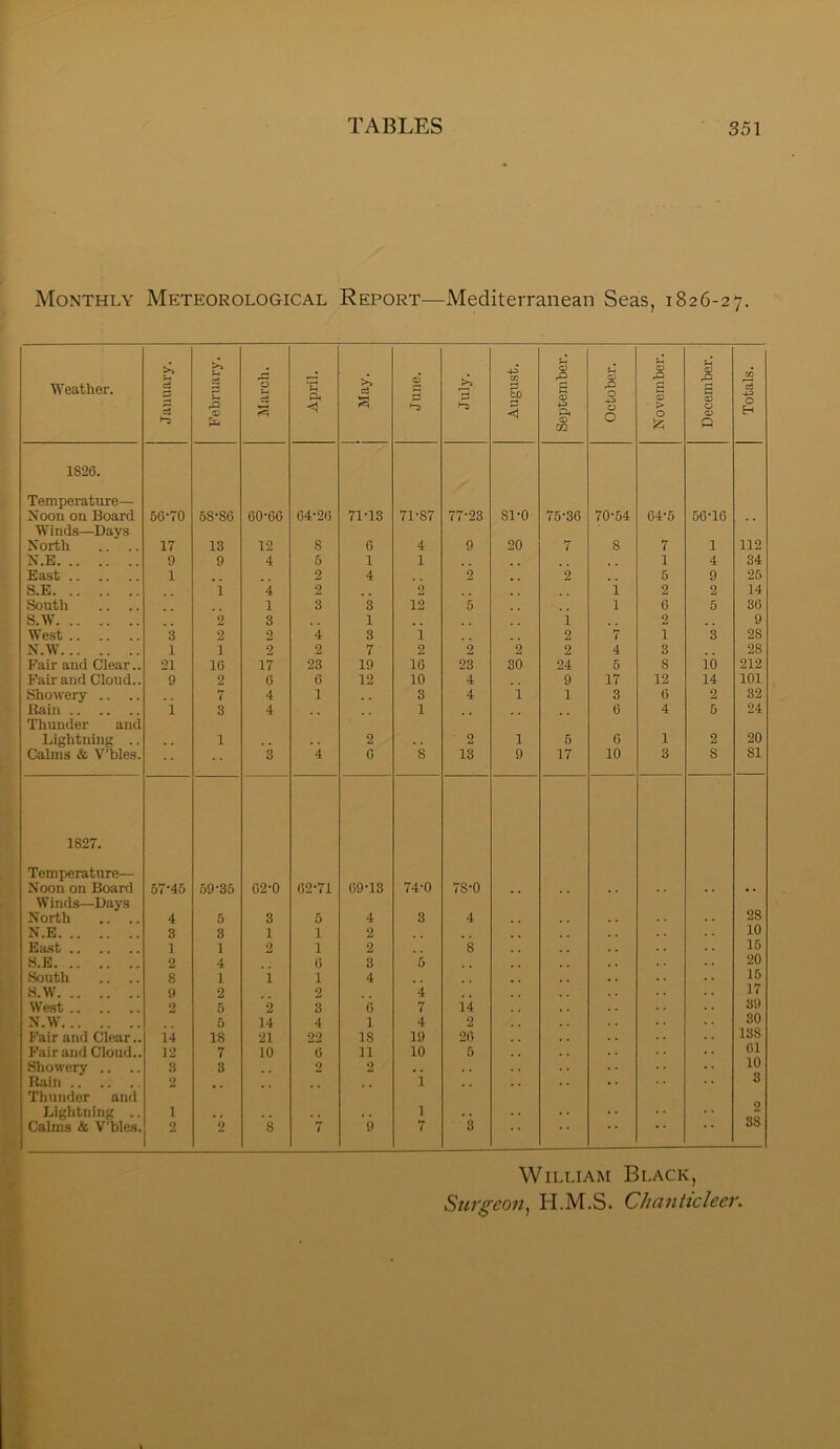 Monthly Meteorological Report—Mediterranean Seas, 1826-27. Weather. January. 1 February. March. April. j May. June. July. August. September. October. November. December. Totals. 1826. Temperature— Noon on Board 56-70 68-86 60-66 64-26 71-13 71-87 77-23 81-0 75-36 70-64 64-6 56-16 Winds—Days North 17 13 12 8 6 4 9 20 7 8 7 1 112 N.E 9 9 4 5 1 1 1 4 34 East 1 2 4 2 2 5 9 25 S.E 1 2 2 i 2 2 14 South 1 3 3 12 5 1 6 5 86 S.W 2 3 1 i 2 9 West 3 2 2 4 3 1 2 7 1 3 28 N.W 1 1 2 2 7 2 2 2 2 4 3 . , 28 Fair and Clear.. 21 16 17 23 19 16 23 30 24 6 8 10 212 Fair and Cloud.. 9 2 6 6 12 10 4 9 17 12 14 101 Showery .. .. 7 4 1 . . 3 4 i 1 3 6 2 32 Rain 1 3 4 1 6 4 6 24 Thunder and Lightning .. 1 2 0 1 5 6 1 2 20 Calms & V’bles. 3 4 6 8 13 9 17 10 3 8 81 1827. Temperature— Noon on Board 57'45 59-35 62-0 62-71 69-13 74-0 78-0 , . . . . . Winds—Days North 4 6 3 5 4 3 4 28 N.E 3 3 1 1 2 10 East 1 1 2 1 2 8 15 S.E 2 4 6 3 5 20 South 8 1 i 1 4 16 S.W 9 2 2 4 , , 17 West 2 6 2 3 6 7 14 3i) N.W 5 14 4 1 4 2 yO Fair and Clear.. 14 18 21 22 18 19 26 iyy Fair and Cloud.. 12 7 10 6 11 10 5 01 Showery .. 3 3 2 2 . . 10 Rain 2 ^ . 1 3 Thunder and Lightning .. 1 1 , , 2 Calms & V’bles. 2 2 8 h 9 7 3 88 William Surgeon^ H.M.S. Black, Chanticleer.