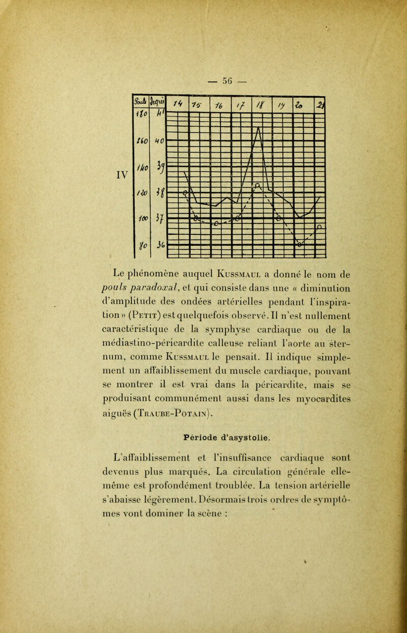 ^omli //J // /y ■2) iîo no fko /io iOO ÏO A' ao 5) n n A A r y — H —J — ç— h- ■t V- -i A. J. \ i / s ■ S V A. —V A / Le phénomène auquel Kussmaul a donné le nom de pouls paradoxal, et qui consiste dans une « diminution d’amplitude des ondées artérielles pendant l’inspira- tion» (Petit) est quelquefois observé. Il n’est nullement caractéristique de la symphyse cardiaque ou de la médiastino-péricardite calleuse reliant l’aorte au ster- num, comme Kussmaul le pensait. Il indique simple- ment un alFaiblissement du muscle cardiaque, pouvant se montrer il est vrai dans la péricardite, mais se produisant communément aussi dans les myocardites aiguës (Traube-Potain). Période d’asystolie. L’atlaiblissement et l’insuffisance cardiaque sont devenus plus marqués. La circulation générale elle- même est profondément troublée. La tension artérielle s’abaisse légèrement. Désormais trois ordres de symptô- mes vont dominer la scène :