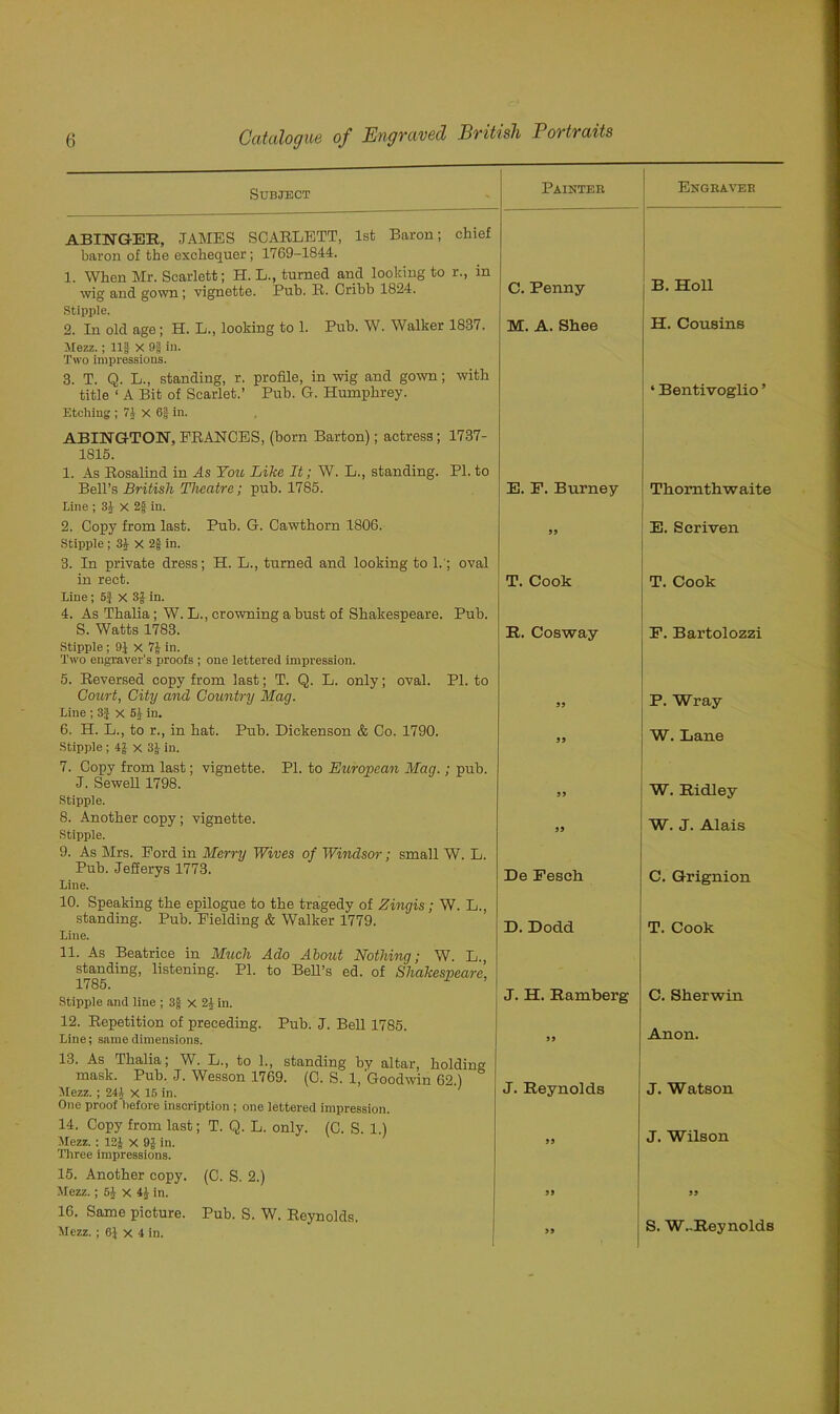 Subject Painter ABINGEE, JAMES SCARLETT, 1st Baron; chief baron of the exchequer; 1769-1844. 1. When Mr. Scarlett; H. L., turned and looking to r., in wig and gown ; vignette. Pub. R. Cribb 1824. C. Penny Stipple. 2. In old age; H. L., looking to 1. Pub. W. Walker 1837. M. A. Shee Mezz.; Ilf X 9f in. Two impressions. 3. T. Q. L., standing, r. profile, in wig and gown; with title ‘ A Bit of Scarlet.’ Pub. G. Humphrey. Etching ; 74 X 6§ in. ABENGTOISr, PRANCES, (born Barton); actress ; 1737- 1S15. 1. As Rosalind in As You Like It; W. L., standing. PI. to Bell’s British Theatre; pub. 1785. Line ; 34 X 2f in. 2. Copy from last. Pub. G. Cawthorn 1806. Stipple; 34 X 2£ in. 3. In private dress; H. L., turned and looking to 1.; oval in rect. Line; 5f x 3J in. 4. As Thalia; W. L., crowning a bust of Shakespeare. Pub. S. Watts 1783. Stipple; 91 x 7J in. Two engraver’s proofs ; one lettered impression. 5. Reversed copy from last; T. Q. L. only; oval. PI. to Court, City and Country Mag. Line ; 3J x 54 in. 6. H. L., to r., in hat. Pub. Dickenson & Co. 1790. Stipple ; x 31 in. 7. Copy from last; vignette. PI. to European Mag.; pub. J. Sewell 1798. Stipple. 8. Another copy; vignette. Stipple. 9. As Mrs. Ford in Merry Wives of Windsor; small W. L. Pub. Jefierys 1773. Line. 10. Speaking the epilogue to the tragedy of Zingis ; W. L., standing. Pub. Fielding & Walker 1779. Line. E. F. Burney 99 T. Cook R. Cosway 99 99 99 99 De Feseli D. Dodd 11. As Beatrice in Much Ado About Nothing; W. L., standing, listening. PI. to Bell's ed. of Shakespeare, 1785. 1 Stipple and line ; 3g x 24 in. 12. Repetition of preceding. Pub. J. Bell 1785. Line; same dimensions. 13. As Thalia; W. L., to 1., standing by altar, holding mask. Pub. J. Wesson 1769. (C. S. 1, Goodwin 62.) Mezz. ; 241 x 15 in. One proof before inscription ; one lettered impression. 14. Copy from last; T. Q. L. only. (C. S. 1.) Mezz. : 12£ X 9J in. Three impressions. 15. Another copy. (C. S. 2.) Mezz. ; 54 X 4J in. J. H. Ramberg 99 J. Reynolds 99 99 16. Same picture. Pub. S. W. Reynolds. Mezz.; 6J x 4 in. Engraver B. Holl H. Cousins * Bentivoglio’ Thornth waite E. Scriven T. Cook F. Bartolozzi P. Wray W. Lane W. Ridley W. J. Alais C. Grignion T. Cook C. Sherwin Anon. J. Watson J. Wilson ” S. W.-Reynolds