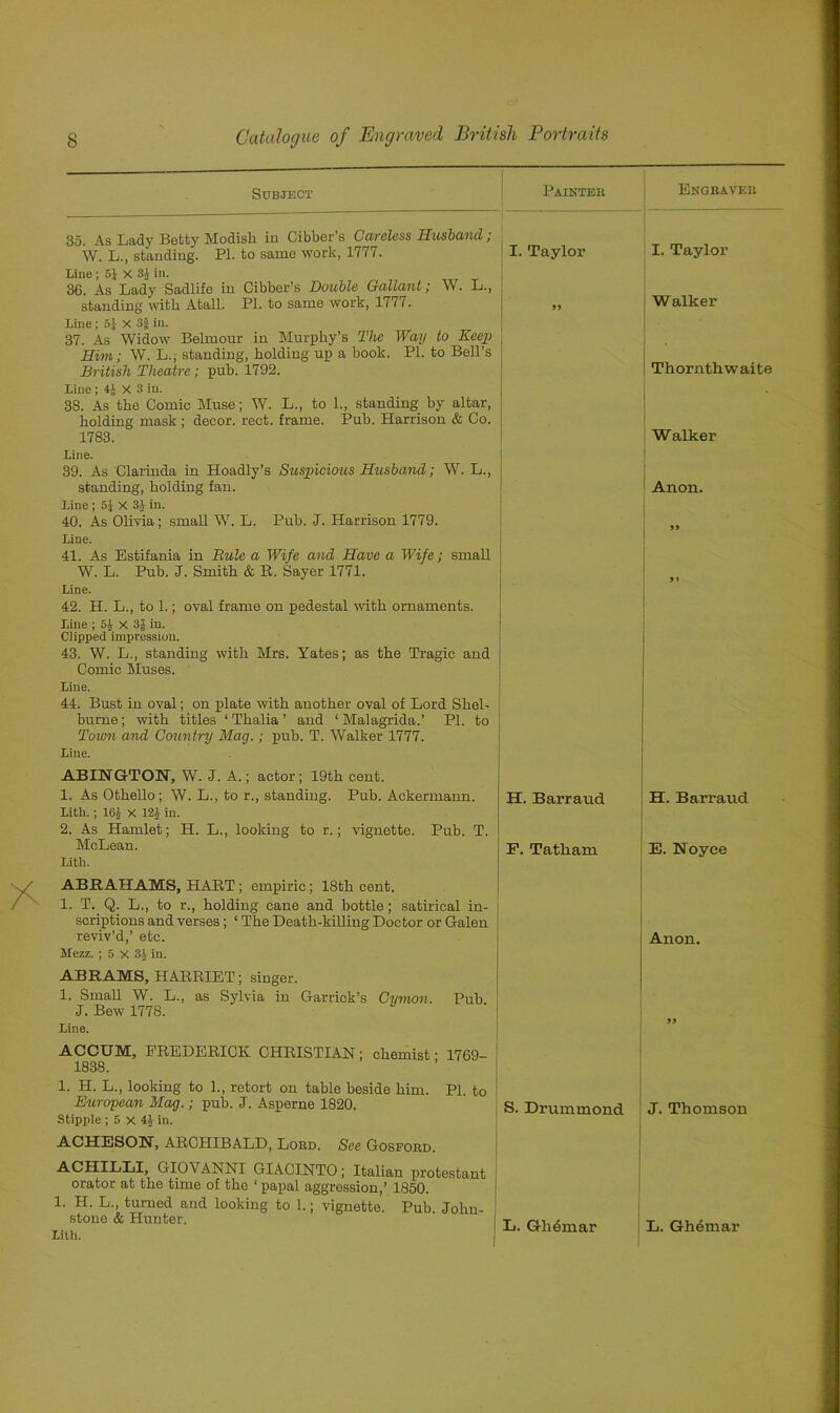 Subject Painteh Engraver 35. As Lady Betty Modish in Cibber’s Careless Husband; W. L., standing. PI. to same work, 1777. I. Taylor I. Taylor Line ; 51 X Si in. 36. As Lady Sadlife in Cibber’s Double Gallant; W. L., standing with Atall. PI. to same work, 1777. Walker Line; 51 X 3| in. 37. As Widow Belmour in Murphy’s The Way to Keep ' Him; W. L., standing, holding up a book. PI. to Bell’s British Theatre; pub. 1792. Thornthwaite Line ; 4£ X 3 in. 38. As the Comic Muse; W. L., to 1., standing by altar, holding mask ; decor, rect. frame. Pub. Harrison & Co. 1783. Walker Line. 39. As Clarinda in Hoadly’s Suspicious Husband; W. L., standing, holding fan. Anon. Line ; 51 X 31 in. 40. As Olivia ; small W. L. Pub. J. Harrison 1779. Line. 41. As Estifania in Buie a Wife and Have a Wife; small W. L. Pub. J. Smith & R. Sayer 1771. Line. 42. H. L., to 1.; oval frame on pedestal with ornaments. Line ; 5j X 3£ in. Clipped impression. 43. W. L., standing with Mrs. Yates; as the Tragic and Comic Muses. Line. 44. Bust in oval; on plate with another oval of Lord Sheb burne; with titles ‘Thalia’ and ‘ Malagrida.’ PI. to Toim and Country Mag.; pub. T. Walker 1777. Line. ABINGTON, W. J. A.; actor; 19th cent. 1. As Othello; W. L., to r., standing. Pub. Ackermann. H. Barraud H. Barraud Lith.; 161 X 12J in. 2. As Hamlet; H. L., looking to r.; vignette. Pub. T. McLean. F. Tatliam E. Noyce Lith. ABRAHAMS, HART ; empiric; 18th cent. 1. T. Q. L., to r., holding cane and bottle; satirical in- scriptions and verses; ‘ The Death-killing Doctor or Galen reviv’d,’ etc. Anon. Mezz. ; 5 X 31 in. ABRAMS, HARRIET; singer. 1. Small W. L., as Sylvia in Garrick’s Cvmon. Pub J. Bew 1778. Line. 99 ACCUM, FREDERICK CHRISTIAN; chemist' 1769- ! 1838. I 1. H. L., looking to 1., retort on table beside him. PI. to European Mag.; pub. J. Asperne 1820. S. Drummond J. Thomson Stipple ; 5 X 41 in. ACHESOK, ARCHIBALD, Lord. See Goseord. -A.CHILLI, GIO\ ANNI GIACINTO ; Italian protestant orator at the time of the ‘ papal aggression,’ 1850. 1. H. L., turned and looking to 1.; vignette. Pub. John- stone & Hunter. Lith. L. Glidmar L. Ghemar