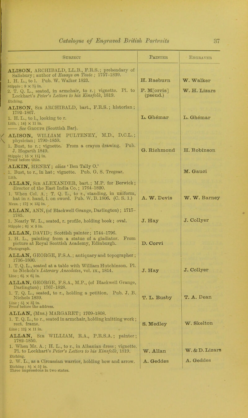 Subject Painter Engraver ALISON, ARCHIBALD, LL.B., F.R.S.; prebendary of Salisbury; author of Essays on Taste ; 1757-1839. 1. H. L., to 1. Pub. W. Walker 1823. H. Raeburn W. Walker Stipple; 9 X 71 in. 2. T. Q. L., seated, in armchair, to r.; vignette. PI. to Lockhart’s Peter's Letters to his Kinsfolk, 1819. P. M[orris] W. H. Lizars (pseud.) Etching. ALISON, Sir ARCHIBALD, bart., F.R.S.; historian; 1792-1867. 1. H. L., to 1., looking to r. L. Ghdmar L. Ghemar Lith.; Ilf X 11 in. See Groups (Scottish Bar). ALISON, WILLIAM PULTENEY, M.D., D.C.L.; physician; 1790-1859. 1. Bust, to r.; vignette. Prom a crayon drawing. Pub. J. Hogarth 1819. G. Richmond H. Robinson Stipple ; 15 x 111 in. Proof before title. ALKIN, HENRY ; alias ‘ Ben Tally 0.’ 1. Bust, to r., in hat; vignette. Pub. G. S. Tregear. M. Gauei Lith. ALLAN, Sir ALEXANDER, bart.; M.P. for Berwick; director of the East India Co.; 1764-1820. 1. When Col. A.; T. Q. L., to r., standing, in uniform, hat in r. hand, 1. on sword. Pub. W. B. 1806. (C. S. 1.) A. W. Devis W. W. Barney Mezz. ; 17§ X 13J in. ^ ALLAN, ANN, (of Blackwell Grange, Darlington); 1717- 1785. 1. Nearly W. L., seated, r. profile, holding book ; oval. J. Hay J. Collyer Stipple ; 6| X 5 in. ALLAN, DAVID ; Scottish painter; 1744-1796. 1. H. L., painting from a statue of a gladiator. From picture at Royal Scottish Academy, Edinburgh. D. Corvi Photograph. ALLAN, GEORGE, P.S.A.; antiquary and topographer ; 1736-1800. 1. T. Q. L., seated at a table with William Hutchinson. PI. to Nichols’s Literary Anecdotes, vol. ix., 1814. J. Hay J. Collyer Line ; 61 X 01 in. ALLAN, GEORGE, P.S.A., M.P., (of Blackwell Grange, Darlington); 1767-1828. 1. T. Q. L., seated, to r., holding a petition. Pub. J. B. Nichols 1839. T. L. Busby T. A. Dean Line ; 5£ X 3$ in. Proof before the address. ALLAN, (Mrs.) MARGARET; 1709-1808. 1. T. Q. L., to r., seated in armchair, holding knitting work; rect. frame. S. Medley W. Skelton Line ; 12 £ x 11 in. ALLAN, Sir WILLIAM, R.A., P.R.S.A.; painter; 1782-1850. 1. When Mr. A.; H. L., to r., in Albanian dress ; vignette. PI. to Lockhart’s Peter's Letters to his Kinsfolk, 1819. W. Allan W. &D. Lizars Etching. 2. W. L., as a Circassian warrior, holding bow and arrow. A. Geddes A. Geddes Etching; 81 x 5} in. Three impressions in two states.