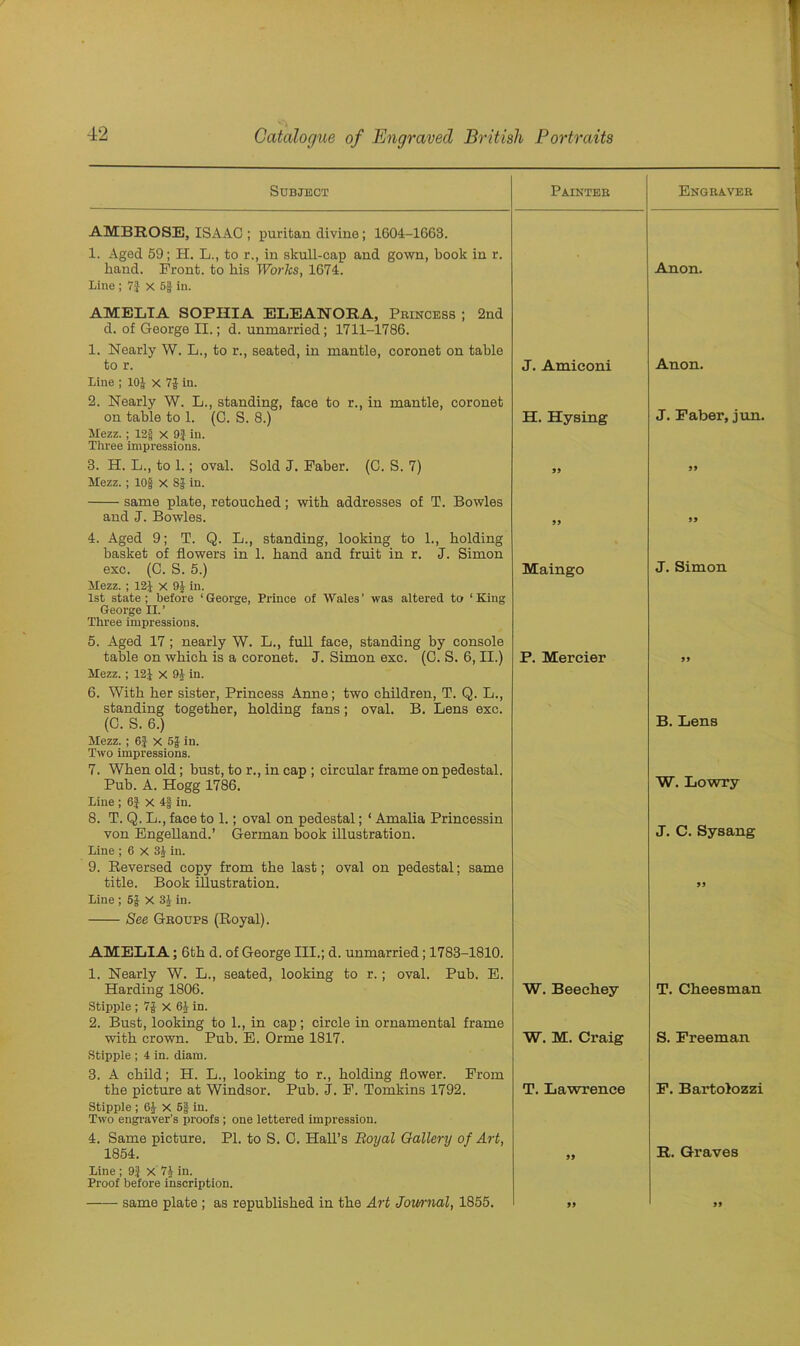 Subject Painter Engraver AMBROSE, ISAAC ; puritan divine ; 1604-1663. 1. Aged 59; H. L., to r., in skull-cap and gown, book in r. hand. Front, to his Works, 1674. Line ; 7J X 5g in. AMELIA SOPHIA ELEANORA, Princess ; 2nd d. of George II.; d. unmarried; 1711-1786. 1. Nearly W. L., to r., seated, in mantle, coronet on table to r. Line ; 10J x 7J in. 2. Nearly W. L., standing, face to r., in mantle, coronet on table to 1. (C. S. 8.) Mezz.; 12f x 9} in. Three impressions. 3. H. L„ to 1.; oval. Sold J. Faber. (C. S. 7) Mezz. ; lOf X 8| in. same plate, retouched; with addresses of T. Bowles and J. Bowles. 4. Aged 9; T. Q. L., standing, looking to 1., holding basket of flowers in 1. hand and fruit in r. J. Simon exc. (C. S. 5.) Mezz. ; 12J x 9-3, in. 1st state; before ‘George, Prince of Wales’ was altered to ‘King George II.’ Three impressions. 5. Aged 17; nearly W. L., full face, standing by console table on which is a coronet. J. Simon exc. (0. S. 6, II.) Mezz. ; 12J X 91 in. 6. With her sister, Princess Anne; two children, T. Q. L., standing together, holding fans; oval. B. Lens exc. (C. S. 6.) Mezz.; 6} x 6f in. Two impressions. 7. When old; bust, to r., in cap ; circular frame on pedestal. Pub. A. Hogg 1786. Line ; 6J X 4f in. 8. T. Q. L., face to 1.; oval on pedestal; ‘ Amalia Princessin von Engelland.’ German book illustration. Line ; 6 X 3£ in. 9. Reversed copy from the last; oval on pedestal; same title. Book illustration. Line ; 5J X 3£ in. See Groups (Royal). J. Amieoni H. Hysing 99 99 Maingo P. Mercier Anon. Anon. J. Faber, jun. 99 99 J. Simon 99 B. Lens W. Lowry J. C. Sysang 99 AMELIA; 6th d. of George III.; d. unmarried; 1783-1810. 1. Nearly W. L., seated, looking to r.; oval. Pub. E. Harding 1806. Stipple ; 7| X 6£ in. 2. Bust, looking to 1., in cap; circle in ornamental frame with crown. Pub. E. Orme 1817. Stipple ; 4 in. diam. 3. A child; H. L., looking to r., holding flower. From the picture at Windsor. Pub. J. F. Tomkins 1792. Stipple ; 6J X Sjf in. Two engraver’s proofs ; one lettered impression. 4. Same picture. PI. to S. C. Hall’s Royal Gallery of Art, 1854. Line ; 9} X 71 in. Proof before inscription. same plate ; as republished in the Art Jou/rnal, 1855. W. Beecliey W. M. Craig T. Lawrence 99 99 T. Cheesman S. Freeman F. Bartolozzi R. Graves 99