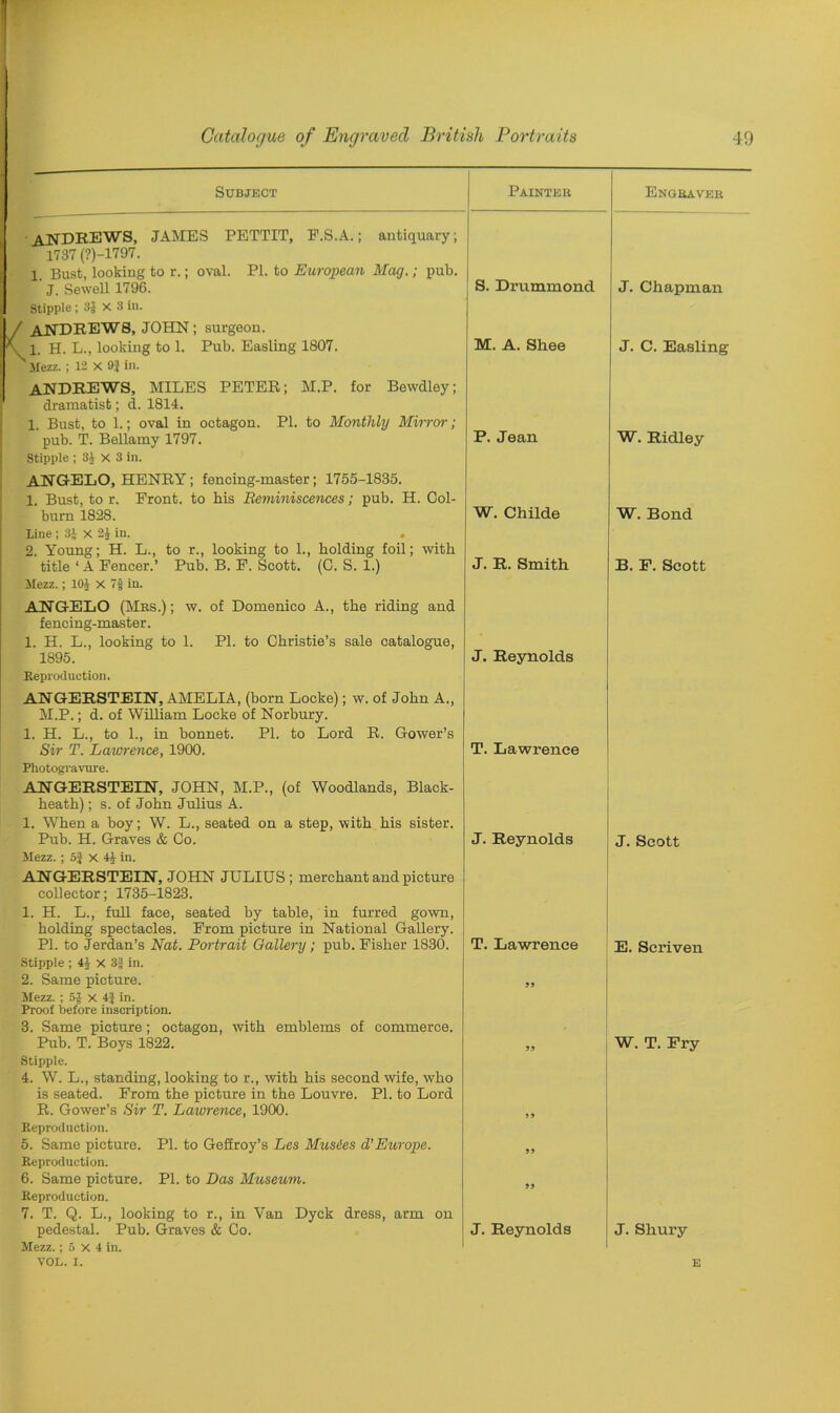 Subject Painter ANDREWS, JAMES PETTIT, F.S.A.; antiquary; 1737 (?)-1797. 1 Bust, looking to r.; oval. PI. to European Mag,; pub. J. Sewell 1796. S. Drummond Stipple; 3| X 3 in. / ANDREWS, JOHN ; surgeon. , 1, H. L., looking to 1. Pub. Easling 1807. N Mezz. ; 12 X 9} in. M. A. Shee ANDREWS, MILES PETER; M.P. for Bewdley; dramatist; d. 1814. 1. Bust, to 1.; oval in octagon. PI. to Monthly Mirror; pub. T. Bellamy 1797. Stipple ; 34 X 3 in. P. Jean ANGELO, HENRY; fencing-master; 1755-1835. 1. Bust, to r. Front, to his Reminiscences; pub. H. Col- burn 1828. W. Childe Line ; 34 X 24 in. 2. Young; H. L., to r., looking to 1., holding foil; with title ‘ A Fencer.’ Pub. B. F. Scott. (C. S. 1.) J• R. Smith Mezz.; 104 X 7f in. ANGELO (Mrs.); w. of Domenico A., the riding and fencing-master. 1. H. L., looking to 1. PI. to Christie’s sale catalogue, 1895. Reproduction. J. Reynolds ANGERSTEIN, AMELIA, (born Locke); w. of John A., M.P.; d. of William Locke of Norbury. 1. H. L., to 1., in bonnet. PI. to Lord R. Gower’s Sir T. Lawrence, 1900. Photogravure. ANGERSTEIN, JOHN, M.P., (of Woodlands, Black- heath) ; s. of John Julius A. 1. When a boy; W. L., seated on a step, with his sister. Pub. H. Graves & Co. Mezz. ; 5J X 44 in. ANGERSTEIN, JOHN JULIUS ; merchant and picture collector; 1735-1823. 1. H. L., full face, seated by table, in furred gown, holding spectacles. From picture in National Gallery. PI. to Jerdan’s Nat. Portrait Gallery; pub. Fisher 1830. Stipple ; 44 x 3g in. 2. Same picture. Mezz. ; 54 X 4J in. Proof before inscription. 3. Same picture; octagon, with emblems of commerce. Pub. T. Boys 1822. Stipple. 4. W. L., standing, looking to r., with his second wife, who is seated. From the picture in the Louvre. PI. to Lord R. Gower’s Sir T. Lawrence, 1900. Reproduction. 5. Same picture. PI. to GeSroy’s Les Musics d'Europe. Reproduction. 6. Same picture. PI. to Das Museum. Reproduction. 7. T. Q. L., looking to r., in Van Dyck dress, arm on pedestal. Pub. Graves & Co. Mezz.; 5 x 4 in. VOL. 1. T. Lawrence J. Reynolds T. Lawrence 99 99 99 99 J. Reynolds Engraver J. Chapman J. C. Easling W. Ridley W.Bond B. F. Scott J. Scott E. Scriven W. T. Pry J. Shury E