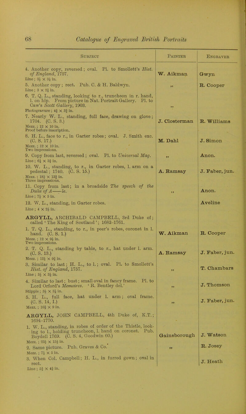 Subject Painter Engraver 4. Another copy, reversed ; oval. PI. to Smollett’s Hist, of England, 1757. W. Aikman Gwyn Line ; 31 x 3j in. 5. Another copy ; rect. Pub. C. & H. Baldwyn. 99 R. Cooper Line ; 3 X 2§ in. 6. T. Q. L., standing, looking to r., truncheon in r. hand, 1. on hip. Prom picture in Nat. Portrait Gallery. PI. to Caw’s Scott Gallery, 1903. Photogravure ; 4f x 3J in. 7. Nearly W. L., standing, full face, drawing on glove; 1704. (C. S. 3.) 99 J. Closterman R. Williams Mezz.; 12 x 10 in. Proof before inscription. 8. H. L., face to r., in Garter robes; oval. J. Smith exc. (C. S. 17.) M. Dahl J. Simon Mezz. ; 12 x 10 in. Two impressions. 9. Copy from last, reversed ; oval. PI. to Universal Mag. 95 Anon. Line ; 61 x 3f in. 10. W. L., standing, to r., in Garter robes, 1. arm on a pedestal; 1740. (C. S. 15.) A. Ramsay J. Faber, jun. Mezz. ; 181 X 13J in. Three impressions. 11. Copy from last; in a broadside The speech of the Duke of A le. 99 Anon. Line ; 71 X 5 in. 12. W. L., standing, in Garter robes. Line ; 4 x 21 in. Aveline ARGYLL, ARCHIBALD CAMPBELL, 3rd Duke of; called ‘ The King of Scotland ’; 1682-1761. 1. T. Q. L., standing, to r., in peer’s robes, coronet in 1. hand. (C. S. 1.) Mezz.; 12 x 9J in. Two impressions. 2. T. Q. L., standing by table, to r., hat under 1. arm. (C. S. 13.) Mezz. ; 12J X 9g in. 3. Similar to last; H. L., to 1.; oval. PI. to Smollett’s Hist, of England, 1757. Line ; 31 x 31 in. 4. Similar to last; bust; small oval in fancy frame. PI. to Lord Orford’s Memoires. ‘ R. Bentley del.’ Stipple ; 31 X 31 in. 5. H. L., full face, bat under 1. arm; oval frame. (C. S. 14, I.) Mezz. ; lOf X 9 in. W. Aikman A. Ramsay 59 99 R. Cooper J. Faber, jun. T. Chambars J. Thomson J. Faber, jun. ARGYLL, JOHN CAMPBELL, 4th Duke of, K.T.; 1694-1770. 1. W. L., standing, in robes of order of the Thistle, look- ing to 1., holding truncheon, 1. hand on coronet. Pub. Boydell 1769. (0. S. 4, Goodwin 60.) Mezz. ; 231 X 161 in. 2. Same picture. Pub. Graves & Co. Mezz. ; 71 X 5 in. 3. When Col. Campbell; H. L., in furred gown; oval in rect. Line ; 5,| X 4{j in. Gainsborough J. Watson R. Josey J. Heath