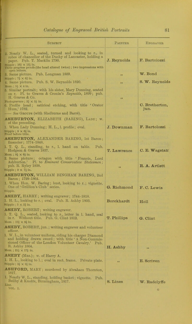 Subject Painter Engraver 2. Nearly W. L., seated, turned and looking to r., in robes of chancellor of the Duchy of Lancaster, holding a paper. Pub. T. Macklin 1790. J. Reynolds F. Bartolozzi Stipple ; 16| x 13.1 hi. Three progress proofs (the head altered twice); two impressions with open letters. 3. Same picture. Pub. Longman 1809. 99 W. Bond Stipple ; 7} X 6§ ill. 4. Same picture. Pub. S. W. Reynolds 1820. 9 9 S. W. Reynolds Mezz.; 5J X 4 in. 5. Similar portrait; with his sister, Mary Dunning, seated on r. PI. to Graves & Cronin’s Reynolds, 1899; pub. H. Graves & Co. 99 Photogravure; 3} X 54 in. 6. Profile head; satirical etching, with title ‘ Orator C. Bretherton, Hum,’ 1782. jun. See Groups (with Shelburne and Barr6). ASHBURTON, ELIZABETH (BARING), Lady; w. of the preceding. 1. When Lady Dunning; H. L., 1. profile ; oval. J. Downman F. Bartolozzi Stipple ; 8 x 6| in. Proof before title. ASHBURTON, ALEXANDER BARING, 1st Baron; financier; 1774-1848. 1. T. Q. L., standing, to r., 1. hand on table. Pub. Hodgson & Graves 1837. T. Lawrence C. E. Wagstan Mezz. ; 8J X 6J in. 2. Same picture; octagon with title ‘ Francis, Lord Ashburton.’ PI. to Eminent Conservative Statesmen; pub. R. Ryley 1838. 99 R. A. Artlett Stipple ; 9 x 71 in. ASHBURTON, WILLIAM BINGHAM BARING, 2nd Baron; 1799-1864. 1. When Hon. W. Baring; bust, looking to r.; vignette. One of ‘ Grillion’s Club ’ series. G. Richmond F. C. Lewis Stipple. ASHBY, HARRY; writing engraver; 1744-1818. 1. H. L., looking to r.; oval. Pub. R. Ashby 1803. Borckhardt Holl Stipple ; 3 x 2| in. ASHBY, ROBERT ; writing engraver. 1. T. Q. L., seated, looking to r., letter in 1. hand, seal in r. Without title. Pub. G. Clint 1812. T. Phillips G. Clint Mezz. ; 12§ x 9J in. ASHBY, ROBERT, jun.; writing engraver and volunteer officer. 1. W. L., in volunteer uniform, riding his charger Diamond and holding drawn sword ; with title ‘ A Non-Commis- sioned Officer of the London Volunteer Cavalry.’ Pub. R. Ashby 1804. H. Ashby 99 Mezz. ; 21} x 17g in. ASHBY (Mrs.) ; w. of Harry A. 1. H. L., looking to 1.; oval in rect. frame. Private plate. E. Seriven Stipple ; 3} x 3} in. ASHFORD, MARY; murdered by Abraham Thornton, 1817. 1. Nearly W. L., standing, holding basket; vignette. Pub. Beilby & Knotts, Birmingham, 1817. S. Lines W. Radclyffe Line. VOL. I. G